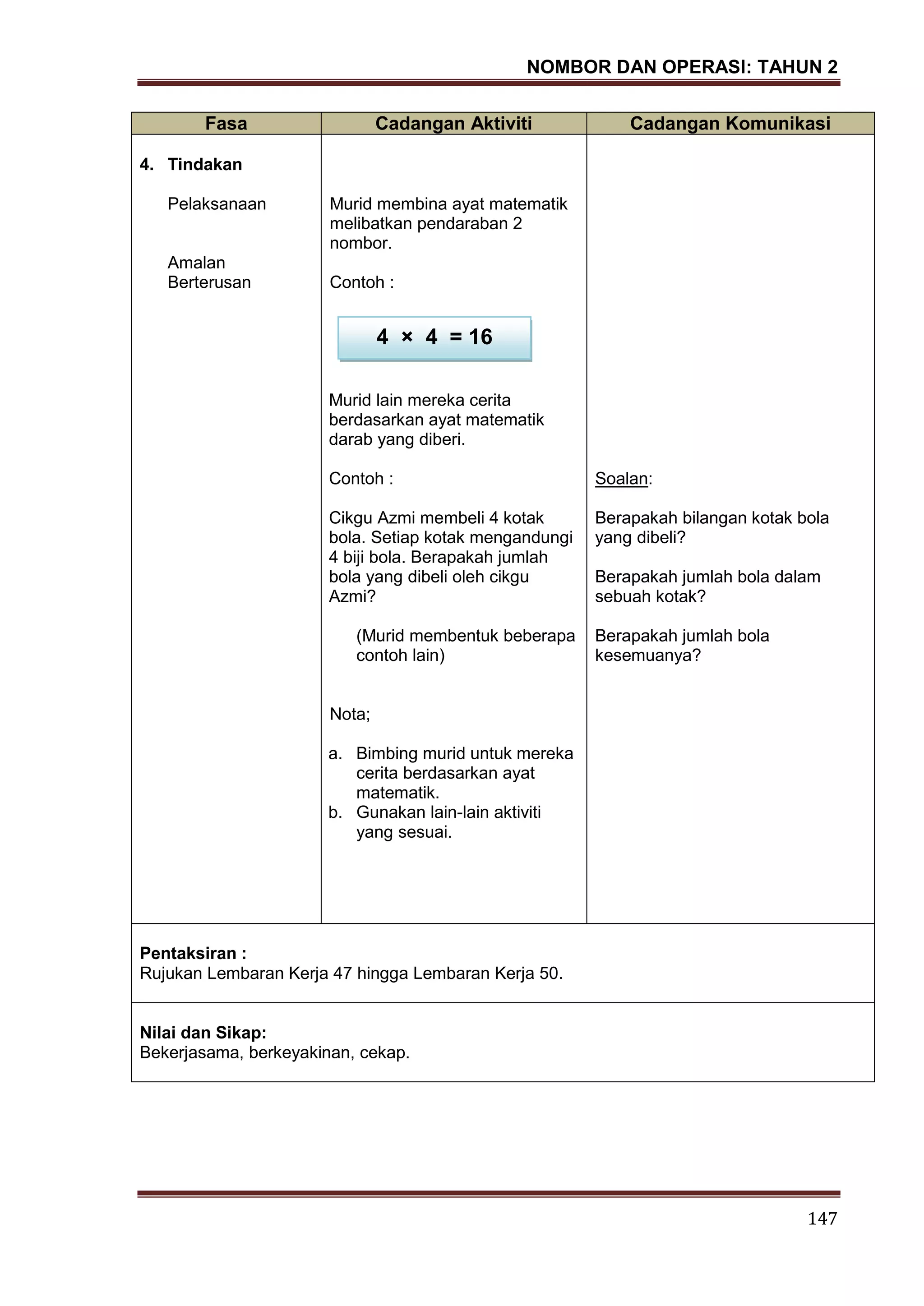 NOMBOR DAN OPERASI: TAHUN 2
147
Fasa Cadangan Aktiviti Cadangan Komunikasi
4. Tindakan
Pelaksanaan
Amalan
Berterusan
Murid membina ayat matematik
melibatkan pendaraban 2
nombor.
Contoh :
Murid lain mereka cerita
berdasarkan ayat matematik
darab yang diberi.
Contoh :
Cikgu Azmi membeli 4 kotak
bola. Setiap kotak mengandungi
4 biji bola. Berapakah jumlah
bola yang dibeli oleh cikgu
Azmi?
(Murid membentuk beberapa
contoh lain)
Nota;
a. Bimbing murid untuk mereka
cerita berdasarkan ayat
matematik.
b. Gunakan lain-lain aktiviti
yang sesuai.
Soalan:
Berapakah bilangan kotak bola
yang dibeli?
Berapakah jumlah bola dalam
sebuah kotak?
Berapakah jumlah bola
kesemuanya?
Pentaksiran :
Rujukan Lembaran Kerja 47 hingga Lembaran Kerja 50.
Nilai dan Sikap:
Bekerjasama, berkeyakinan, cekap.
4 × 4 = 16
 