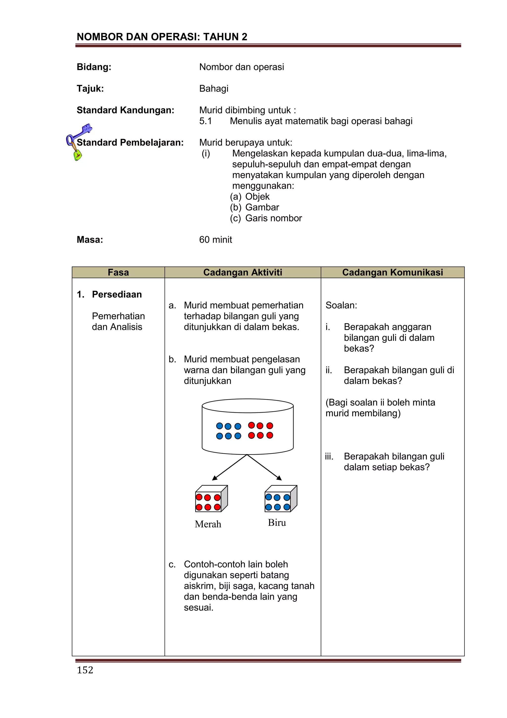NOMBOR DAN OPERASI: TAHUN 2
152
Bidang: Nombor dan operasi
Tajuk: Bahagi
Standard Kandungan: Murid dibimbing untuk :
5.1 Menulis ayat matematik bagi operasi bahagi
Standard Pembelajaran: Murid berupaya untuk:
(i) Mengelaskan kepada kumpulan dua-dua, lima-lima,
sepuluh-sepuluh dan empat-empat dengan
menyatakan kumpulan yang diperoleh dengan
menggunakan:
(a) Objek
(b) Gambar
(c) Garis nombor
Masa: 60 minit
Fasa Cadangan Aktiviti Cadangan Komunikasi
1. Persediaan
Pemerhatian
dan Analisis
a. Murid membuat pemerhatian
terhadap bilangan guli yang
ditunjukkan di dalam bekas.
b. Murid membuat pengelasan
warna dan bilangan guli yang
ditunjukkan
c. Contoh-contoh lain boleh
digunakan seperti batang
aiskrim, biji saga, kacang tanah
dan benda-benda lain yang
sesuai.
Soalan:
i. Berapakah anggaran
bilangan guli di dalam
bekas?
ii. Berapakah bilangan guli di
dalam bekas?
(Bagi soalan ii boleh minta
murid membilang)
iii. Berapakah bilangan guli
dalam setiap bekas?
Merah Biru
 