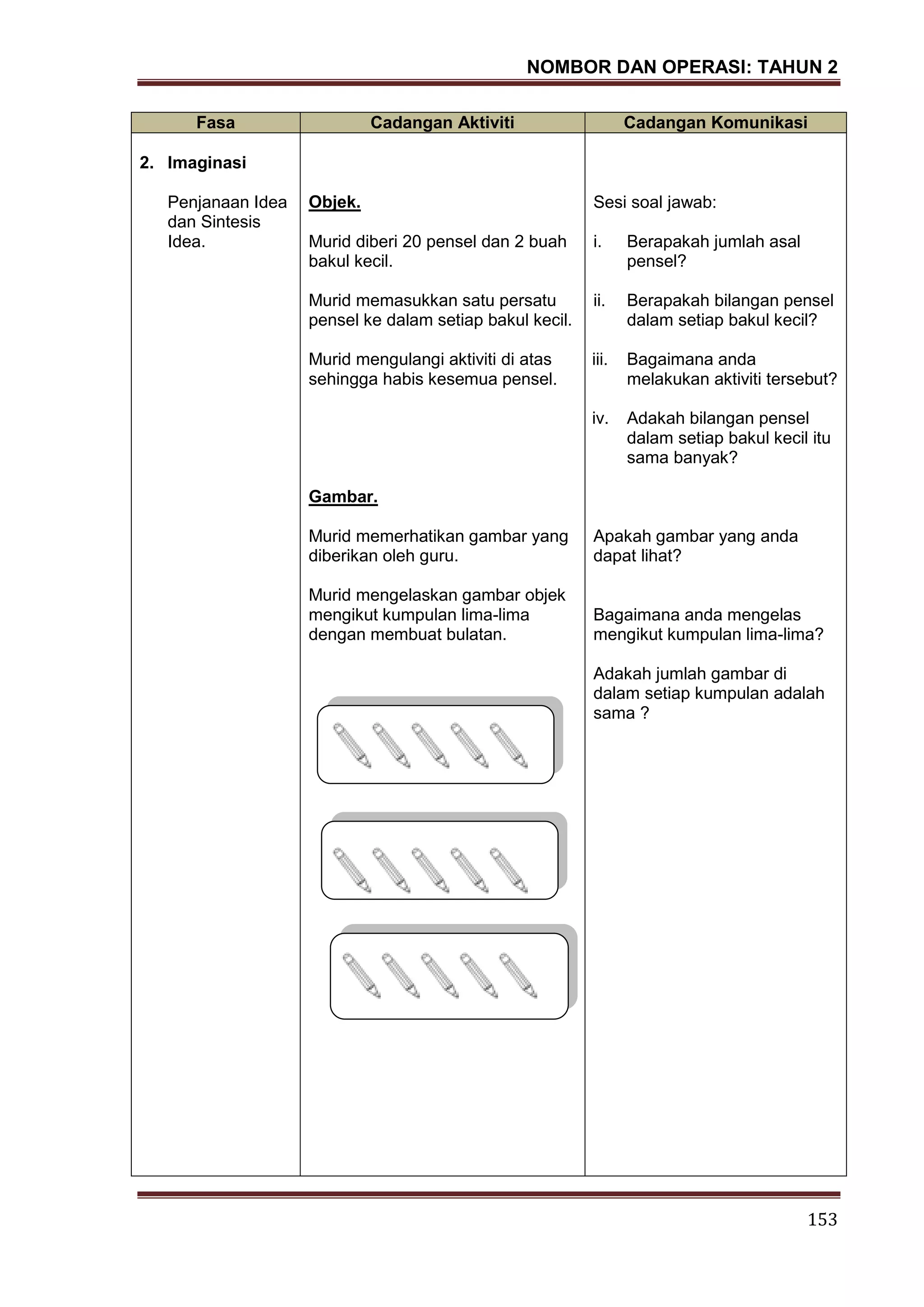NOMBOR DAN OPERASI: TAHUN 2
153
Fasa Cadangan Aktiviti Cadangan Komunikasi
2. Imaginasi
Penjanaan Idea
dan Sintesis
Idea.
Objek.
Murid diberi 20 pensel dan 2 buah
bakul kecil.
Murid memasukkan satu persatu
pensel ke dalam setiap bakul kecil.
Murid mengulangi aktiviti di atas
sehingga habis kesemua pensel.
Gambar.
Murid memerhatikan gambar yang
diberikan oleh guru.
Murid mengelaskan gambar objek
mengikut kumpulan lima-lima
dengan membuat bulatan.
Sesi soal jawab:
i. Berapakah jumlah asal
pensel?
ii. Berapakah bilangan pensel
dalam setiap bakul kecil?
iii. Bagaimana anda
melakukan aktiviti tersebut?
iv. Adakah bilangan pensel
dalam setiap bakul kecil itu
sama banyak?
Apakah gambar yang anda
dapat lihat?
Bagaimana anda mengelas
mengikut kumpulan lima-lima?
Adakah jumlah gambar di
dalam setiap kumpulan adalah
sama ?
 