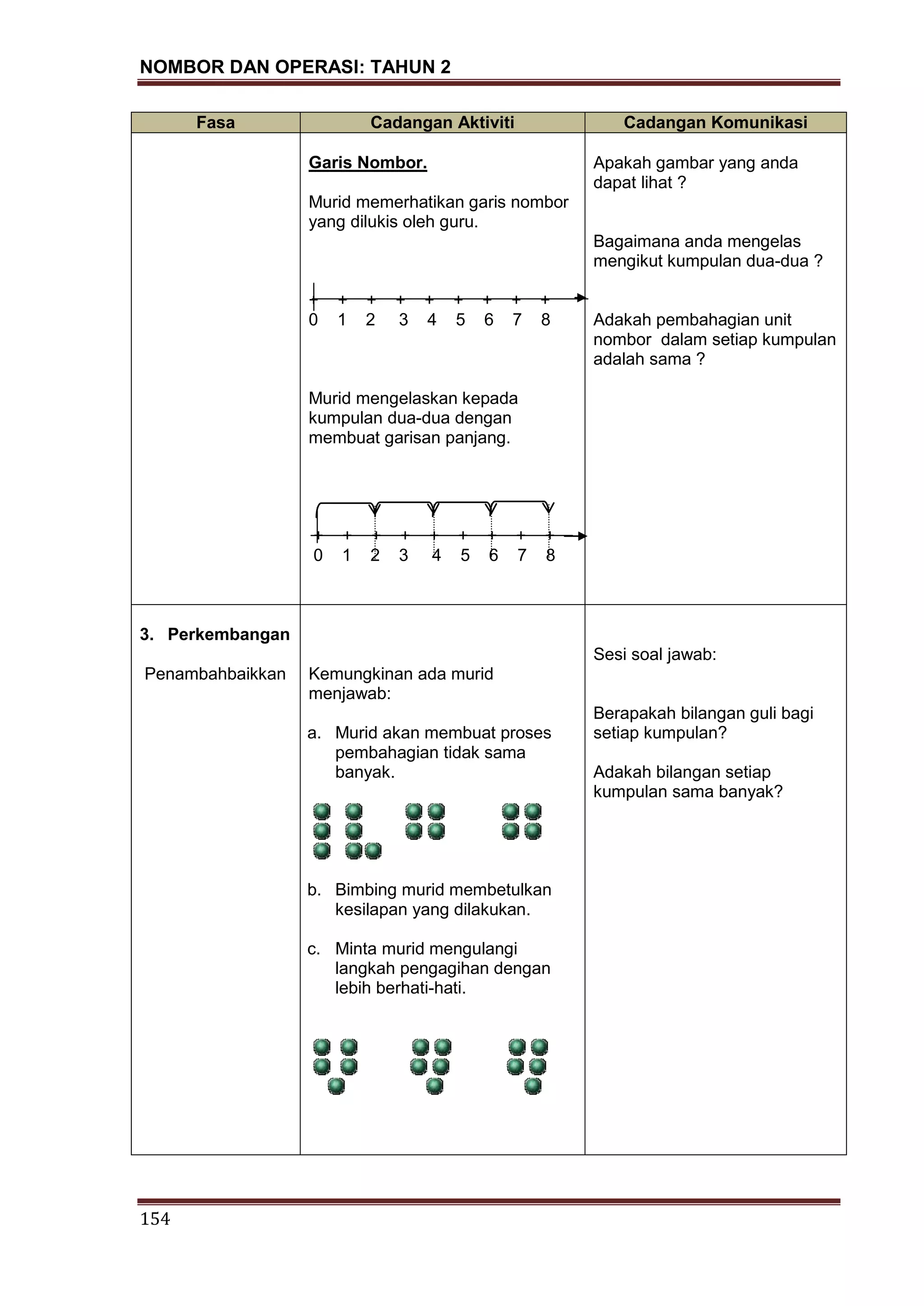 NOMBOR DAN OPERASI: TAHUN 2
154
Fasa Cadangan Aktiviti Cadangan Komunikasi
Garis Nombor.
Murid memerhatikan garis nombor
yang dilukis oleh guru.
+ + + + + + + + +
0 1 2 3 4 5 6 7 8
Murid mengelaskan kepada
kumpulan dua-dua dengan
membuat garisan panjang.
+ + + + + + + + +
0 1 2 3 4 5 6 7 8
Apakah gambar yang anda
dapat lihat ?
Bagaimana anda mengelas
mengikut kumpulan dua-dua ?
Adakah pembahagian unit
nombor dalam setiap kumpulan
adalah sama ?
3. Perkembangan
Penambahbaikkan Kemungkinan ada murid
menjawab:
a. Murid akan membuat proses
pembahagian tidak sama
banyak.
b. Bimbing murid membetulkan
kesilapan yang dilakukan.
c. Minta murid mengulangi
langkah pengagihan dengan
lebih berhati-hati.
Sesi soal jawab:
Berapakah bilangan guli bagi
setiap kumpulan?
Adakah bilangan setiap
kumpulan sama banyak?
 