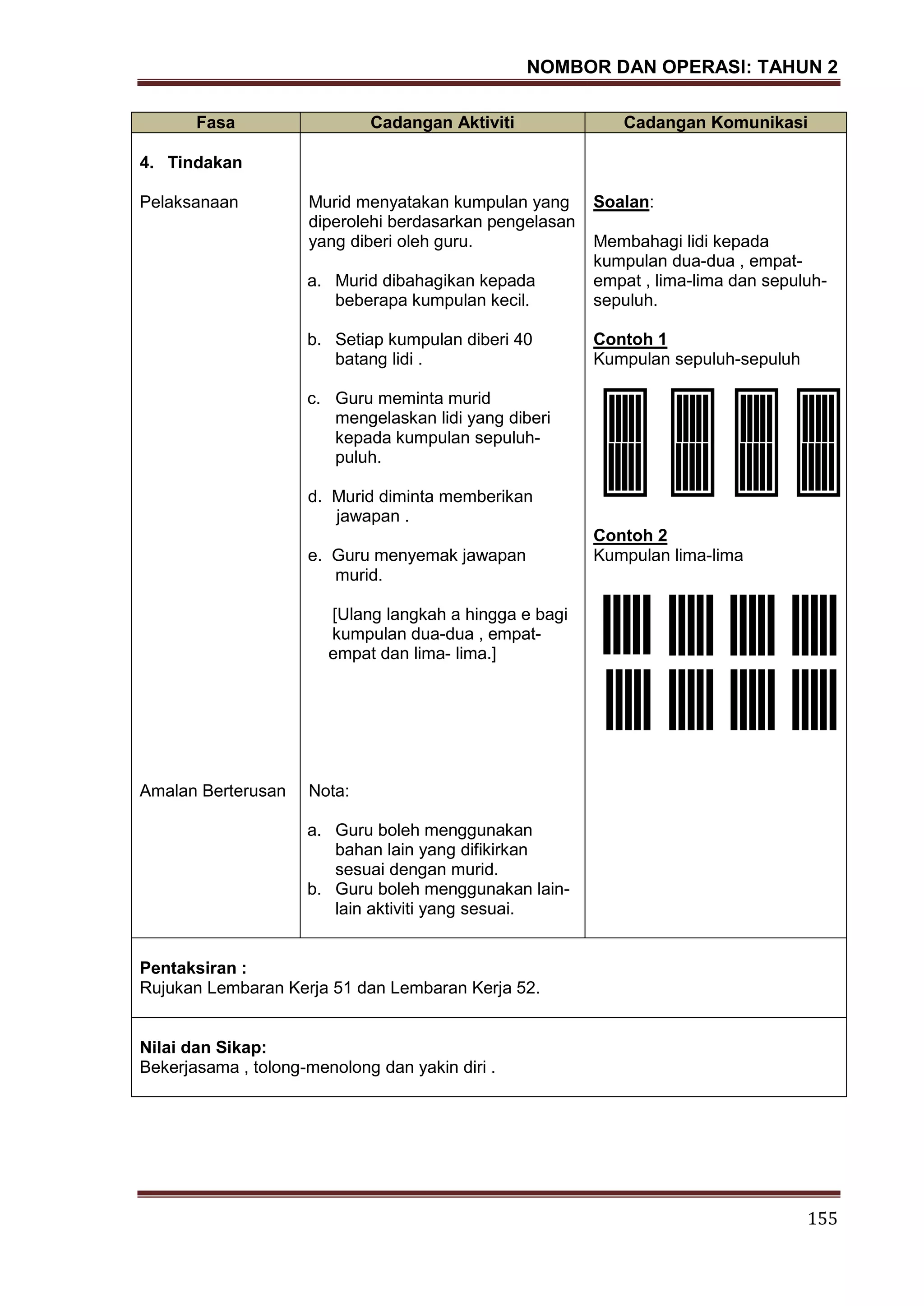 NOMBOR DAN OPERASI: TAHUN 2
155
Fasa Cadangan Aktiviti Cadangan Komunikasi
4. Tindakan
Pelaksanaan
Amalan Berterusan
Murid menyatakan kumpulan yang
diperolehi berdasarkan pengelasan
yang diberi oleh guru.
a. Murid dibahagikan kepada
beberapa kumpulan kecil.
b. Setiap kumpulan diberi 40
batang lidi .
c. Guru meminta murid
mengelaskan lidi yang diberi
kepada kumpulan sepuluh-
puluh.
d. Murid diminta memberikan
jawapan .
e. Guru menyemak jawapan
murid.
[Ulang langkah a hingga e bagi
kumpulan dua-dua , empat-
empat dan lima- lima.]
Nota:
a. Guru boleh menggunakan
bahan lain yang difikirkan
sesuai dengan murid.
b. Guru boleh menggunakan lain-
lain aktiviti yang sesuai.
Soalan:
Membahagi lidi kepada
kumpulan dua-dua , empat-
empat , lima-lima dan sepuluh-
sepuluh.
Contoh 1
Kumpulan sepuluh-sepuluh
Contoh 2
Kumpulan lima-lima
Pentaksiran :
Rujukan Lembaran Kerja 51 dan Lembaran Kerja 52.
Nilai dan Sikap:
Bekerjasama , tolong-menolong dan yakin diri .
 