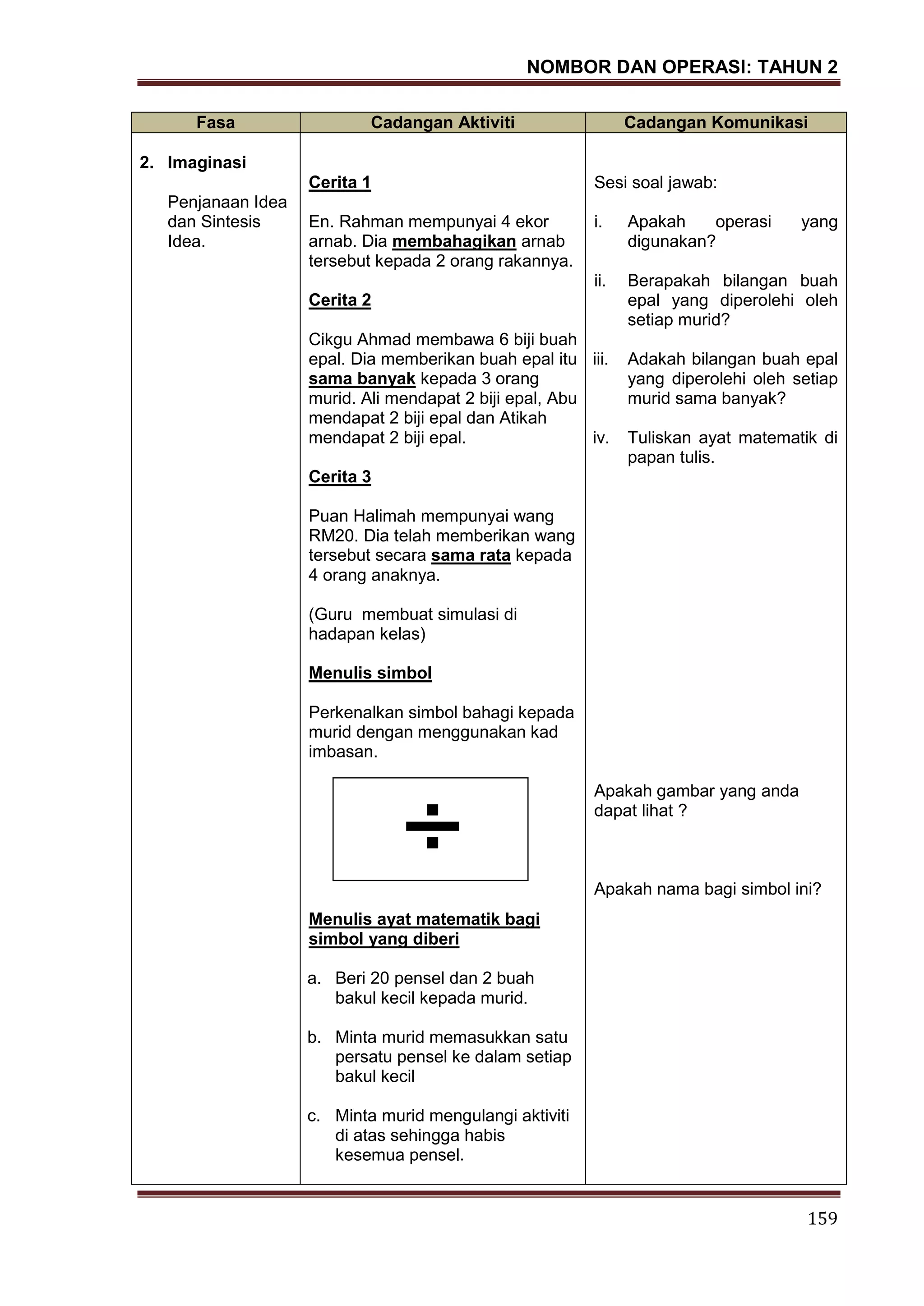 NOMBOR DAN OPERASI: TAHUN 2
159
Fasa Cadangan Aktiviti Cadangan Komunikasi
2. Imaginasi
Penjanaan Idea
dan Sintesis
Idea.
Cerita 1
En. Rahman mempunyai 4 ekor
arnab. Dia membahagikan arnab
tersebut kepada 2 orang rakannya.
Cerita 2
Cikgu Ahmad membawa 6 biji buah
epal. Dia memberikan buah epal itu
sama banyak kepada 3 orang
murid. Ali mendapat 2 biji epal, Abu
mendapat 2 biji epal dan Atikah
mendapat 2 biji epal.
Cerita 3
Puan Halimah mempunyai wang
RM20. Dia telah memberikan wang
tersebut secara sama rata kepada
4 orang anaknya.
(Guru membuat simulasi di
hadapan kelas)
Menulis simbol
Perkenalkan simbol bahagi kepada
murid dengan menggunakan kad
imbasan.
÷
Menulis ayat matematik bagi
simbol yang diberi
a. Beri 20 pensel dan 2 buah
bakul kecil kepada murid.
b. Minta murid memasukkan satu
persatu pensel ke dalam setiap
bakul kecil
c. Minta murid mengulangi aktiviti
di atas sehingga habis
kesemua pensel.
Sesi soal jawab:
i. Apakah operasi yang
digunakan?
ii. Berapakah bilangan buah
epal yang diperolehi oleh
setiap murid?
iii. Adakah bilangan buah epal
yang diperolehi oleh setiap
murid sama banyak?
iv. Tuliskan ayat matematik di
papan tulis.
Apakah gambar yang anda
dapat lihat ?
Apakah nama bagi simbol ini?
 