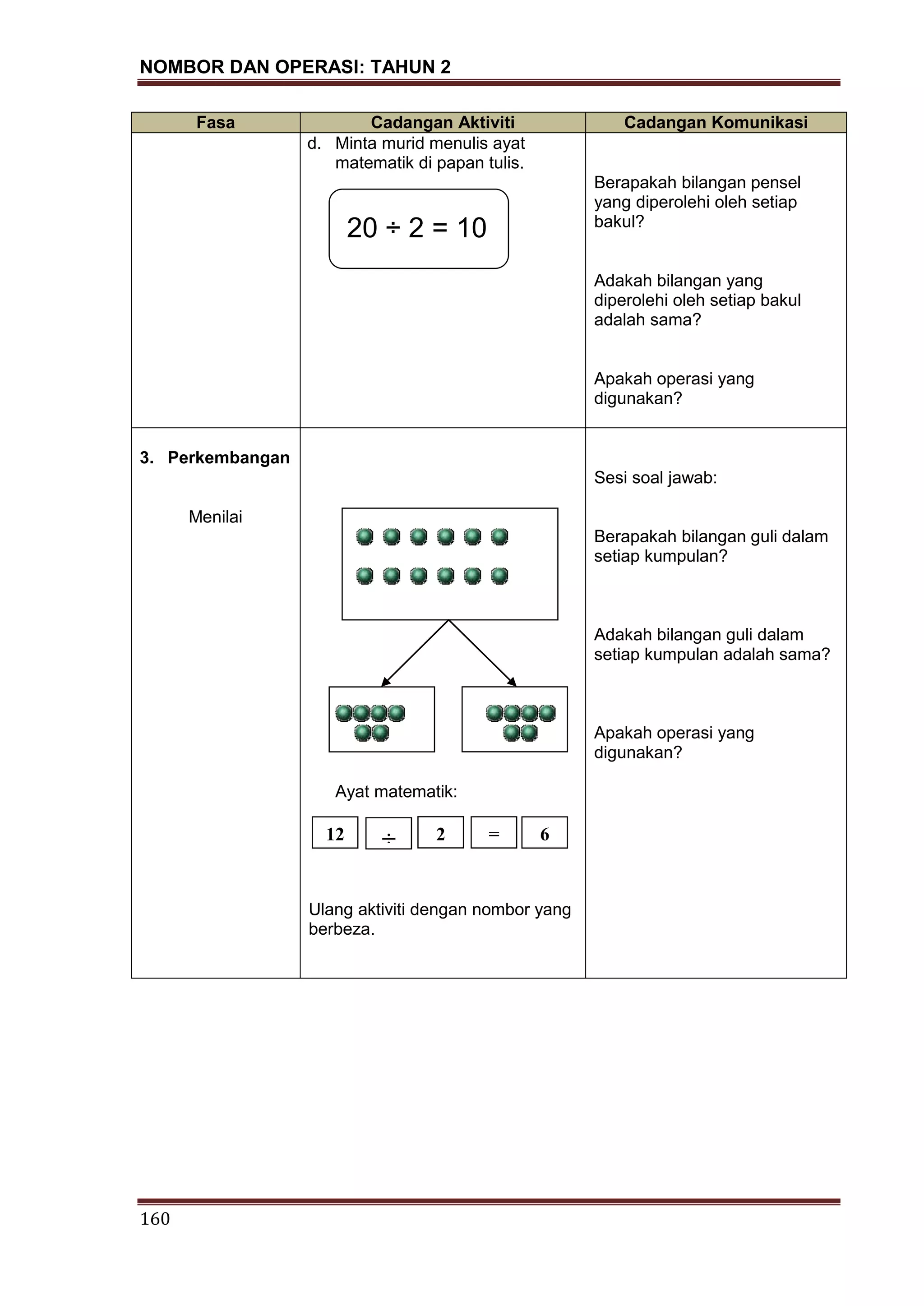 NOMBOR DAN OPERASI: TAHUN 2
160
Fasa Cadangan Aktiviti Cadangan Komunikasi
d. Minta murid menulis ayat
matematik di papan tulis.
20 ÷ 2 = 10
Berapakah bilangan pensel
yang diperolehi oleh setiap
bakul?
Adakah bilangan yang
diperolehi oleh setiap bakul
adalah sama?
Apakah operasi yang
digunakan?
3. Perkembangan
Menilai
Ayat matematik:
Ulang aktiviti dengan nombor yang
berbeza.
Sesi soal jawab:
Berapakah bilangan guli dalam
setiap kumpulan?
Adakah bilangan guli dalam
setiap kumpulan adalah sama?
Apakah operasi yang
digunakan?
12 ÷ 2 = 6
 