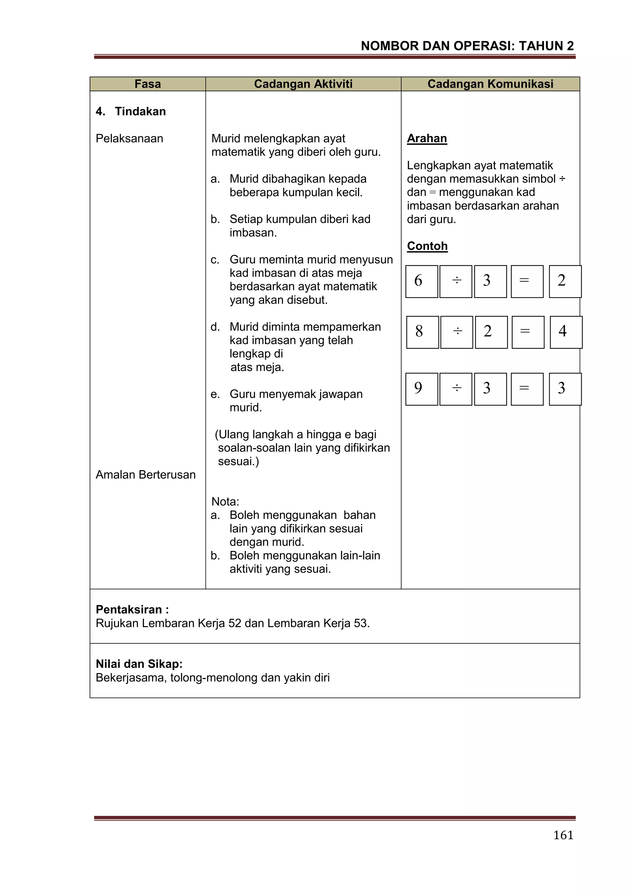 NOMBOR DAN OPERASI: TAHUN 2
161
Fasa Cadangan Aktiviti Cadangan Komunikasi
4. Tindakan
Pelaksanaan
Amalan Berterusan
Murid melengkapkan ayat
matematik yang diberi oleh guru.
a. Murid dibahagikan kepada
beberapa kumpulan kecil.
b. Setiap kumpulan diberi kad
imbasan.
c. Guru meminta murid menyusun
kad imbasan di atas meja
berdasarkan ayat matematik
yang akan disebut.
d. Murid diminta mempamerkan
kad imbasan yang telah
lengkap di
atas meja.
e. Guru menyemak jawapan
murid.
(Ulang langkah a hingga e bagi
soalan-soalan lain yang difikirkan
sesuai.)
Nota:
a. Boleh menggunakan bahan
lain yang difikirkan sesuai
dengan murid.
b. Boleh menggunakan lain-lain
aktiviti yang sesuai.
Arahan
Lengkapkan ayat matematik
dengan memasukkan simbol ÷
dan = menggunakan kad
imbasan berdasarkan arahan
dari guru.
Contoh
Pentaksiran :
Rujukan Lembaran Kerja 52 dan Lembaran Kerja 53.
Nilai dan Sikap:
Bekerjasama, tolong-menolong dan yakin diri
6 ÷ 3 = 2
8 ÷ 2 = 4
9 ÷ 3 = 3
 