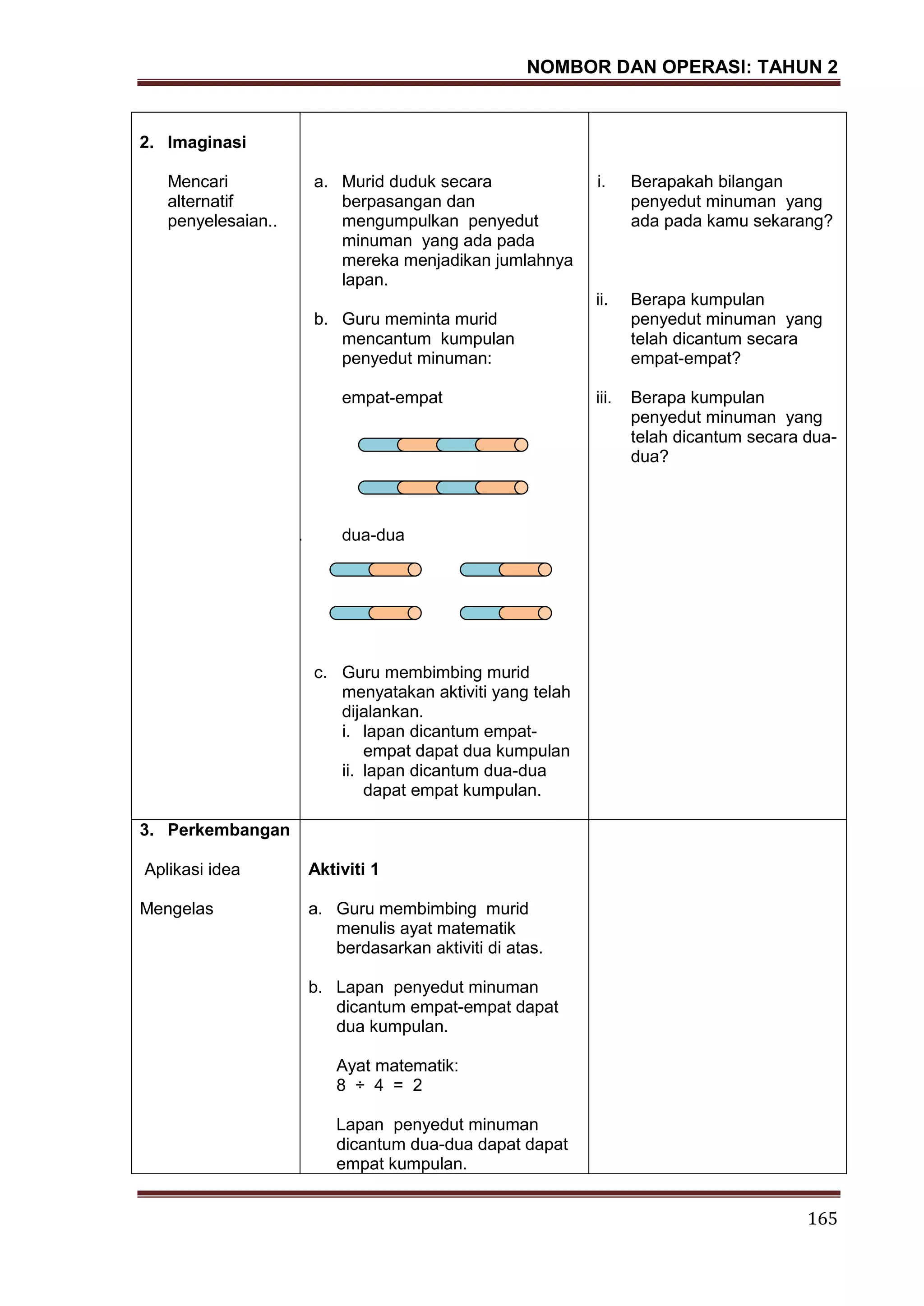 NOMBOR DAN OPERASI: TAHUN 2
165
2. Imaginasi
Mencari
alternatif
penyelesaian..
a. Murid duduk secara
berpasangan dan
mengumpulkan penyedut
minuman yang ada pada
mereka menjadikan jumlahnya
lapan.
b. Guru meminta murid
mencantum kumpulan
penyedut minuman:
i.
ii. empat-empat
iii.
iv. dua-dua
c. Guru membimbing murid
menyatakan aktiviti yang telah
dijalankan.
i. lapan dicantum empat-
empat dapat dua kumpulan
ii. lapan dicantum dua-dua
dapat empat kumpulan.
i. Berapakah bilangan
penyedut minuman yang
ada pada kamu sekarang?
ii. Berapa kumpulan
penyedut minuman yang
telah dicantum secara
empat-empat?
iii. Berapa kumpulan
penyedut minuman yang
telah dicantum secara dua-
dua?
3. Perkembangan
Aplikasi idea
Mengelas
Aktiviti 1
a. Guru membimbing murid
menulis ayat matematik
berdasarkan aktiviti di atas.
b. Lapan penyedut minuman
dicantum empat-empat dapat
dua kumpulan.
Ayat matematik:
8 ÷ 4 = 2
Lapan penyedut minuman
dicantum dua-dua dapat dapat
empat kumpulan.
 