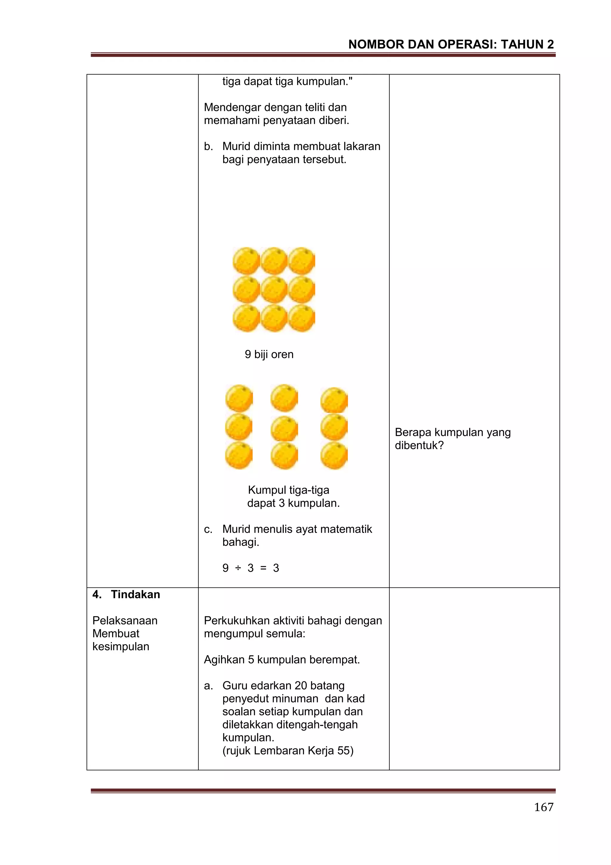 NOMBOR DAN OPERASI: TAHUN 2
167
tiga dapat tiga kumpulan."
Mendengar dengan teliti dan
memahami penyataan diberi.
b. Murid diminta membuat lakaran
bagi penyataan tersebut.
9 biji oren
Kumpul tiga-tiga
dapat 3 kumpulan.
c. Murid menulis ayat matematik
bahagi.
9 ÷ 3 = 3
Berapa kumpulan yang
dibentuk?
4. Tindakan
Pelaksanaan
Membuat
kesimpulan
Perkukuhkan aktiviti bahagi dengan
mengumpul semula:
Agihkan 5 kumpulan berempat.
a. Guru edarkan 20 batang
penyedut minuman dan kad
soalan setiap kumpulan dan
diletakkan ditengah-tengah
kumpulan.
(rujuk Lembaran Kerja 55)
 