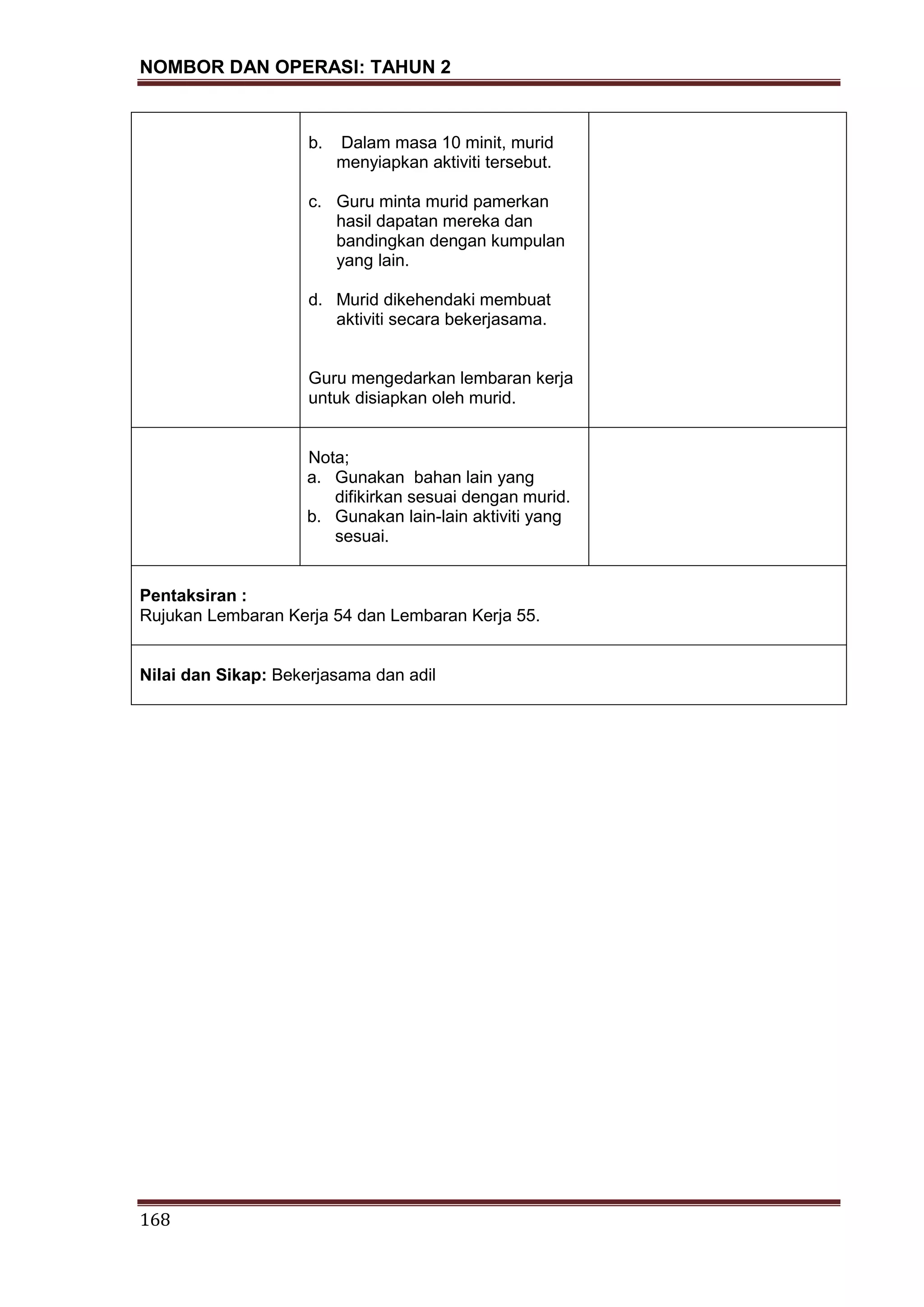 NOMBOR DAN OPERASI: TAHUN 2
168
b. Dalam masa 10 minit, murid
menyiapkan aktiviti tersebut.
c. Guru minta murid pamerkan
hasil dapatan mereka dan
bandingkan dengan kumpulan
yang lain.
d. Murid dikehendaki membuat
aktiviti secara bekerjasama.
Guru mengedarkan lembaran kerja
untuk disiapkan oleh murid.
Nota;
a. Gunakan bahan lain yang
difikirkan sesuai dengan murid.
b. Gunakan lain-lain aktiviti yang
sesuai.
Pentaksiran :
Rujukan Lembaran Kerja 54 dan Lembaran Kerja 55.
Nilai dan Sikap: Bekerjasama dan adil
 