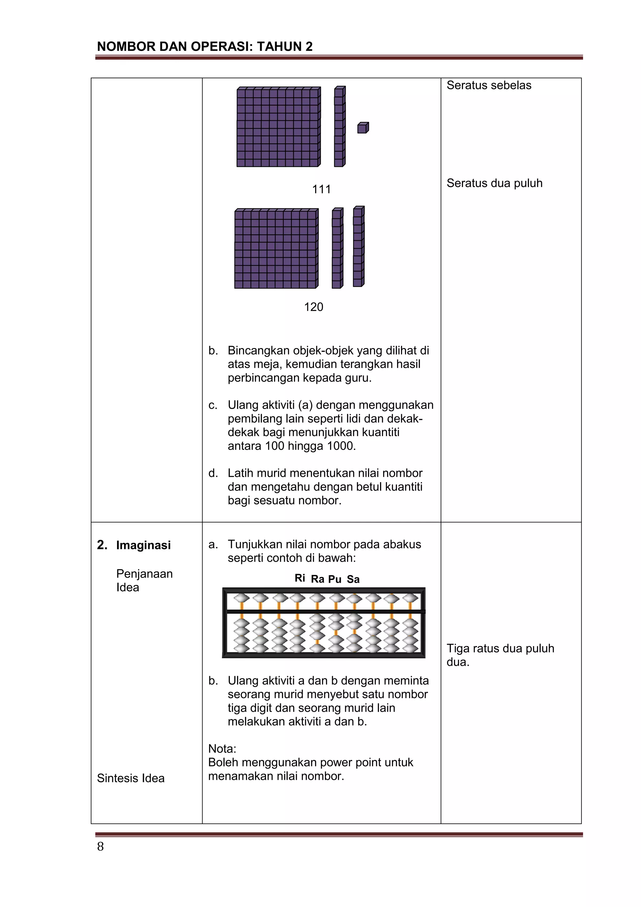 NOMBOR DAN OPERASI: TAHUN 2
8
111
120
b. Bincangkan objek-objek yang dilihat di
atas meja, kemudian terangkan hasil
perbincangan kepada guru.
c. Ulang aktiviti (a) dengan menggunakan
pembilang lain seperti lidi dan dekak-
dekak bagi menunjukkan kuantiti
antara 100 hingga 1000.
d. Latih murid menentukan nilai nombor
dan mengetahu dengan betul kuantiti
bagi sesuatu nombor.
Seratus sebelas
Seratus dua puluh
2. Imaginasi
Penjanaan
Idea
Sintesis Idea
a. Tunjukkan nilai nombor pada abakus
seperti contoh di bawah:
b. Ulang aktiviti a dan b dengan meminta
seorang murid menyebut satu nombor
tiga digit dan seorang murid lain
melakukan aktiviti a dan b.
Nota:
Boleh menggunakan power point untuk
menamakan nilai nombor.
Tiga ratus dua puluh
dua.
Pu SaRaRi
 