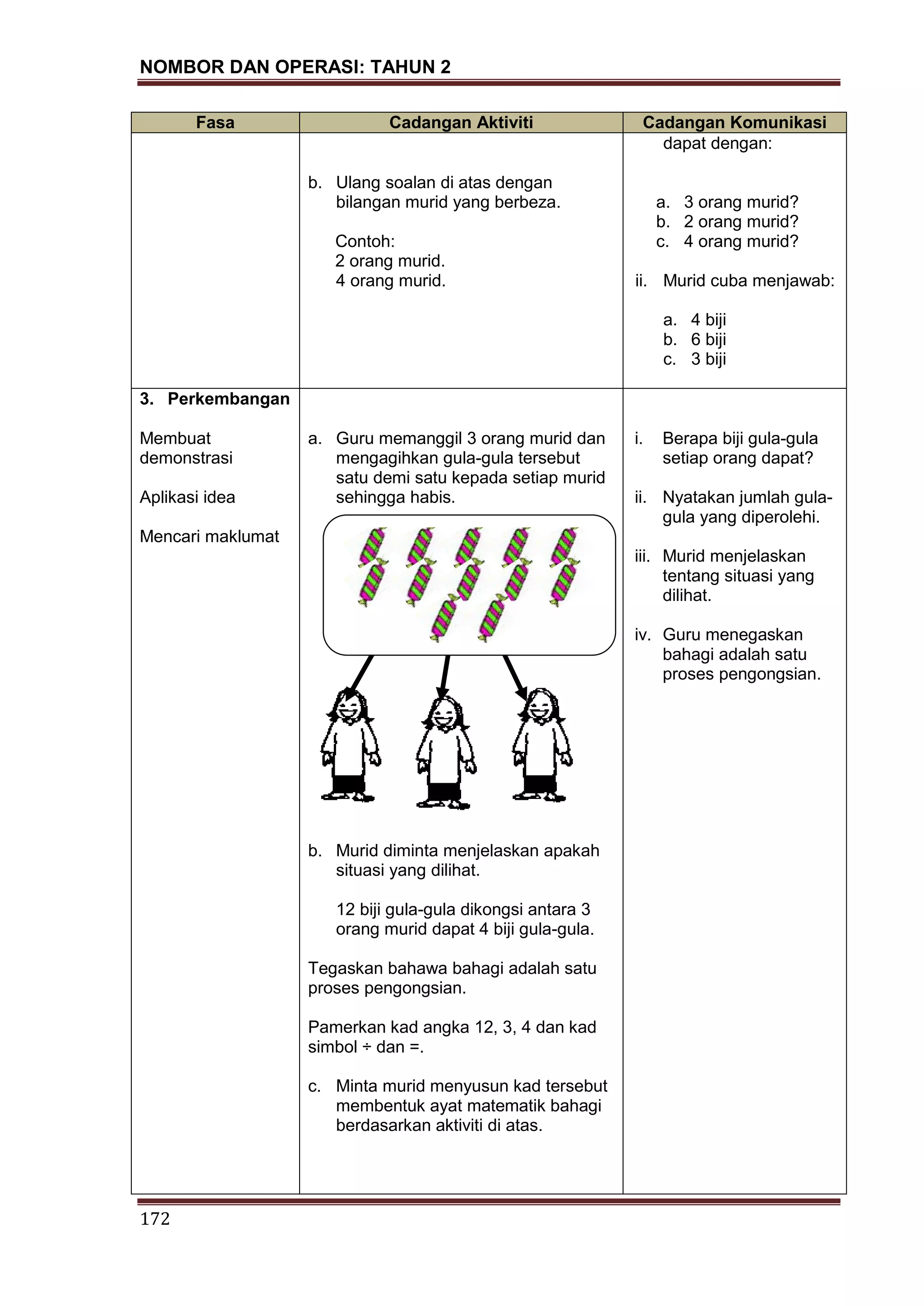 NOMBOR DAN OPERASI: TAHUN 2
172
Fasa Cadangan Aktiviti Cadangan Komunikasi
b. Ulang soalan di atas dengan
bilangan murid yang berbeza.
Contoh:
2 orang murid.
4 orang murid.
dapat dengan:
a. 3 orang murid?
b. 2 orang murid?
c. 4 orang murid?
ii. Murid cuba menjawab:
a. 4 biji
b. 6 biji
c. 3 biji
3. Perkembangan
Membuat
demonstrasi
Aplikasi idea
Mencari maklumat
a. Guru memanggil 3 orang murid dan
mengagihkan gula-gula tersebut
satu demi satu kepada setiap murid
sehingga habis.
b. Murid diminta menjelaskan apakah
situasi yang dilihat.
12 biji gula-gula dikongsi antara 3
orang murid dapat 4 biji gula-gula.
Tegaskan bahawa bahagi adalah satu
proses pengongsian.
Pamerkan kad angka 12, 3, 4 dan kad
simbol ÷ dan =.
c. Minta murid menyusun kad tersebut
membentuk ayat matematik bahagi
berdasarkan aktiviti di atas.
i. Berapa biji gula-gula
setiap orang dapat?
ii. Nyatakan jumlah gula-
gula yang diperolehi.
iii. Murid menjelaskan
tentang situasi yang
dilihat.
iv. Guru menegaskan
bahagi adalah satu
proses pengongsian.
 