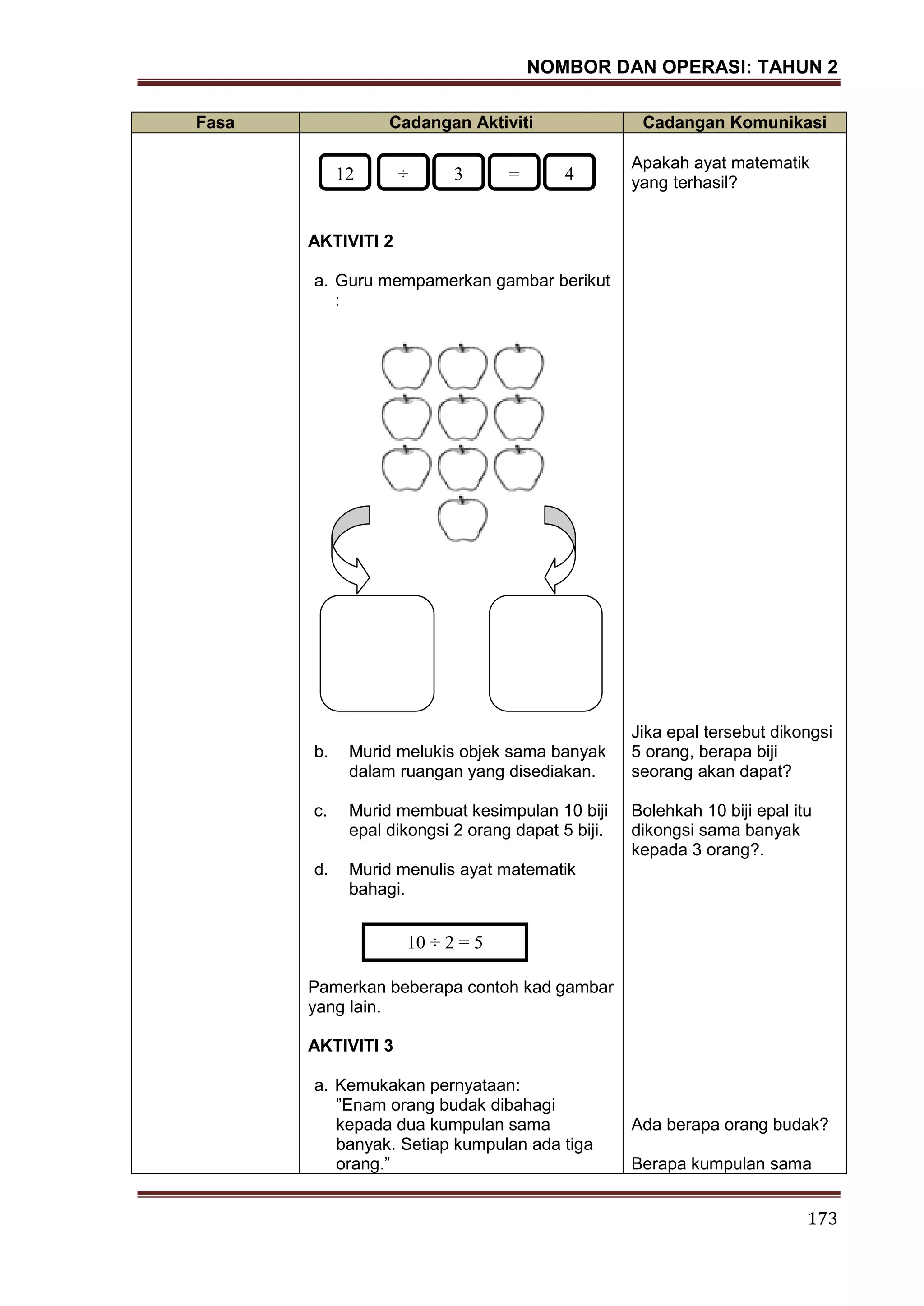 NOMBOR DAN OPERASI: TAHUN 2
173
Fasa Cadangan Aktiviti Cadangan Komunikasi
AKTIVITI 2
a. Guru mempamerkan gambar berikut
:
b. Murid melukis objek sama banyak
dalam ruangan yang disediakan.
c. Murid membuat kesimpulan 10 biji
epal dikongsi 2 orang dapat 5 biji.
d. Murid menulis ayat matematik
bahagi.
Pamerkan beberapa contoh kad gambar
yang lain.
AKTIVITI 3
a. Kemukakan pernyataan:
”Enam orang budak dibahagi
kepada dua kumpulan sama
banyak. Setiap kumpulan ada tiga
orang.”
Apakah ayat matematik
yang terhasil?
Jika epal tersebut dikongsi
5 orang, berapa biji
seorang akan dapat?
Bolehkah 10 biji epal itu
dikongsi sama banyak
kepada 3 orang?.
Ada berapa orang budak?
Berapa kumpulan sama
12 ÷ 3 = 4
10 ÷ 2 = 5
 