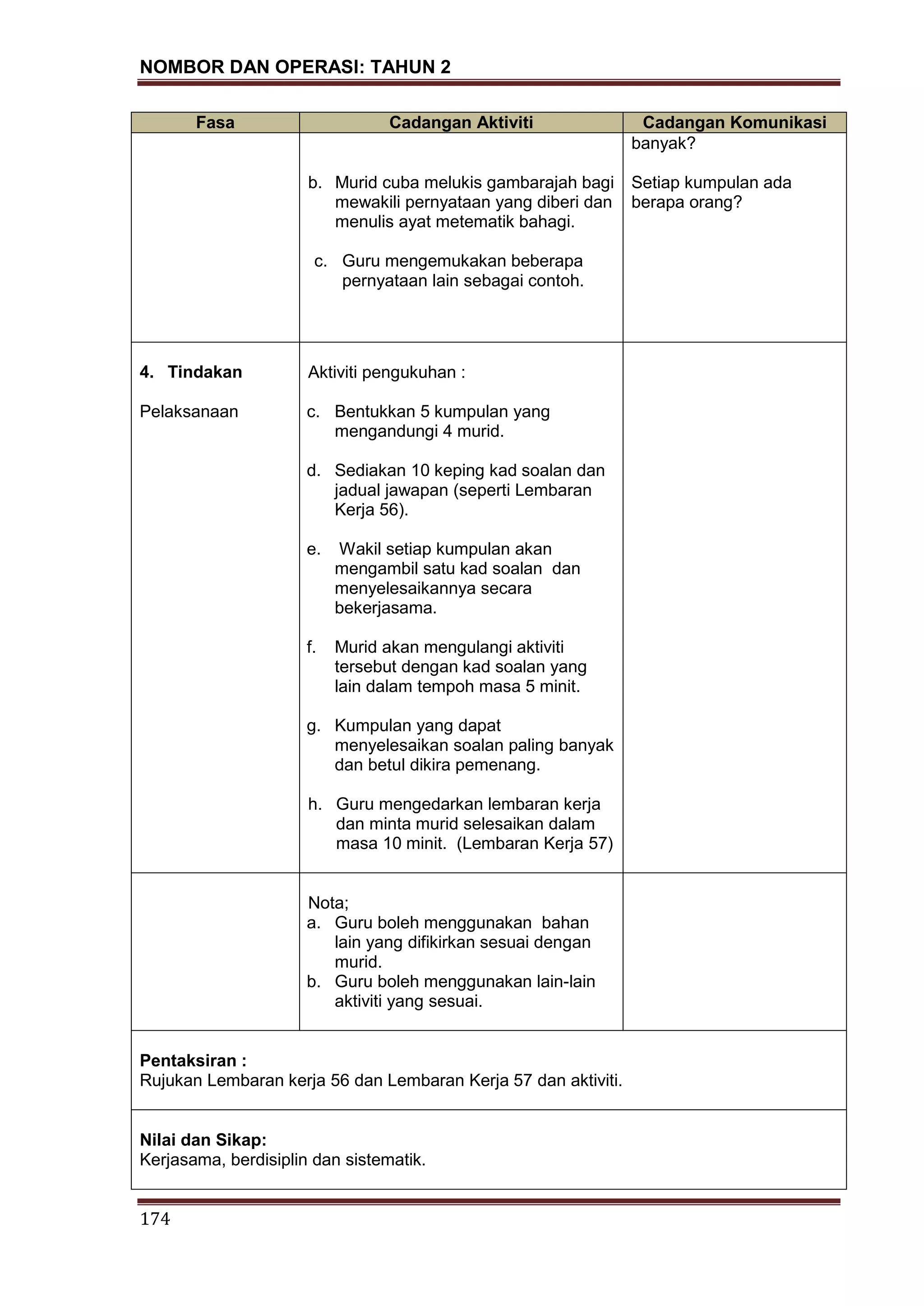 NOMBOR DAN OPERASI: TAHUN 2
174
Fasa Cadangan Aktiviti Cadangan Komunikasi
b. Murid cuba melukis gambarajah bagi
mewakili pernyataan yang diberi dan
menulis ayat metematik bahagi.
c. Guru mengemukakan beberapa
pernyataan lain sebagai contoh.
banyak?
Setiap kumpulan ada
berapa orang?
4. Tindakan
Pelaksanaan
Aktiviti pengukuhan :
c. Bentukkan 5 kumpulan yang
mengandungi 4 murid.
d. Sediakan 10 keping kad soalan dan
jadual jawapan (seperti Lembaran
Kerja 56).
e. Wakil setiap kumpulan akan
mengambil satu kad soalan dan
menyelesaikannya secara
bekerjasama.
f. Murid akan mengulangi aktiviti
tersebut dengan kad soalan yang
lain dalam tempoh masa 5 minit.
g. Kumpulan yang dapat
menyelesaikan soalan paling banyak
dan betul dikira pemenang.
h. Guru mengedarkan lembaran kerja
dan minta murid selesaikan dalam
masa 10 minit. (Lembaran Kerja 57)
Nota;
a. Guru boleh menggunakan bahan
lain yang difikirkan sesuai dengan
murid.
b. Guru boleh menggunakan lain-lain
aktiviti yang sesuai.
Pentaksiran :
Rujukan Lembaran kerja 56 dan Lembaran Kerja 57 dan aktiviti.
Nilai dan Sikap:
Kerjasama, berdisiplin dan sistematik.
 