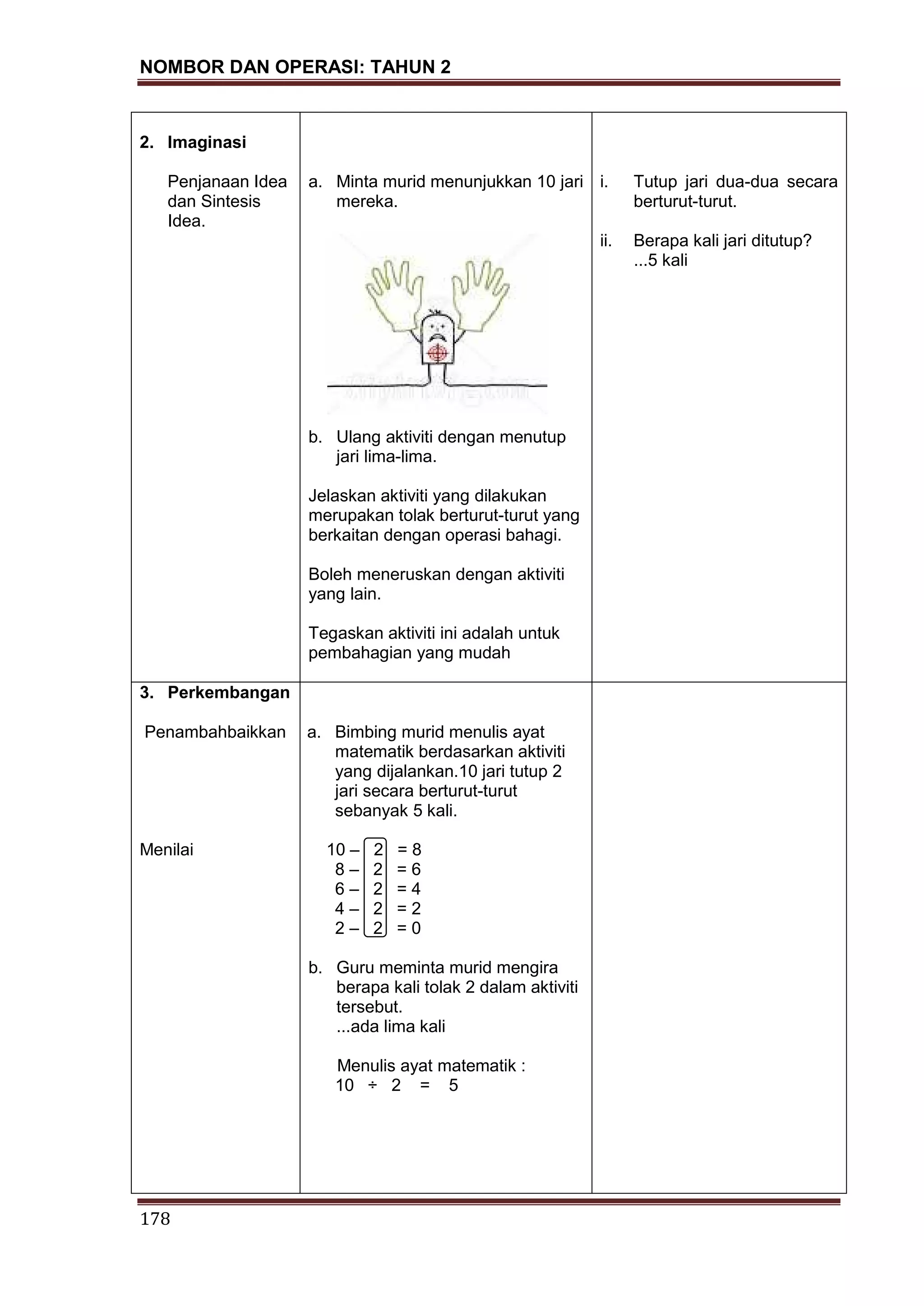 NOMBOR DAN OPERASI: TAHUN 2
178
2. Imaginasi
Penjanaan Idea
dan Sintesis
Idea.
a. Minta murid menunjukkan 10 jari
mereka.
b. Ulang aktiviti dengan menutup
jari lima-lima.
Jelaskan aktiviti yang dilakukan
merupakan tolak berturut-turut yang
berkaitan dengan operasi bahagi.
Boleh meneruskan dengan aktiviti
yang lain.
Tegaskan aktiviti ini adalah untuk
pembahagian yang mudah
i. Tutup jari dua-dua secara
berturut-turut.
ii. Berapa kali jari ditutup?
...5 kali
3. Perkembangan
Penambahbaikkan
Menilai
a. Bimbing murid menulis ayat
matematik berdasarkan aktiviti
yang dijalankan.10 jari tutup 2
jari secara berturut-turut
sebanyak 5 kali.
10 – 2 = 8
8 – 2 = 6
6 – 2 = 4
4 – 2 = 2
2 – 2 = 0
b. Guru meminta murid mengira
berapa kali tolak 2 dalam aktiviti
tersebut.
...ada lima kali
Menulis ayat matematik :
10 ÷ 2 = 5
 