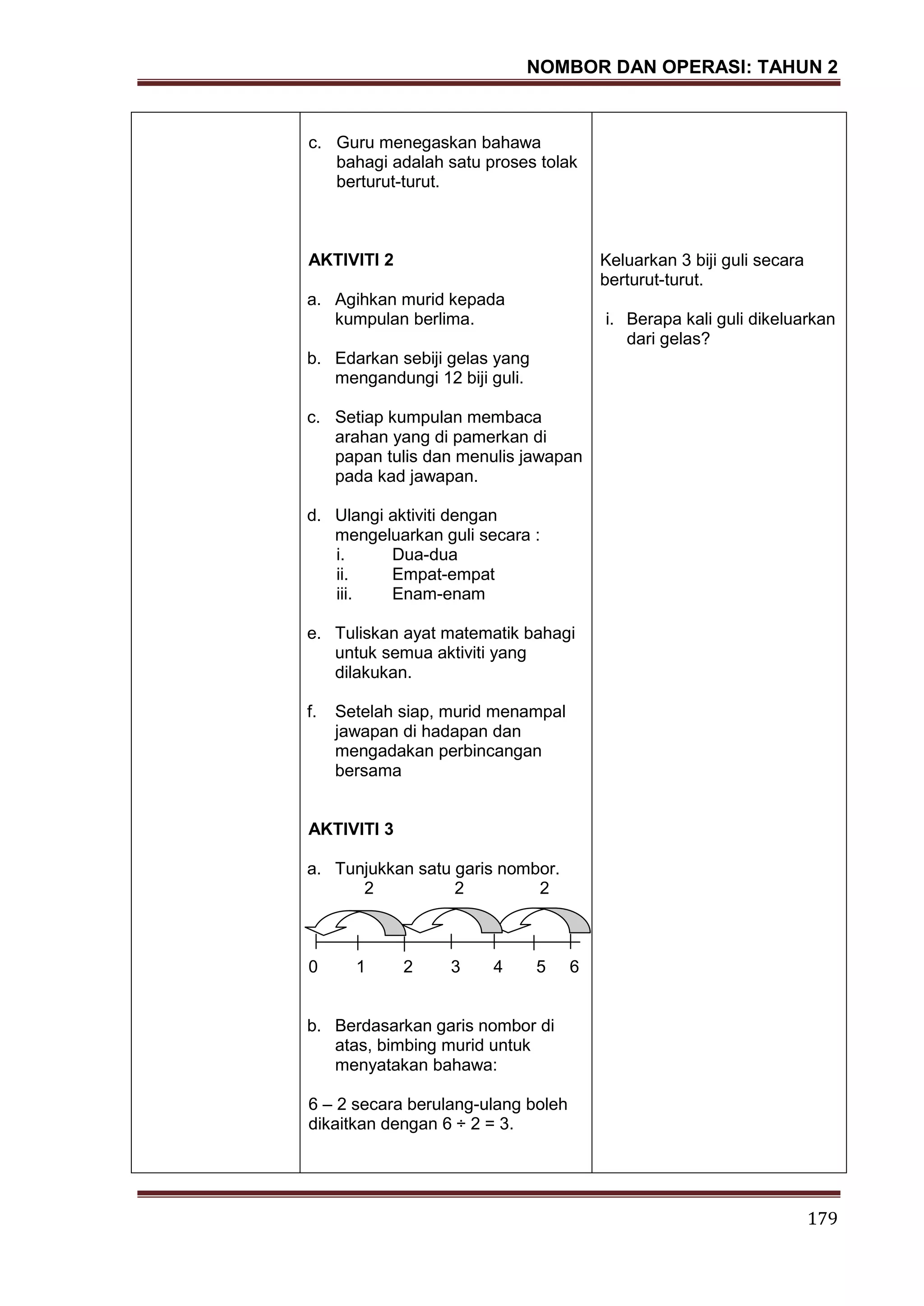 NOMBOR DAN OPERASI: TAHUN 2
179
c. Guru menegaskan bahawa
bahagi adalah satu proses tolak
berturut-turut.
AKTIVITI 2
a. Agihkan murid kepada
kumpulan berlima.
b. Edarkan sebiji gelas yang
mengandungi 12 biji guli.
c. Setiap kumpulan membaca
arahan yang di pamerkan di
papan tulis dan menulis jawapan
pada kad jawapan.
d. Ulangi aktiviti dengan
mengeluarkan guli secara :
i. Dua-dua
ii. Empat-empat
iii. Enam-enam
e. Tuliskan ayat matematik bahagi
untuk semua aktiviti yang
dilakukan.
f. Setelah siap, murid menampal
jawapan di hadapan dan
mengadakan perbincangan
bersama
AKTIVITI 3
a. Tunjukkan satu garis nombor.
2 2 2
0 1 2 3 4 5 6
b. Berdasarkan garis nombor di
atas, bimbing murid untuk
menyatakan bahawa:
6 – 2 secara berulang-ulang boleh
dikaitkan dengan 6 ÷ 2 = 3.
Keluarkan 3 biji guli secara
berturut-turut.
i. Berapa kali guli dikeluarkan
dari gelas?
 