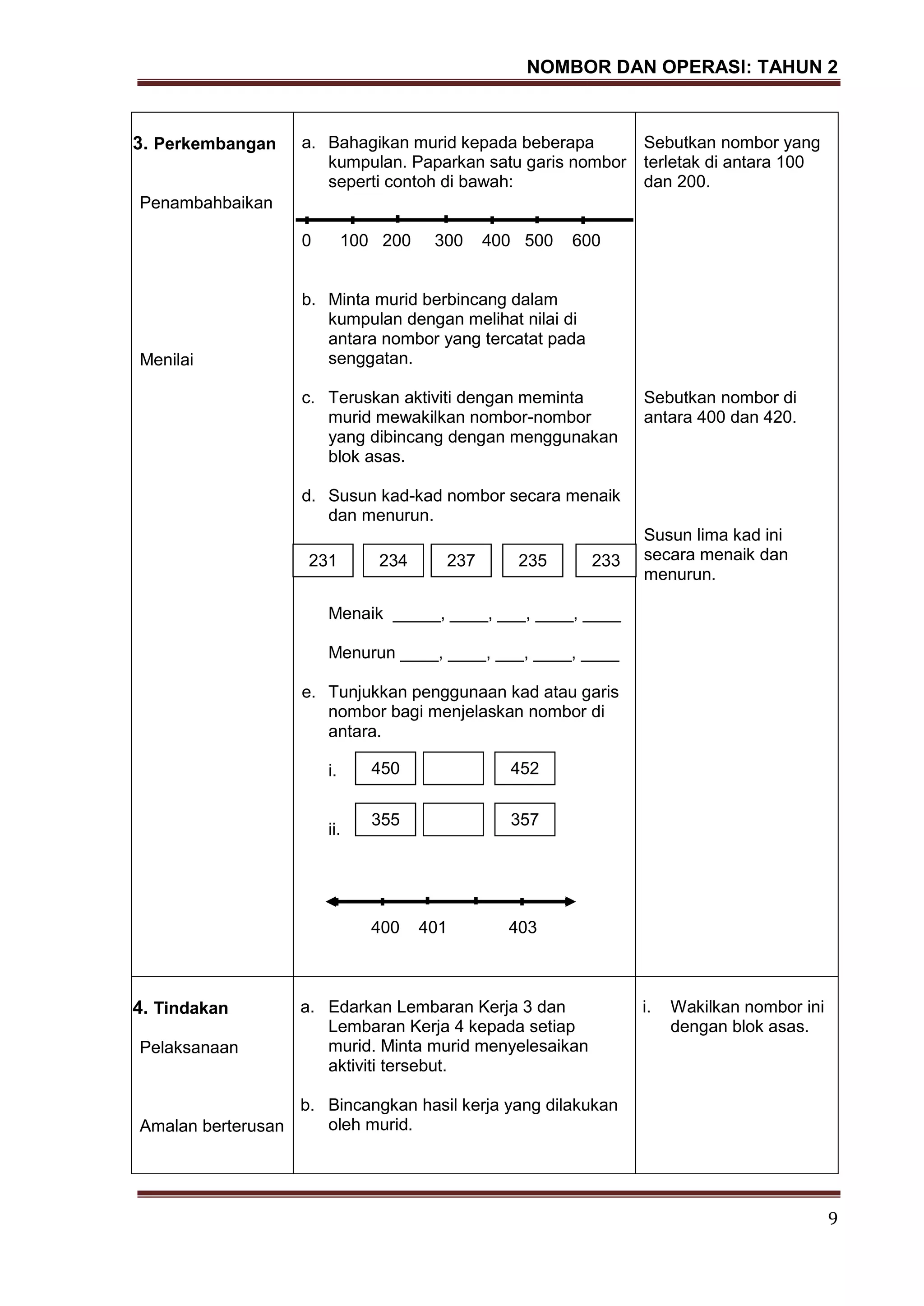 NOMBOR DAN OPERASI: TAHUN 2
9
3. Perkembangan
Penambahbaikan
Menilai
a. Bahagikan murid kepada beberapa
kumpulan. Paparkan satu garis nombor
seperti contoh di bawah:
0 100 200 300 400 500 600
b. Minta murid berbincang dalam
kumpulan dengan melihat nilai di
antara nombor yang tercatat pada
senggatan.
c. Teruskan aktiviti dengan meminta
murid mewakilkan nombor-nombor
yang dibincang dengan menggunakan
blok asas.
d. Susun kad-kad nombor secara menaik
dan menurun.
Menaik _____, ____, ___, ____, ____
Menurun ____, ____, ___, ____, ____
e. Tunjukkan penggunaan kad atau garis
nombor bagi menjelaskan nombor di
antara.
i.
ii.
400 401 403
Sebutkan nombor yang
terletak di antara 100
dan 200.
Sebutkan nombor di
antara 400 dan 420.
Susun lima kad ini
secara menaik dan
menurun.
4. Tindakan
Pelaksanaan
Amalan berterusan
a. Edarkan Lembaran Kerja 3 dan
Lembaran Kerja 4 kepada setiap
murid. Minta murid menyelesaikan
aktiviti tersebut.
b. Bincangkan hasil kerja yang dilakukan
oleh murid.
i. Wakilkan nombor ini
dengan blok asas.
231 237234 235 233
450 452
355 357
 