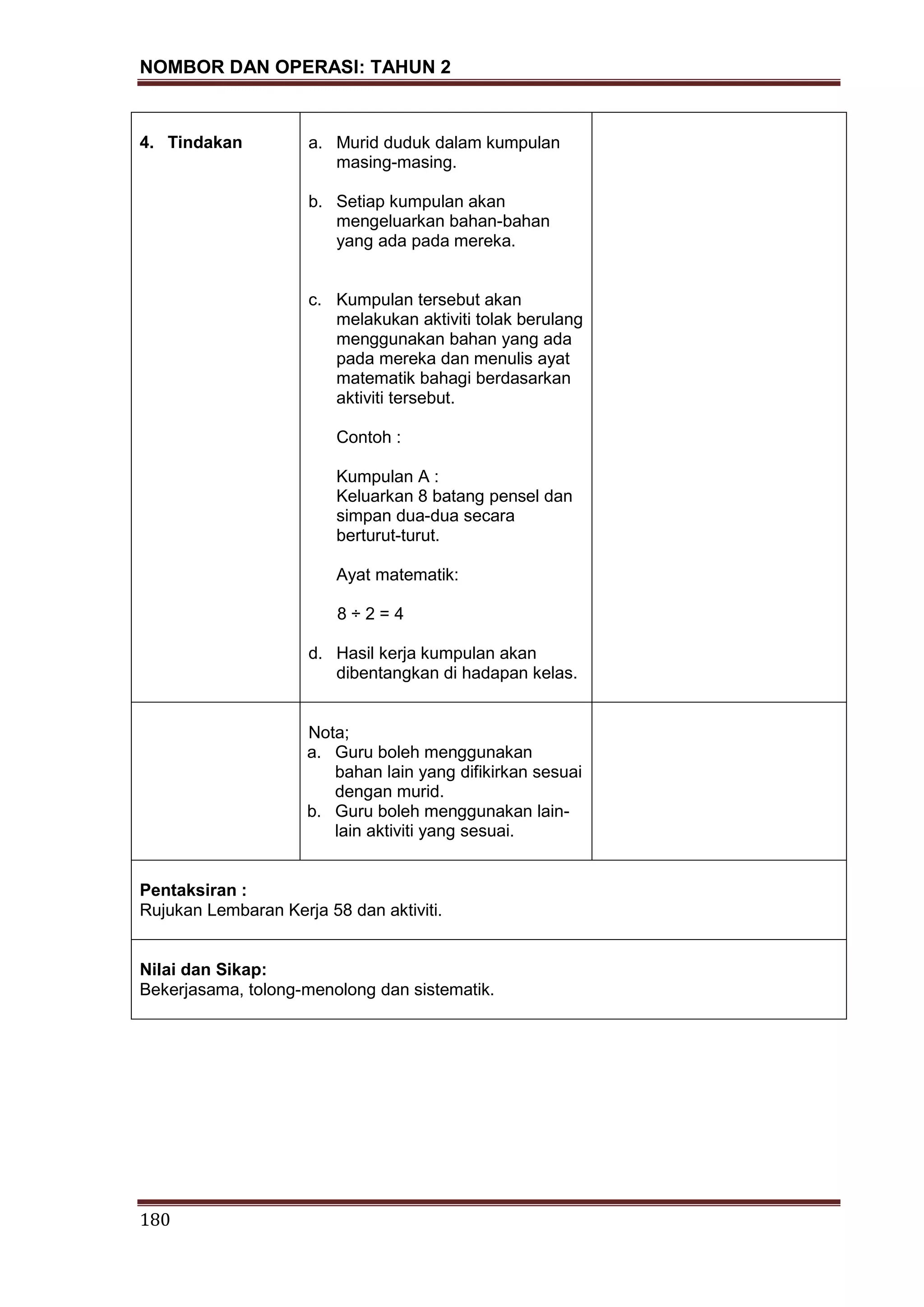 NOMBOR DAN OPERASI: TAHUN 2
180
4. Tindakan a. Murid duduk dalam kumpulan
masing-masing.
b. Setiap kumpulan akan
mengeluarkan bahan-bahan
yang ada pada mereka.
c. Kumpulan tersebut akan
melakukan aktiviti tolak berulang
menggunakan bahan yang ada
pada mereka dan menulis ayat
matematik bahagi berdasarkan
aktiviti tersebut.
Contoh :
Kumpulan A :
Keluarkan 8 batang pensel dan
simpan dua-dua secara
berturut-turut.
Ayat matematik:
8 ÷ 2 = 4
d. Hasil kerja kumpulan akan
dibentangkan di hadapan kelas.
Nota;
a. Guru boleh menggunakan
bahan lain yang difikirkan sesuai
dengan murid.
b. Guru boleh menggunakan lain-
lain aktiviti yang sesuai.
Pentaksiran :
Rujukan Lembaran Kerja 58 dan aktiviti.
Nilai dan Sikap:
Bekerjasama, tolong-menolong dan sistematik.
 