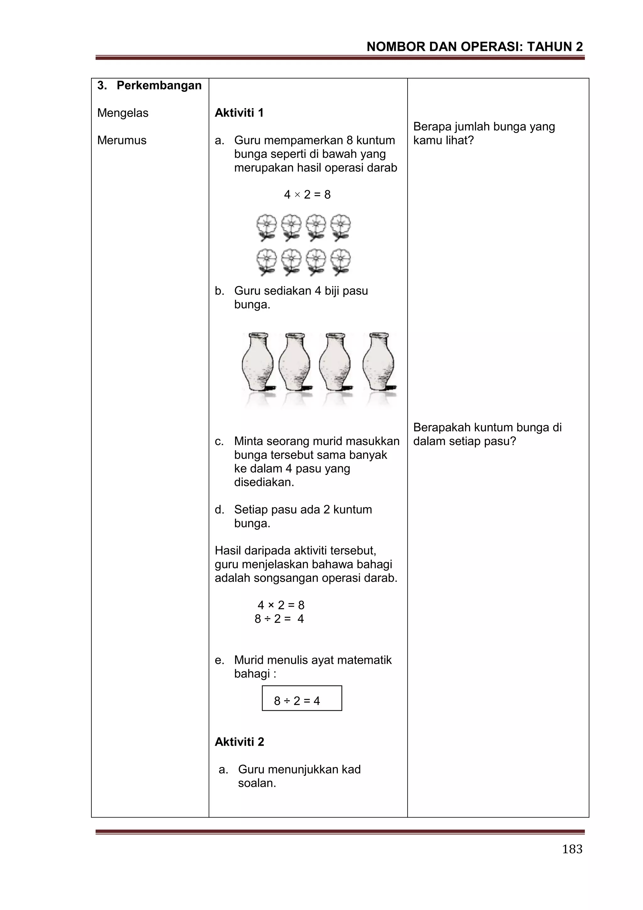 NOMBOR DAN OPERASI: TAHUN 2
183
3. Perkembangan
Mengelas
Merumus
Aktiviti 1
a. Guru mempamerkan 8 kuntum
bunga seperti di bawah yang
merupakan hasil operasi darab
4 × 2 = 8
b. Guru sediakan 4 biji pasu
bunga.
c. Minta seorang murid masukkan
bunga tersebut sama banyak
ke dalam 4 pasu yang
disediakan.
d. Setiap pasu ada 2 kuntum
bunga.
Hasil daripada aktiviti tersebut,
guru menjelaskan bahawa bahagi
adalah songsangan operasi darab.
4 × 2 = 8
8 ÷ 2 = 4
e. Murid menulis ayat matematik
bahagi :
8 ÷ 2 = 4
Aktiviti 2
a. Guru menunjukkan kad
soalan.
Berapa jumlah bunga yang
kamu lihat?
Berapakah kuntum bunga di
dalam setiap pasu?
 