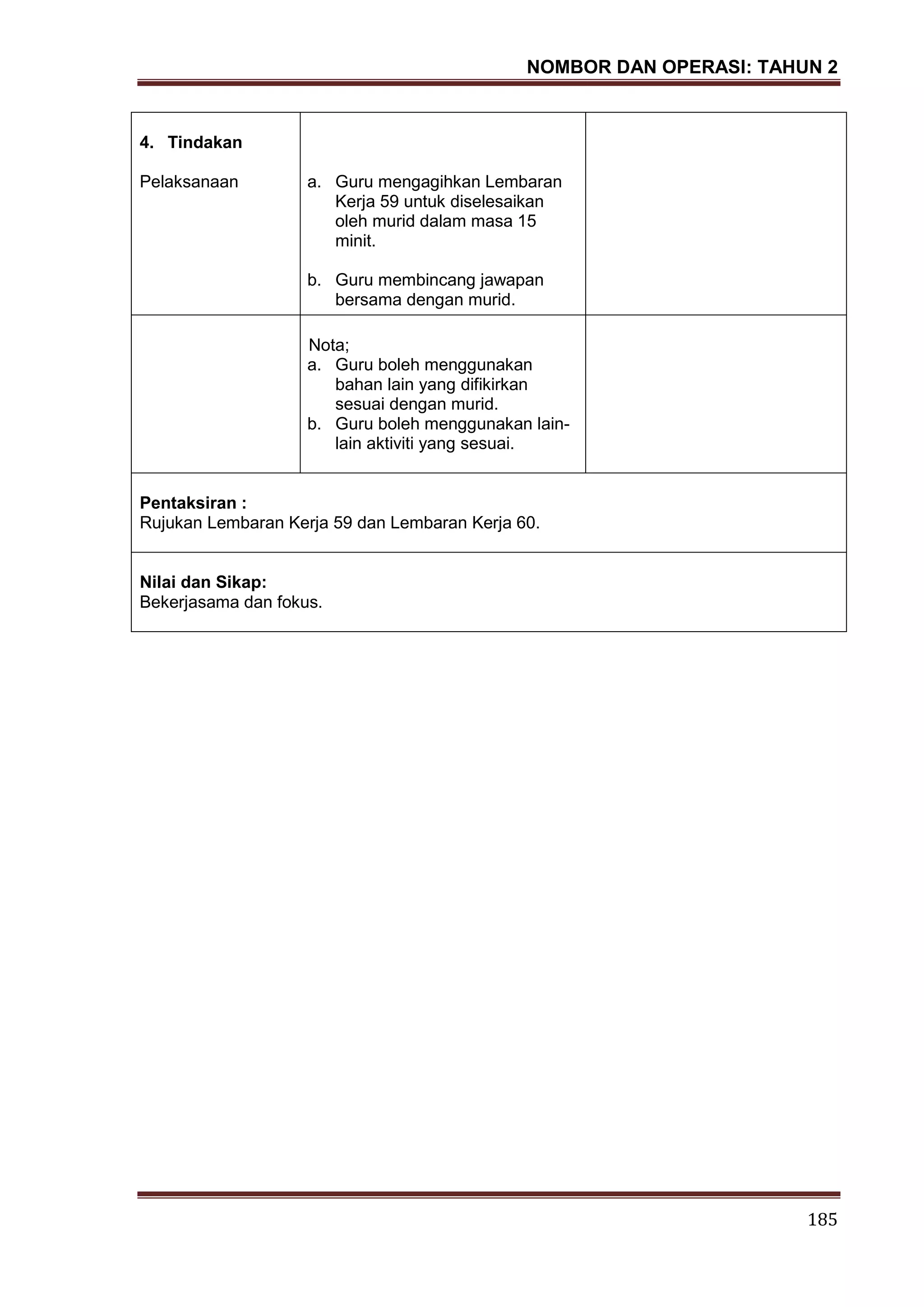 NOMBOR DAN OPERASI: TAHUN 2
185
4. Tindakan
Pelaksanaan a. Guru mengagihkan Lembaran
Kerja 59 untuk diselesaikan
oleh murid dalam masa 15
minit.
b. Guru membincang jawapan
bersama dengan murid.
Nota;
a. Guru boleh menggunakan
bahan lain yang difikirkan
sesuai dengan murid.
b. Guru boleh menggunakan lain-
lain aktiviti yang sesuai.
Pentaksiran :
Rujukan Lembaran Kerja 59 dan Lembaran Kerja 60.
Nilai dan Sikap:
Bekerjasama dan fokus.
 