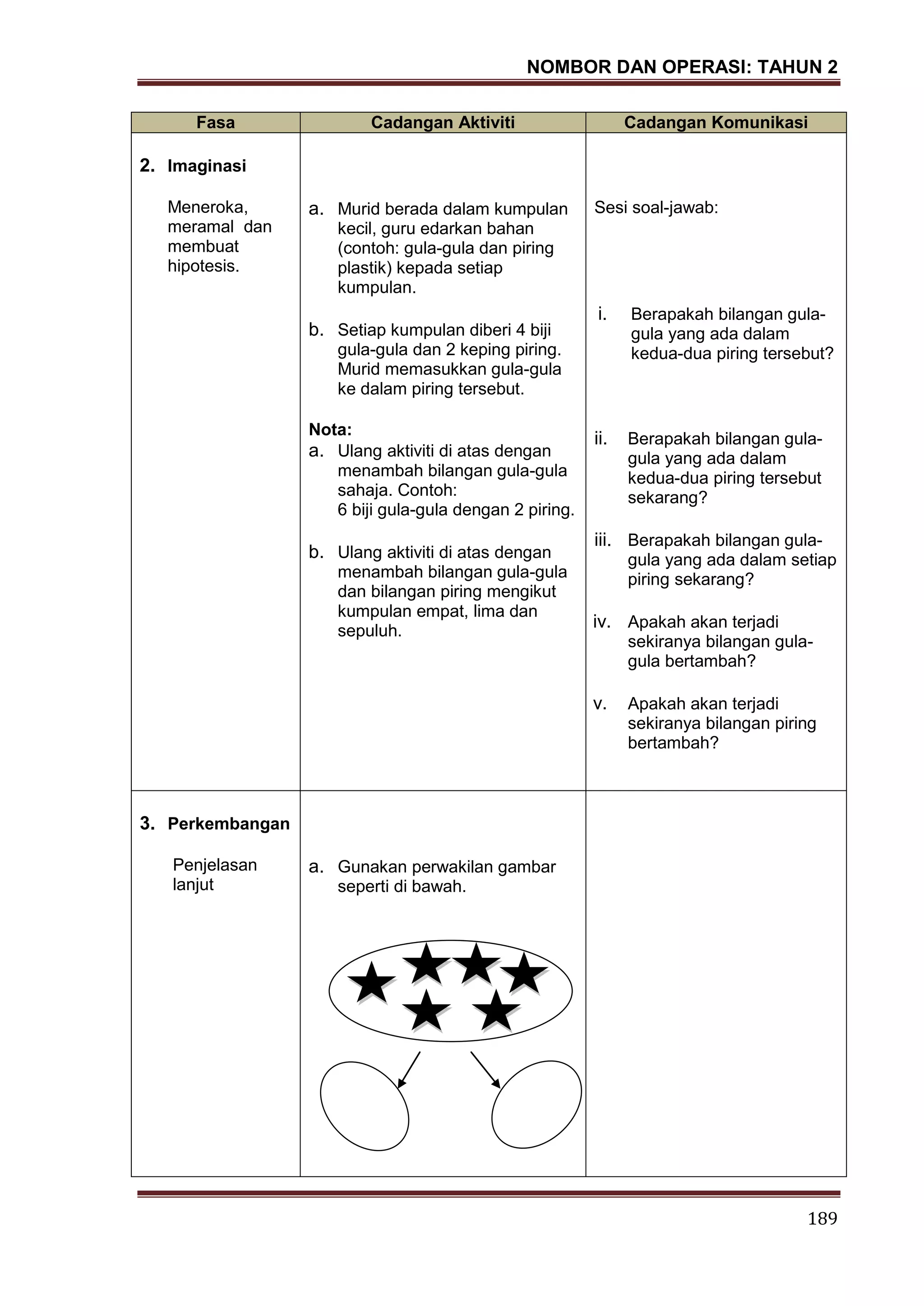 NOMBOR DAN OPERASI: TAHUN 2
189
Fasa Cadangan Aktiviti Cadangan Komunikasi
2. Imaginasi
Meneroka,
meramal dan
membuat
hipotesis.
a. Murid berada dalam kumpulan
kecil, guru edarkan bahan
(contoh: gula-gula dan piring
plastik) kepada setiap
kumpulan.
b. Setiap kumpulan diberi 4 biji
gula-gula dan 2 keping piring.
Murid memasukkan gula-gula
ke dalam piring tersebut.
Nota:
a. Ulang aktiviti di atas dengan
menambah bilangan gula-gula
sahaja. Contoh:
6 biji gula-gula dengan 2 piring.
b. Ulang aktiviti di atas dengan
menambah bilangan gula-gula
dan bilangan piring mengikut
kumpulan empat, lima dan
sepuluh.
Sesi soal-jawab:
i. Berapakah bilangan gula-
gula yang ada dalam
kedua-dua piring tersebut?
ii. Berapakah bilangan gula-
gula yang ada dalam
kedua-dua piring tersebut
sekarang?
iii. Berapakah bilangan gula-
gula yang ada dalam setiap
piring sekarang?
iv. Apakah akan terjadi
sekiranya bilangan gula-
gula bertambah?
v. Apakah akan terjadi
sekiranya bilangan piring
bertambah?
3. Perkembangan
Penjelasan
lanjut
a. Gunakan perwakilan gambar
seperti di bawah.
 