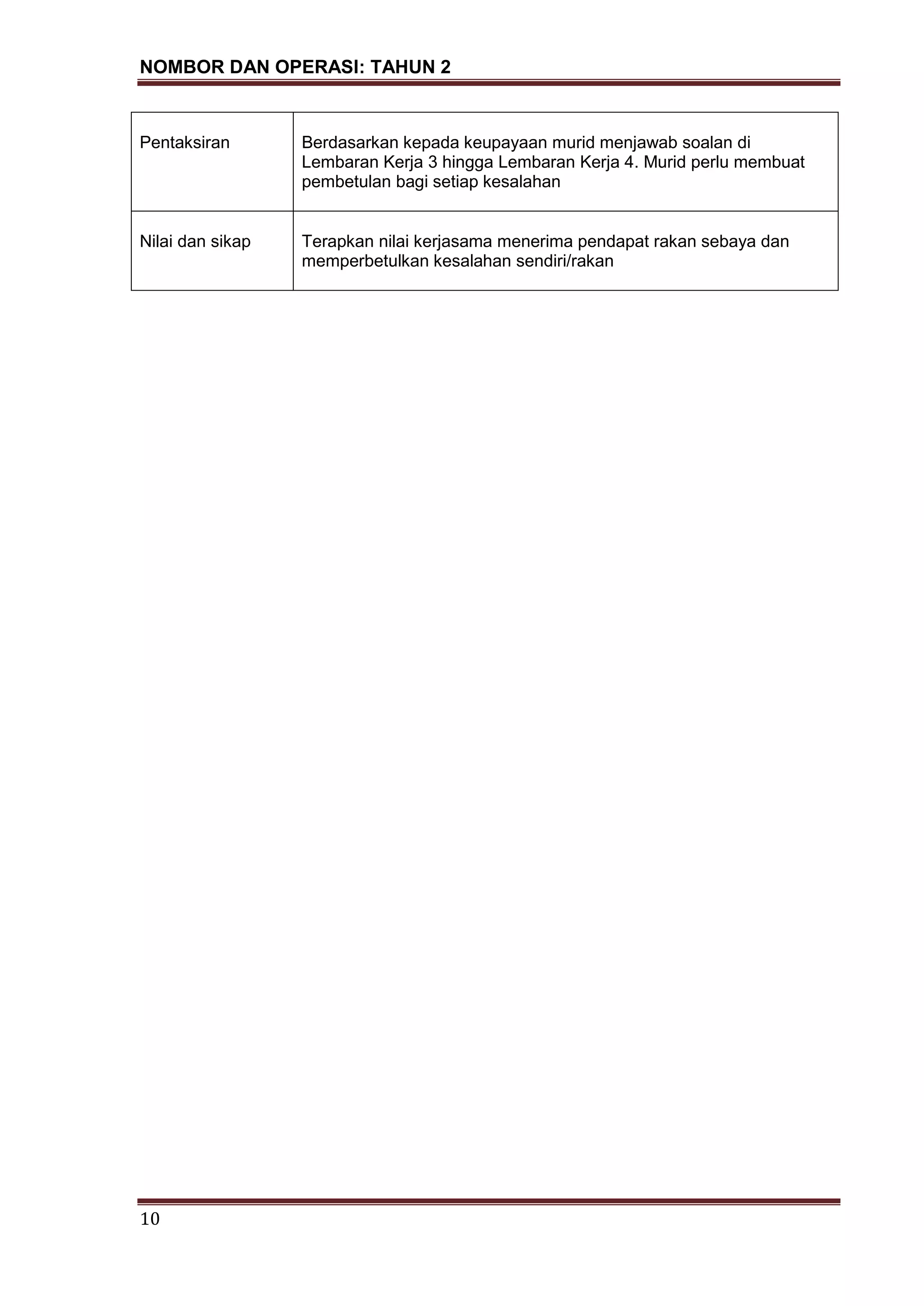 NOMBOR DAN OPERASI: TAHUN 2
10
Pentaksiran Berdasarkan kepada keupayaan murid menjawab soalan di
Lembaran Kerja 3 hingga Lembaran Kerja 4. Murid perlu membuat
pembetulan bagi setiap kesalahan
Nilai dan sikap Terapkan nilai kerjasama menerima pendapat rakan sebaya dan
memperbetulkan kesalahan sendiri/rakan
 