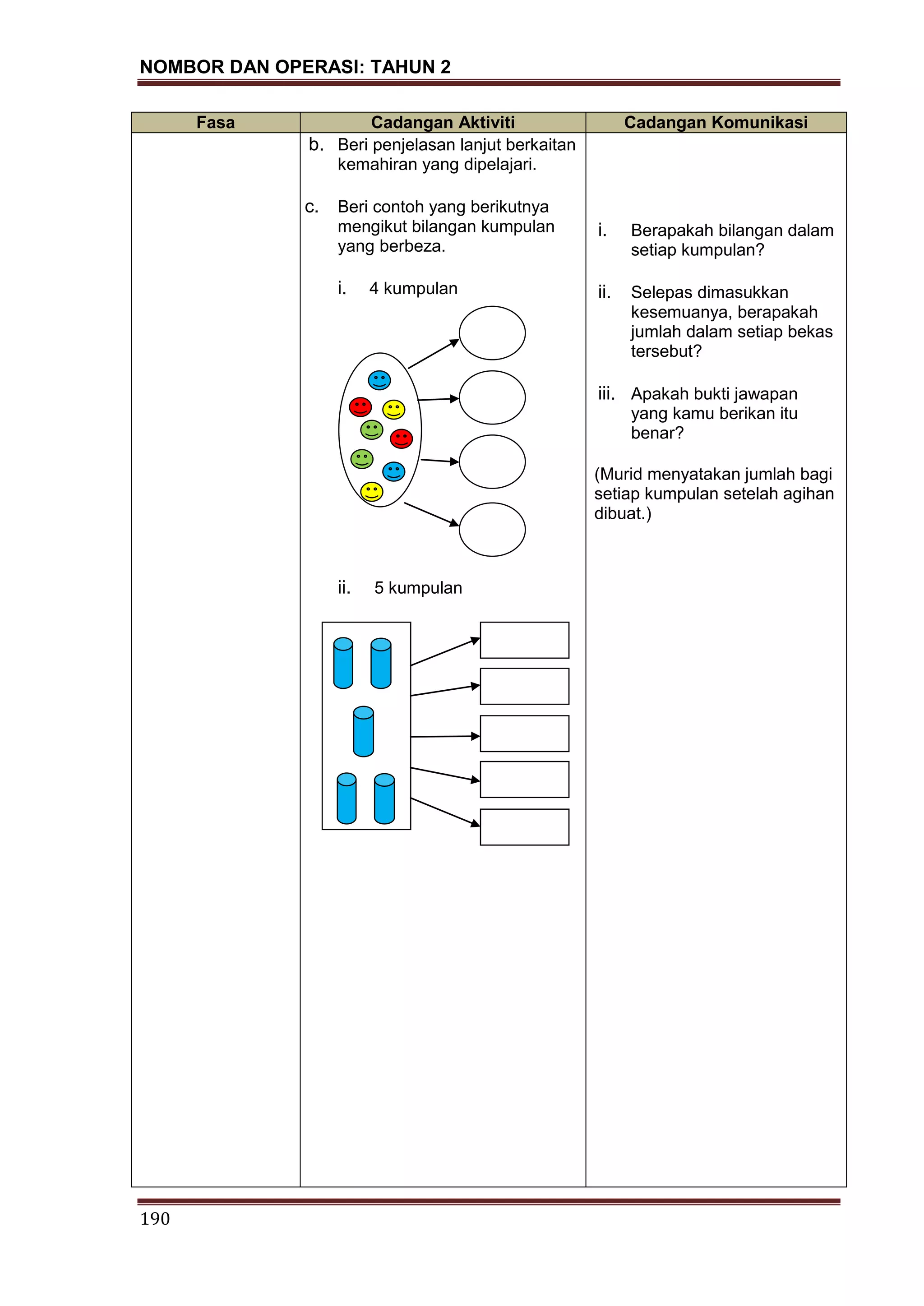 NOMBOR DAN OPERASI: TAHUN 2
190
Fasa Cadangan Aktiviti Cadangan Komunikasi
b. Beri penjelasan lanjut berkaitan
kemahiran yang dipelajari.
c. Beri contoh yang berikutnya
mengikut bilangan kumpulan
yang berbeza.
i. 4 kumpulan
ii. 5 kumpulan
i. Berapakah bilangan dalam
setiap kumpulan?
ii. Selepas dimasukkan
kesemuanya, berapakah
jumlah dalam setiap bekas
tersebut?
iii. Apakah bukti jawapan
yang kamu berikan itu
benar?
(Murid menyatakan jumlah bagi
setiap kumpulan setelah agihan
dibuat.)
 
