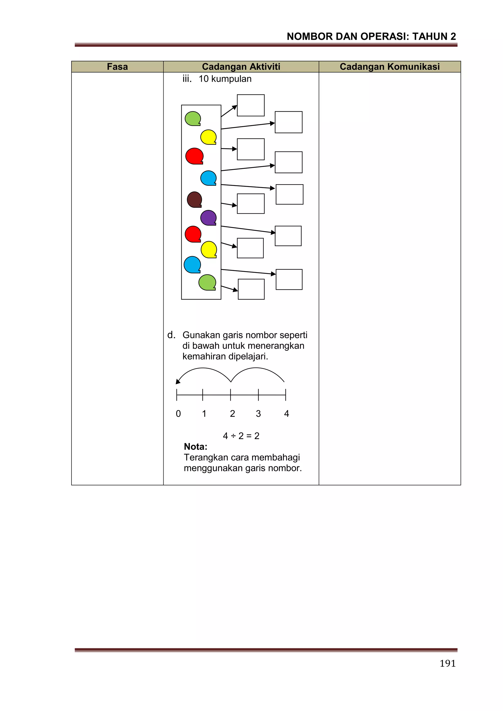 NOMBOR DAN OPERASI: TAHUN 2
191
Fasa Cadangan Aktiviti Cadangan Komunikasi
iii. 10 kumpulan
d. Gunakan garis nombor seperti
di bawah untuk menerangkan
kemahiran dipelajari.
0 1 2 3 4
4 ÷ 2 = 2
Nota:
Terangkan cara membahagi
menggunakan garis nombor.
 