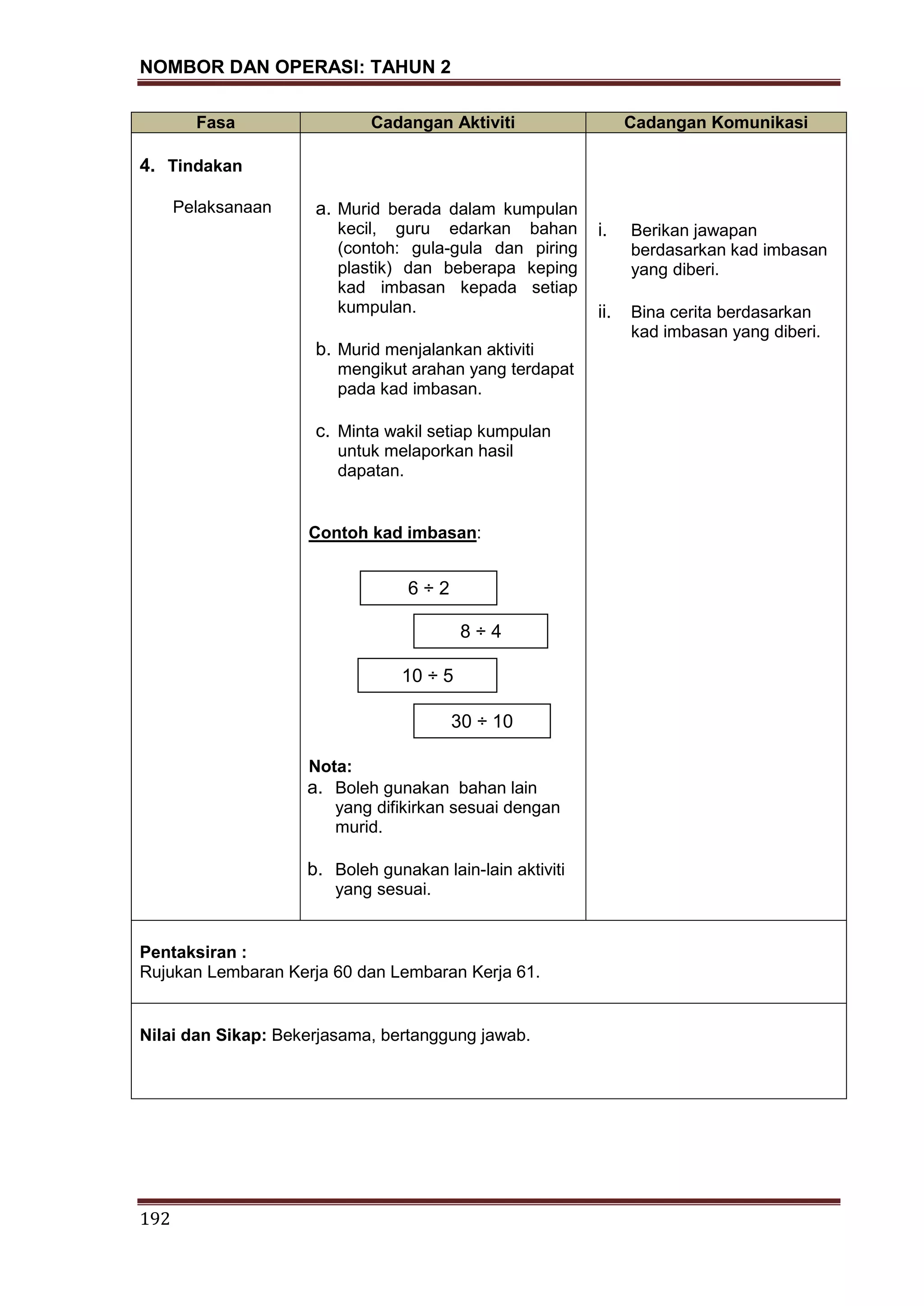NOMBOR DAN OPERASI: TAHUN 2
192
Fasa Cadangan Aktiviti Cadangan Komunikasi
4. Tindakan
Pelaksanaan a. Murid berada dalam kumpulan
kecil, guru edarkan bahan
(contoh: gula-gula dan piring
plastik) dan beberapa keping
kad imbasan kepada setiap
kumpulan.
b. Murid menjalankan aktiviti
mengikut arahan yang terdapat
pada kad imbasan.
c. Minta wakil setiap kumpulan
untuk melaporkan hasil
dapatan.
Contoh kad imbasan:
Nota:
a. Boleh gunakan bahan lain
yang difikirkan sesuai dengan
murid.
b. Boleh gunakan lain-lain aktiviti
yang sesuai.
i. Berikan jawapan
berdasarkan kad imbasan
yang diberi.
ii. Bina cerita berdasarkan
kad imbasan yang diberi.
Pentaksiran :
Rujukan Lembaran Kerja 60 dan Lembaran Kerja 61.
Nilai dan Sikap: Bekerjasama, bertanggung jawab.
6 ÷ 2
8 ÷ 4
10 ÷ 5
30 ÷ 10
 