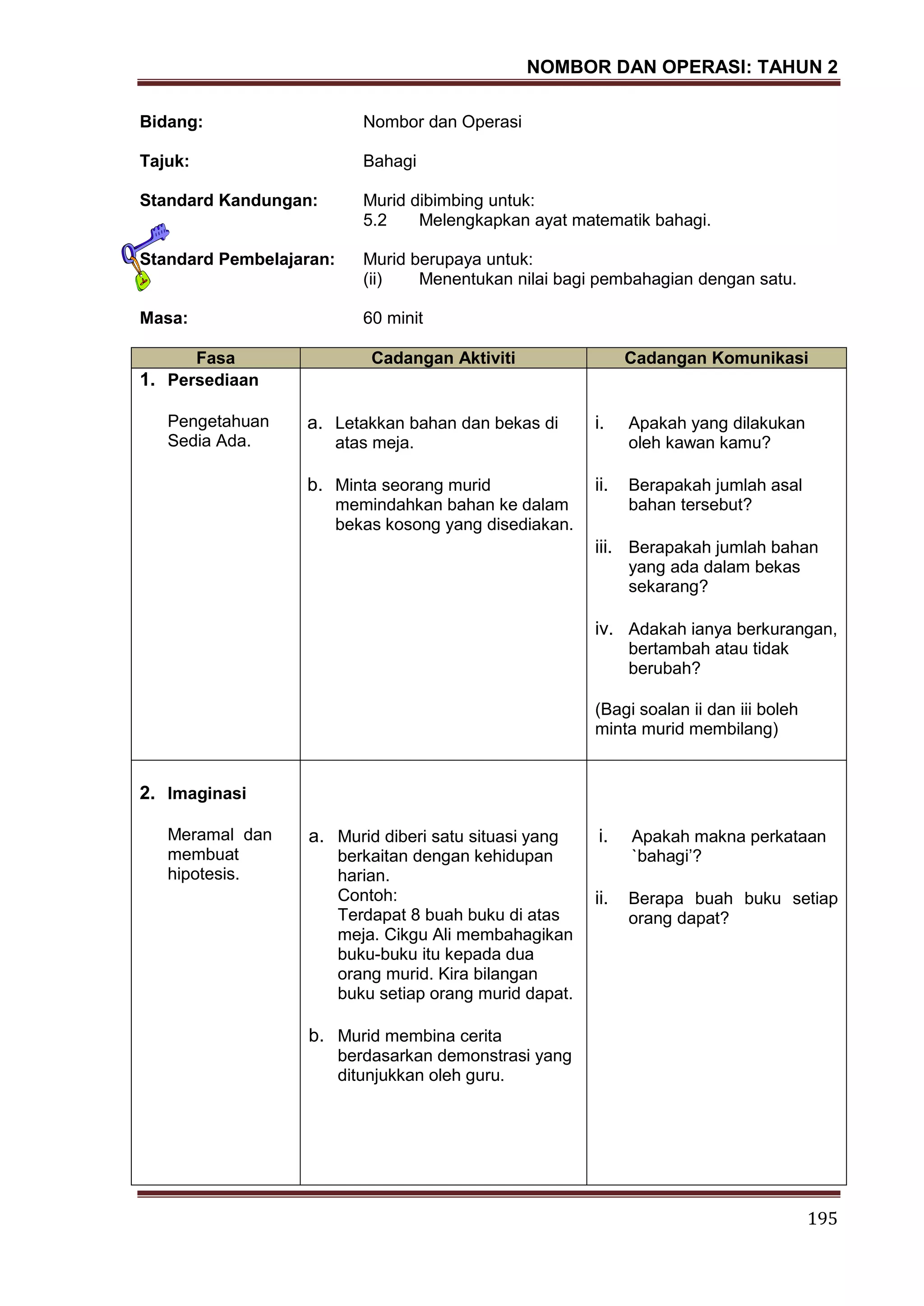 NOMBOR DAN OPERASI: TAHUN 2
195
Bidang: Nombor dan Operasi
Tajuk: Bahagi
Standard Kandungan: Murid dibimbing untuk:
5.2 Melengkapkan ayat matematik bahagi.
Standard Pembelajaran: Murid berupaya untuk:
(ii) Menentukan nilai bagi pembahagian dengan satu.
Masa: 60 minit
Fasa Cadangan Aktiviti Cadangan Komunikasi
1. Persediaan
Pengetahuan
Sedia Ada.
a. Letakkan bahan dan bekas di
atas meja.
b. Minta seorang murid
memindahkan bahan ke dalam
bekas kosong yang disediakan.
i. Apakah yang dilakukan
oleh kawan kamu?
ii. Berapakah jumlah asal
bahan tersebut?
iii. Berapakah jumlah bahan
yang ada dalam bekas
sekarang?
iv. Adakah ianya berkurangan,
bertambah atau tidak
berubah?
(Bagi soalan ii dan iii boleh
minta murid membilang)
2. Imaginasi
Meramal dan
membuat
hipotesis.
a. Murid diberi satu situasi yang
berkaitan dengan kehidupan
harian.
Contoh:
Terdapat 8 buah buku di atas
meja. Cikgu Ali membahagikan
buku-buku itu kepada dua
orang murid. Kira bilangan
buku setiap orang murid dapat.
b. Murid membina cerita
berdasarkan demonstrasi yang
ditunjukkan oleh guru.
i. Apakah makna perkataan
`bahagi’?
ii. Berapa buah buku setiap
orang dapat?
 