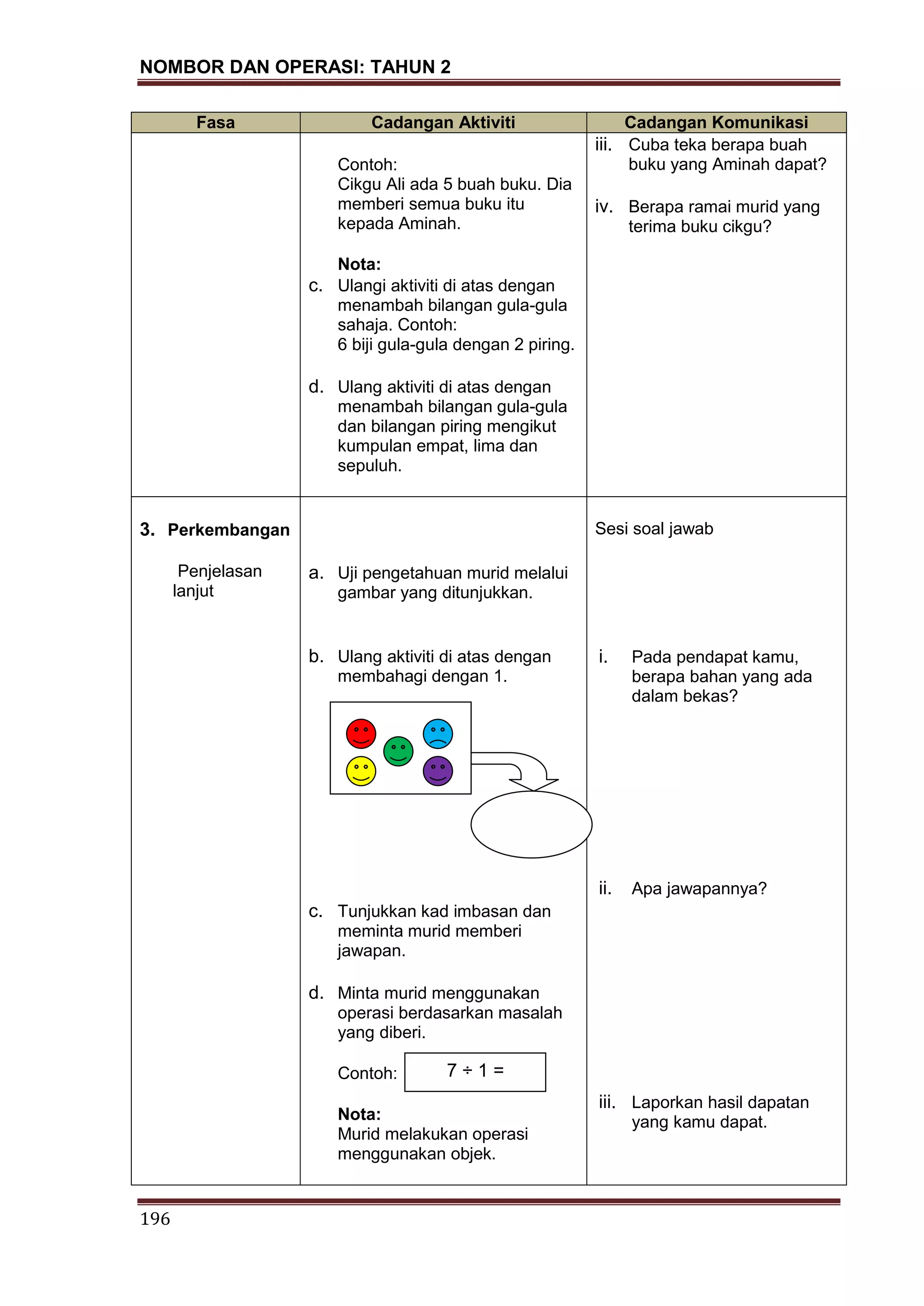 NOMBOR DAN OPERASI: TAHUN 2
196
Fasa Cadangan Aktiviti Cadangan Komunikasi
Contoh:
Cikgu Ali ada 5 buah buku. Dia
memberi semua buku itu
kepada Aminah.
Nota:
c. Ulangi aktiviti di atas dengan
menambah bilangan gula-gula
sahaja. Contoh:
6 biji gula-gula dengan 2 piring.
d. Ulang aktiviti di atas dengan
menambah bilangan gula-gula
dan bilangan piring mengikut
kumpulan empat, lima dan
sepuluh.
iii. Cuba teka berapa buah
buku yang Aminah dapat?
iv. Berapa ramai murid yang
terima buku cikgu?
3. Perkembangan
Penjelasan
lanjut
a. Uji pengetahuan murid melalui
gambar yang ditunjukkan.
b. Ulang aktiviti di atas dengan
membahagi dengan 1.
c. Tunjukkan kad imbasan dan
meminta murid memberi
jawapan.
d. Minta murid menggunakan
operasi berdasarkan masalah
yang diberi.
Contoh:
Nota:
Murid melakukan operasi
menggunakan objek.
Sesi soal jawab
i. Pada pendapat kamu,
berapa bahan yang ada
dalam bekas?
ii. Apa jawapannya?
iii. Laporkan hasil dapatan
yang kamu dapat.
7 ÷ 1 =
 