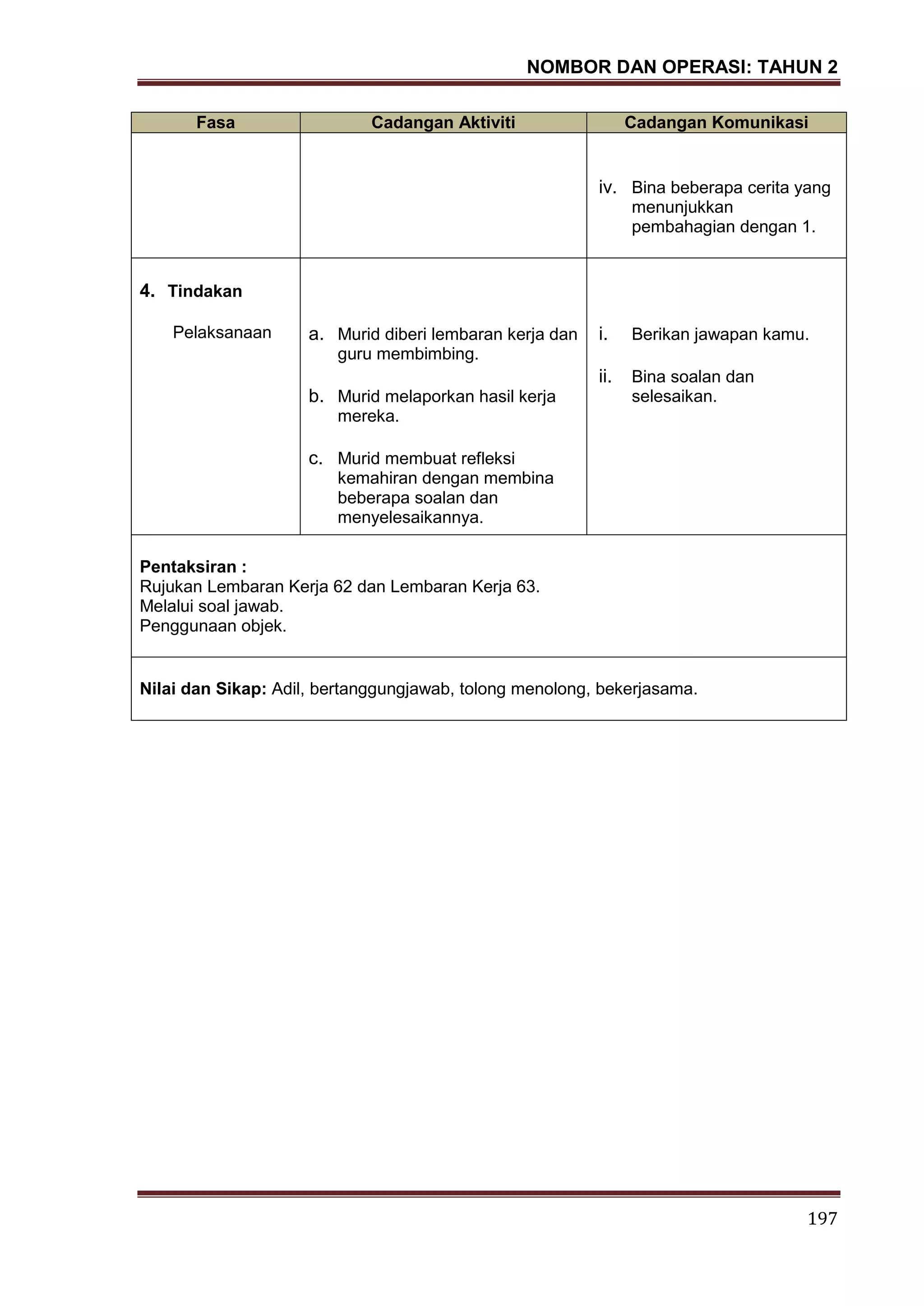 NOMBOR DAN OPERASI: TAHUN 2
197
Fasa Cadangan Aktiviti Cadangan Komunikasi
iv. Bina beberapa cerita yang
menunjukkan
pembahagian dengan 1.
4. Tindakan
Pelaksanaan a. Murid diberi lembaran kerja dan
guru membimbing.
b. Murid melaporkan hasil kerja
mereka.
c. Murid membuat refleksi
kemahiran dengan membina
beberapa soalan dan
menyelesaikannya.
i. Berikan jawapan kamu.
ii. Bina soalan dan
selesaikan.
Pentaksiran :
Rujukan Lembaran Kerja 62 dan Lembaran Kerja 63.
Melalui soal jawab.
Penggunaan objek.
Nilai dan Sikap: Adil, bertanggungjawab, tolong menolong, bekerjasama.
 