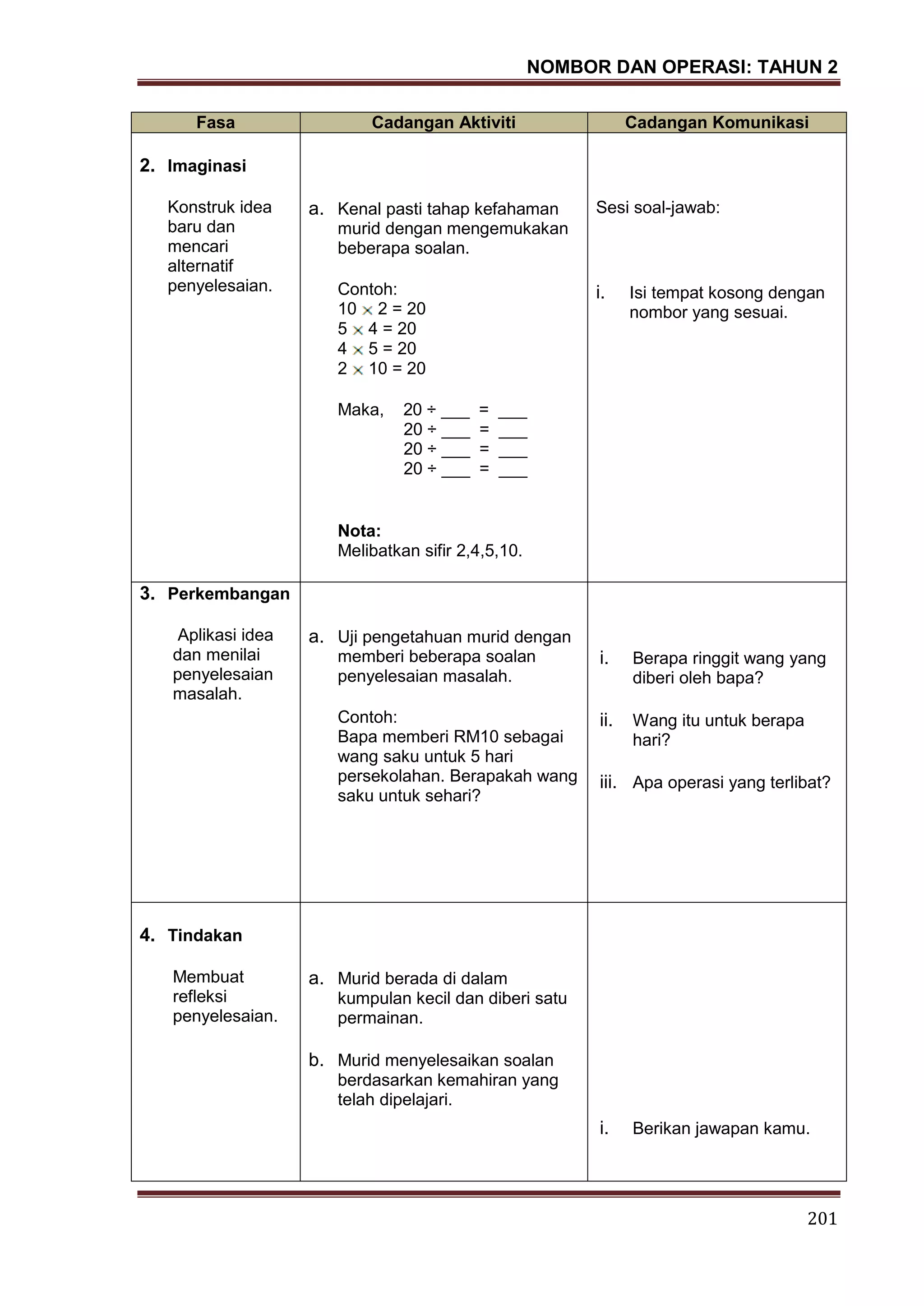 NOMBOR DAN OPERASI: TAHUN 2
201
Fasa Cadangan Aktiviti Cadangan Komunikasi
2. Imaginasi
Konstruk idea
baru dan
mencari
alternatif
penyelesaian.
a. Kenal pasti tahap kefahaman
murid dengan mengemukakan
beberapa soalan.
Contoh:
10 2 = 20
5 4 = 20
4 5 = 20
2 10 = 20
Maka, 20 ÷ ___ = ___
20 ÷ ___ = ___
20 ÷ ___ = ___
20 ÷ ___ = ___
Nota:
Melibatkan sifir 2,4,5,10.
Sesi soal-jawab:
i. Isi tempat kosong dengan
nombor yang sesuai.
3. Perkembangan
Aplikasi idea
dan menilai
penyelesaian
masalah.
a. Uji pengetahuan murid dengan
memberi beberapa soalan
penyelesaian masalah.
Contoh:
Bapa memberi RM10 sebagai
wang saku untuk 5 hari
persekolahan. Berapakah wang
saku untuk sehari?
i. Berapa ringgit wang yang
diberi oleh bapa?
ii. Wang itu untuk berapa
hari?
iii. Apa operasi yang terlibat?
4. Tindakan
Membuat
refleksi
penyelesaian.
a. Murid berada di dalam
kumpulan kecil dan diberi satu
permainan.
b. Murid menyelesaikan soalan
berdasarkan kemahiran yang
telah dipelajari.
i. Berikan jawapan kamu.
 