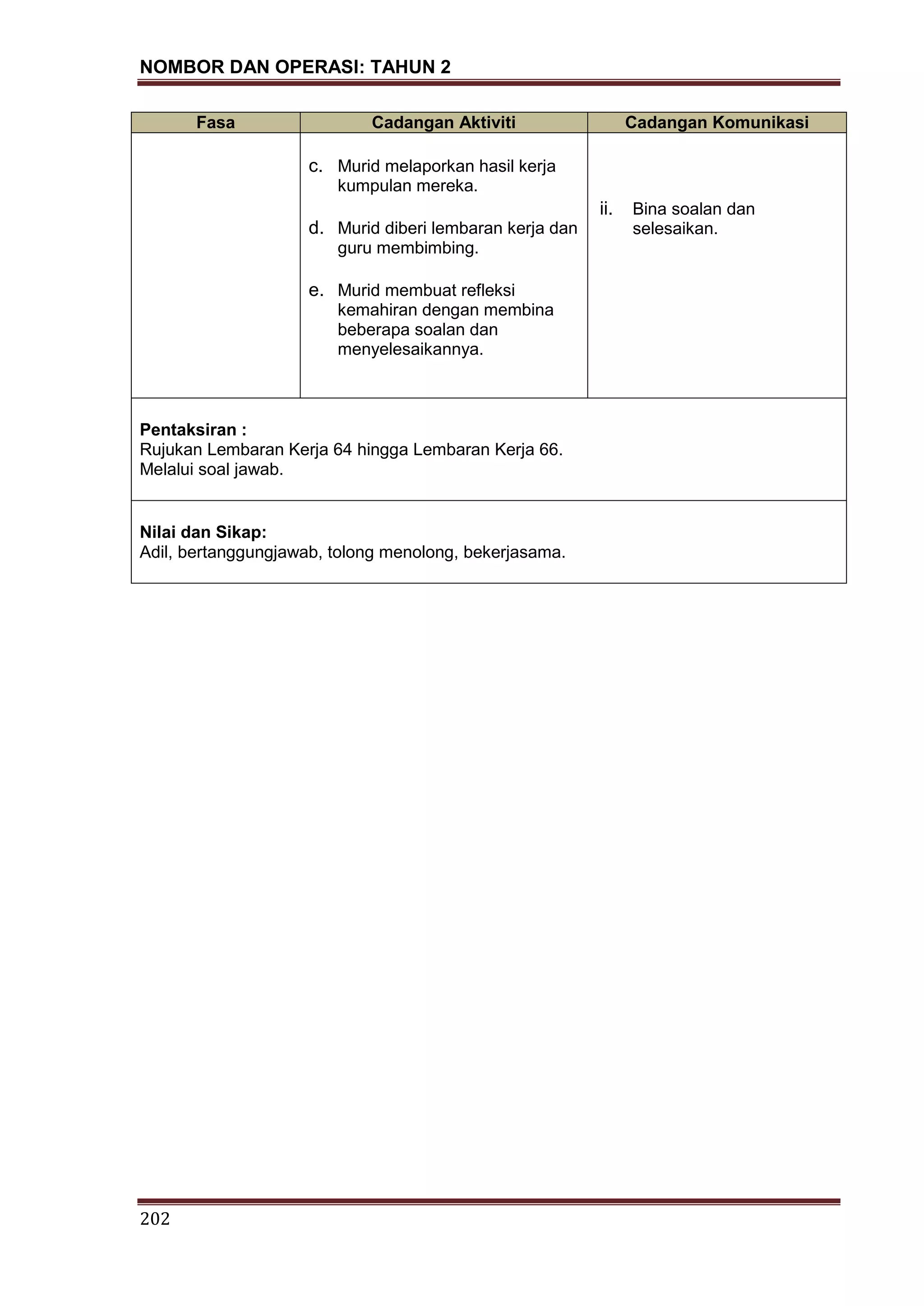 NOMBOR DAN OPERASI: TAHUN 2
202
Fasa Cadangan Aktiviti Cadangan Komunikasi
c. Murid melaporkan hasil kerja
kumpulan mereka.
d. Murid diberi lembaran kerja dan
guru membimbing.
e. Murid membuat refleksi
kemahiran dengan membina
beberapa soalan dan
menyelesaikannya.
ii. Bina soalan dan
selesaikan.
Pentaksiran :
Rujukan Lembaran Kerja 64 hingga Lembaran Kerja 66.
Melalui soal jawab.
Nilai dan Sikap:
Adil, bertanggungjawab, tolong menolong, bekerjasama.
 