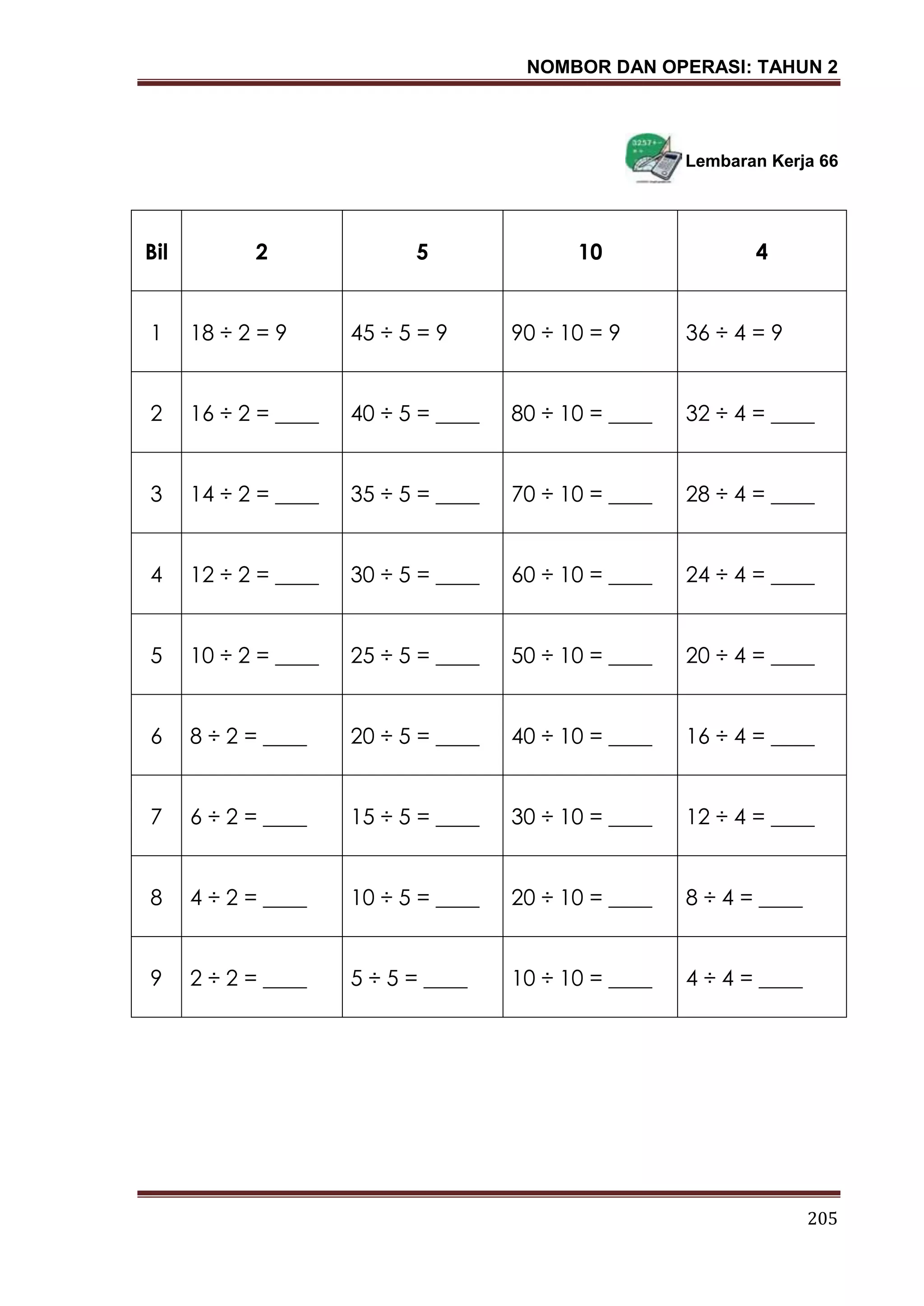 NOMBOR DAN OPERASI: TAHUN 2
205
Lembaran Kerja 66
Bil 2 5 10 4
1 18 ÷ 2 = 9 45 ÷ 5 = 9 90 ÷ 10 = 9 36 ÷ 4 = 9
2 16 ÷ 2 = ____ 40 ÷ 5 = ____ 80 ÷ 10 = ____ 32 ÷ 4 = ____
3 14 ÷ 2 = ____ 35 ÷ 5 = ____ 70 ÷ 10 = ____ 28 ÷ 4 = ____
4 12 ÷ 2 = ____ 30 ÷ 5 = ____ 60 ÷ 10 = ____ 24 ÷ 4 = ____
5 10 ÷ 2 = ____ 25 ÷ 5 = ____ 50 ÷ 10 = ____ 20 ÷ 4 = ____
6 8 ÷ 2 = ____ 20 ÷ 5 = ____ 40 ÷ 10 = ____ 16 ÷ 4 = ____
7 6 ÷ 2 = ____ 15 ÷ 5 = ____ 30 ÷ 10 = ____ 12 ÷ 4 = ____
8 4 ÷ 2 = ____ 10 ÷ 5 = ____ 20 ÷ 10 = ____ 8 ÷ 4 = ____
9 2 ÷ 2 = ____ 5 ÷ 5 = ____ 10 ÷ 10 = ____ 4 ÷ 4 = ____
 