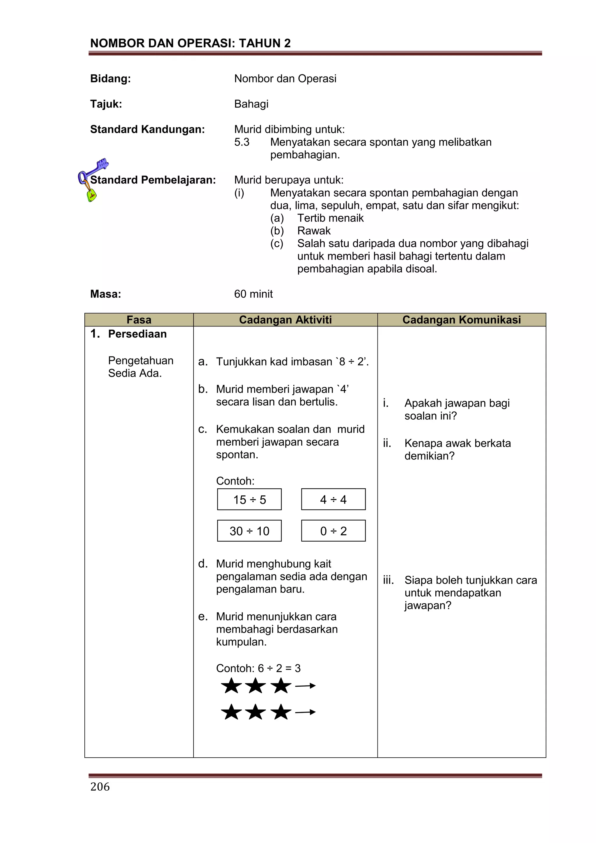 NOMBOR DAN OPERASI: TAHUN 2
206
Bidang: Nombor dan Operasi
Tajuk: Bahagi
Standard Kandungan: Murid dibimbing untuk:
5.3 Menyatakan secara spontan yang melibatkan
pembahagian.
Standard Pembelajaran: Murid berupaya untuk:
(i) Menyatakan secara spontan pembahagian dengan
dua, lima, sepuluh, empat, satu dan sifar mengikut:
(a) Tertib menaik
(b) Rawak
(c) Salah satu daripada dua nombor yang dibahagi
untuk memberi hasil bahagi tertentu dalam
pembahagian apabila disoal.
Masa: 60 minit
Fasa Cadangan Aktiviti Cadangan Komunikasi
1. Persediaan
Pengetahuan
Sedia Ada.
a. Tunjukkan kad imbasan `8 ‚ 2’.
b. Murid memberi jawapan `4’
secara lisan dan bertulis.
c. Kemukakan soalan dan murid
memberi jawapan secara
spontan.
Contoh:
d. Murid menghubung kait
pengalaman sedia ada dengan
pengalaman baru.
e. Murid menunjukkan cara
membahagi berdasarkan
kumpulan.
Contoh: 6 ÷ 2 = 3
i. Apakah jawapan bagi
soalan ini?
ii. Kenapa awak berkata
demikian?
iii. Siapa boleh tunjukkan cara
untuk mendapatkan
jawapan?
15 ÷ 5
30 ÷ 10
4 ÷ 4
0 ÷ 2
 