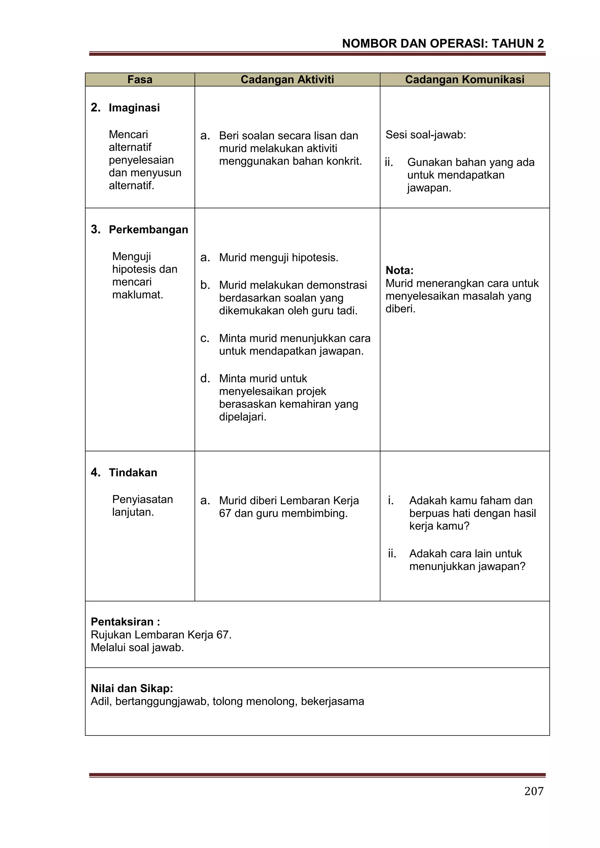 NOMBOR DAN OPERASI: TAHUN 2
207
Fasa Cadangan Aktiviti Cadangan Komunikasi
2. Imaginasi
Mencari
alternatif
penyelesaian
dan menyusun
alternatif.
a. Beri soalan secara lisan dan
murid melakukan aktiviti
menggunakan bahan konkrit.
Sesi soal-jawab:
ii. Gunakan bahan yang ada
untuk mendapatkan
jawapan.
3. Perkembangan
Menguji
hipotesis dan
mencari
maklumat.
a. Murid menguji hipotesis.
b. Murid melakukan demonstrasi
berdasarkan soalan yang
dikemukakan oleh guru tadi.
c. Minta murid menunjukkan cara
untuk mendapatkan jawapan.
d. Minta murid untuk
menyelesaikan projek
berasaskan kemahiran yang
dipelajari.
Nota:
Murid menerangkan cara untuk
menyelesaikan masalah yang
diberi.
4. Tindakan
Penyiasatan
lanjutan.
a. Murid diberi Lembaran Kerja
67 dan guru membimbing.
i. Adakah kamu faham dan
berpuas hati dengan hasil
kerja kamu?
ii. Adakah cara lain untuk
menunjukkan jawapan?
Pentaksiran :
Rujukan Lembaran Kerja 67.
Melalui soal jawab.
Nilai dan Sikap:
Adil, bertanggungjawab, tolong menolong, bekerjasama
 