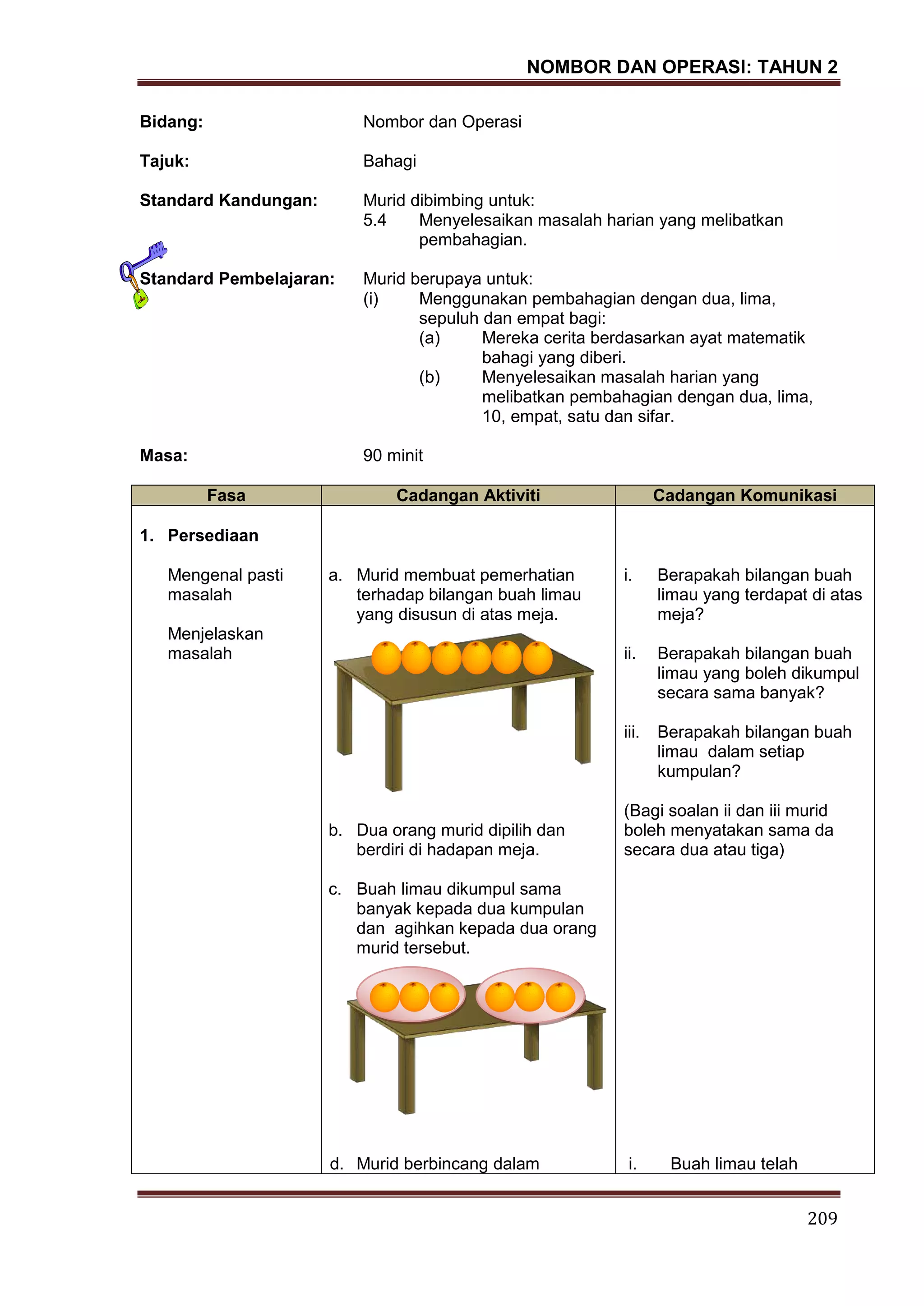NOMBOR DAN OPERASI: TAHUN 2
209
Bidang: Nombor dan Operasi
Tajuk: Bahagi
Standard Kandungan: Murid dibimbing untuk:
5.4 Menyelesaikan masalah harian yang melibatkan
pembahagian.
Standard Pembelajaran: Murid berupaya untuk:
(i) Menggunakan pembahagian dengan dua, lima,
sepuluh dan empat bagi:
(a) Mereka cerita berdasarkan ayat matematik
bahagi yang diberi.
(b) Menyelesaikan masalah harian yang
melibatkan pembahagian dengan dua, lima,
10, empat, satu dan sifar.
Masa: 90 minit
Fasa Cadangan Aktiviti Cadangan Komunikasi
1. Persediaan
Mengenal pasti
masalah
Menjelaskan
masalah
a. Murid membuat pemerhatian
terhadap bilangan buah limau
yang disusun di atas meja.
b. Dua orang murid dipilih dan
berdiri di hadapan meja.
c. Buah limau dikumpul sama
banyak kepada dua kumpulan
dan agihkan kepada dua orang
murid tersebut.
d. Murid berbincang dalam
i. Berapakah bilangan buah
limau yang terdapat di atas
meja?
ii. Berapakah bilangan buah
limau yang boleh dikumpul
secara sama banyak?
iii. Berapakah bilangan buah
limau dalam setiap
kumpulan?
(Bagi soalan ii dan iii murid
boleh menyatakan sama da
secara dua atau tiga)
i. Buah limau telah
 