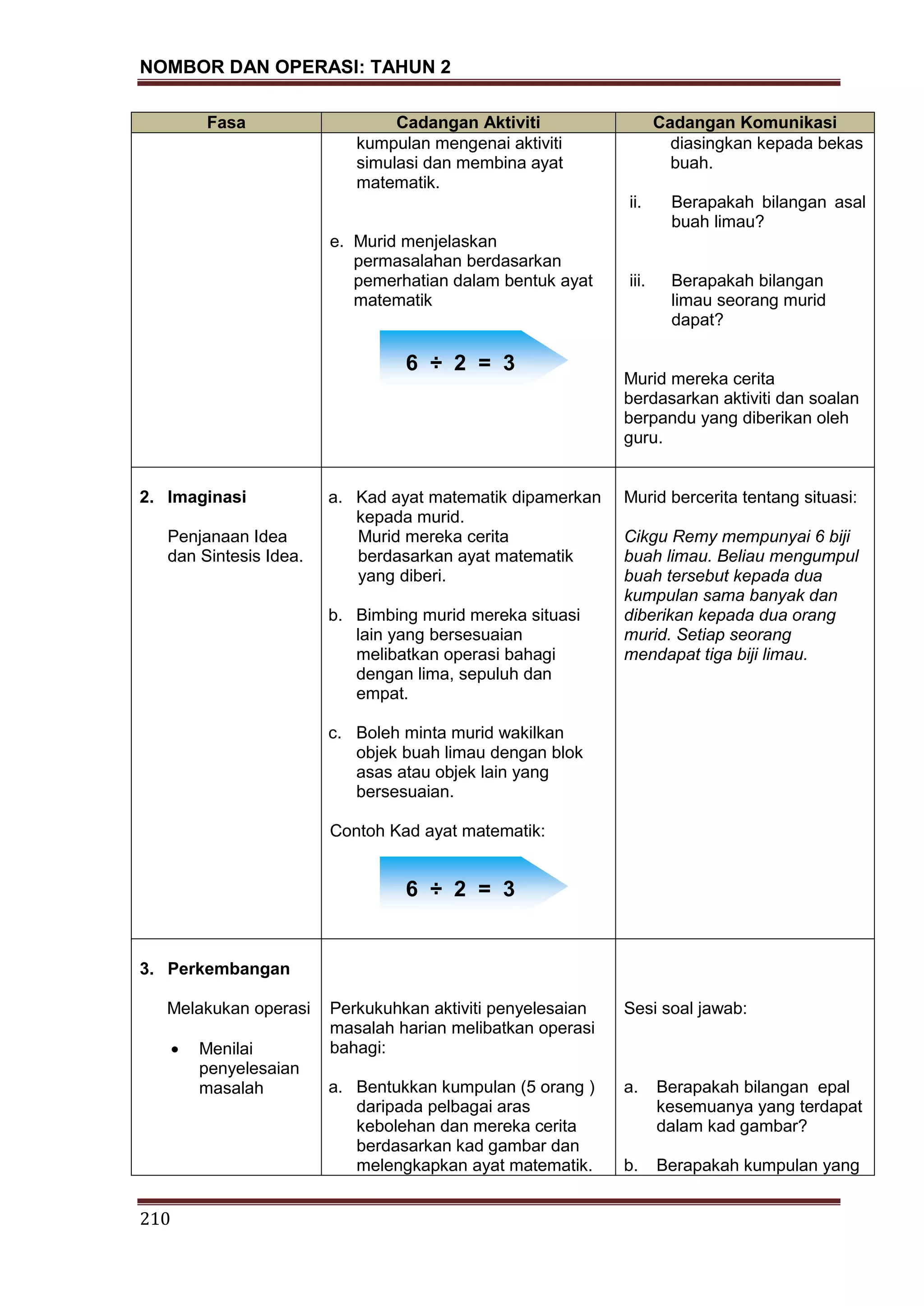 NOMBOR DAN OPERASI: TAHUN 2
210
Fasa Cadangan Aktiviti Cadangan Komunikasi
kumpulan mengenai aktiviti
simulasi dan membina ayat
matematik.
e.
f. e. Murid menjelaskan
g. permasalahan berdasarkan
h. pemerhatian dalam bentuk ayat
i. matematik
j.
diasingkan kepada bekas
buah.
ii. Berapakah bilangan asal
buah limau?
iii. Berapakah bilangan
limau seorang murid
dapat?
Murid mereka cerita
berdasarkan aktiviti dan soalan
berpandu yang diberikan oleh
guru.
2. Imaginasi
Penjanaan Idea
dan Sintesis Idea.
a. Kad ayat matematik dipamerkan
kepada murid.
Murid mereka cerita
berdasarkan ayat matematik
yang diberi.
b. Bimbing murid mereka situasi
lain yang bersesuaian
melibatkan operasi bahagi
dengan lima, sepuluh dan
empat.
c. Boleh minta murid wakilkan
objek buah limau dengan blok
asas atau objek lain yang
bersesuaian.
Contoh Kad ayat matematik:
Murid bercerita tentang situasi:
Cikgu Remy mempunyai 6 biji
buah limau. Beliau mengumpul
buah tersebut kepada dua
kumpulan sama banyak dan
diberikan kepada dua orang
murid. Setiap seorang
mendapat tiga biji limau.
3. Perkembangan
Melakukan operasi
Menilai
penyelesaian
masalah
Perkukuhkan aktiviti penyelesaian
masalah harian melibatkan operasi
bahagi:
a. Bentukkan kumpulan (5 orang )
daripada pelbagai aras
kebolehan dan mereka cerita
berdasarkan kad gambar dan
melengkapkan ayat matematik.
Sesi soal jawab:
a. Berapakah bilangan epal
kesemuanya yang terdapat
dalam kad gambar?
b. Berapakah kumpulan yang
6 ÷ 2 = 3
6 ÷ 2 = 3
 