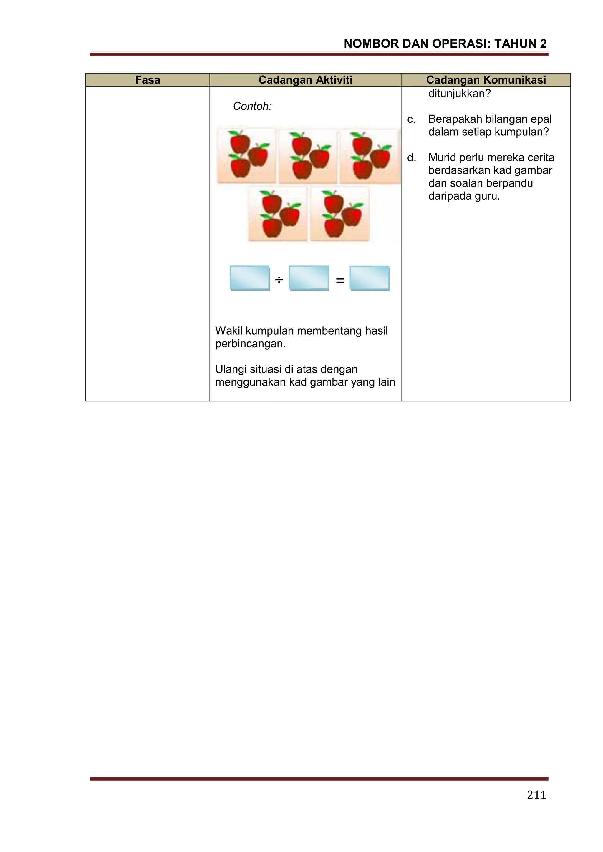 NOMBOR DAN OPERASI: TAHUN 2
211
Fasa Cadangan Aktiviti Cadangan Komunikasi
Contoh:
Wakil kumpulan membentang hasil
perbincangan.
Ulangi situasi di atas dengan
menggunakan kad gambar yang lain
ditunjukkan?
c. Berapakah bilangan epal
dalam setiap kumpulan?
d. Murid perlu mereka cerita
berdasarkan kad gambar
dan soalan berpandu
daripada guru.
÷ =
 