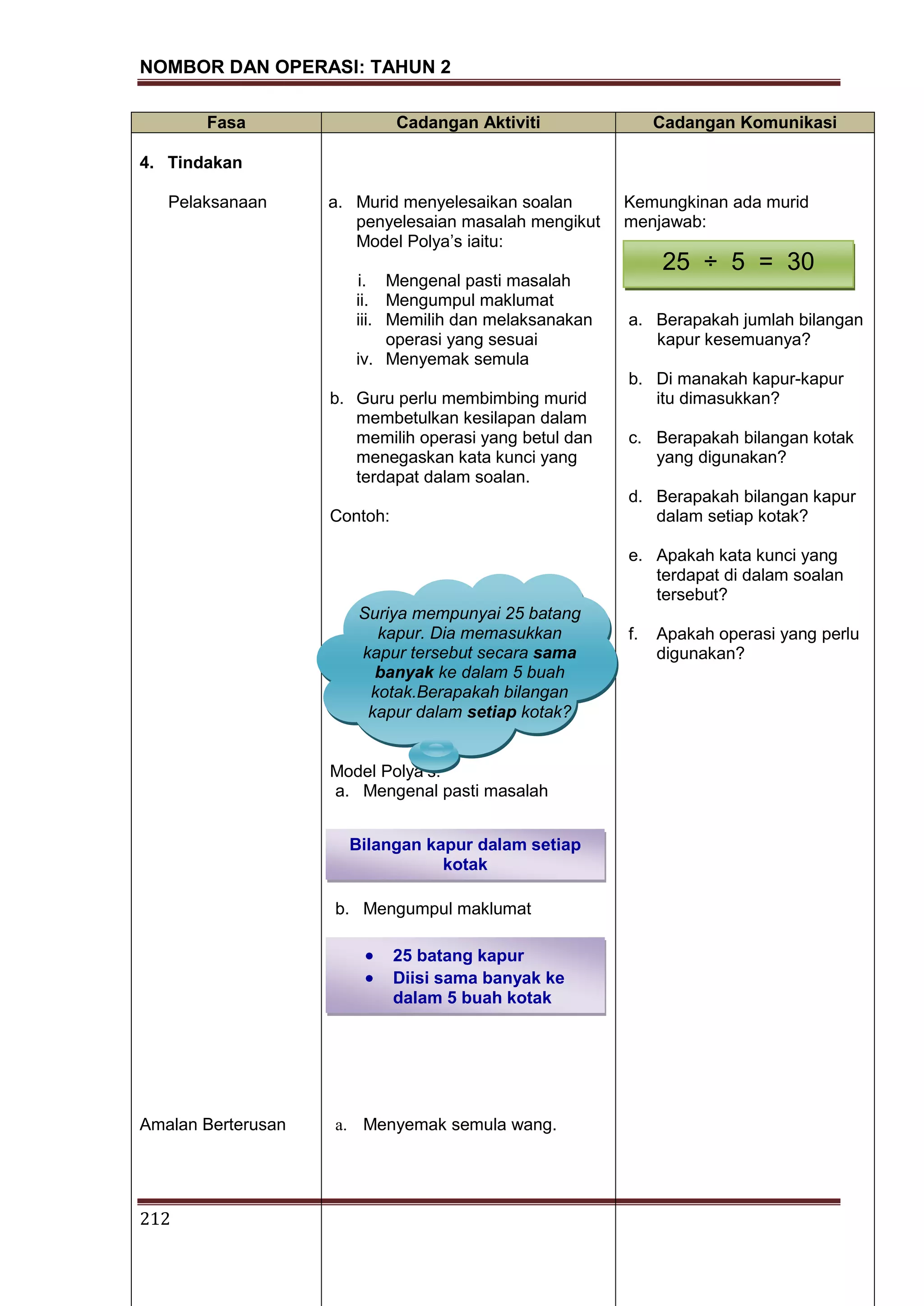 NOMBOR DAN OPERASI: TAHUN 2
212
Fasa Cadangan Aktiviti Cadangan Komunikasi
4. Tindakan
Pelaksanaan
Amalan Berterusan
a. Murid menyelesaikan soalan
penyelesaian masalah mengikut
Model Polya’s iaitu:
i. Mengenal pasti masalah
ii. Mengumpul maklumat
iii. Memilih dan melaksanakan
operasi yang sesuai
iv. Menyemak semula
b. Guru perlu membimbing murid
membetulkan kesilapan dalam
memilih operasi yang betul dan
menegaskan kata kunci yang
terdapat dalam soalan.
Contoh:
Model Polya’s:
a. Mengenal pasti masalah
b. Mengumpul maklumat
a. Menyemak semula wang.
Kemungkinan ada murid
menjawab:
a. Berapakah jumlah bilangan
kapur kesemuanya?
b. Di manakah kapur-kapur
itu dimasukkan?
c. Berapakah bilangan kotak
yang digunakan?
d. Berapakah bilangan kapur
dalam setiap kotak?
e. Apakah kata kunci yang
terdapat di dalam soalan
tersebut?
f. Apakah operasi yang perlu
digunakan?
Bilangan kapur dalam setiap
kotak
25 batang kapur
Diisi sama banyak ke
dalam 5 buah kotak
25 ÷ 5 = 30
Suriya mempunyai 25 batang
kapur. Dia memasukkan
kapur tersebut secara sama
banyak ke dalam 5 buah
kotak.Berapakah bilangan
kapur dalam setiap kotak?
 