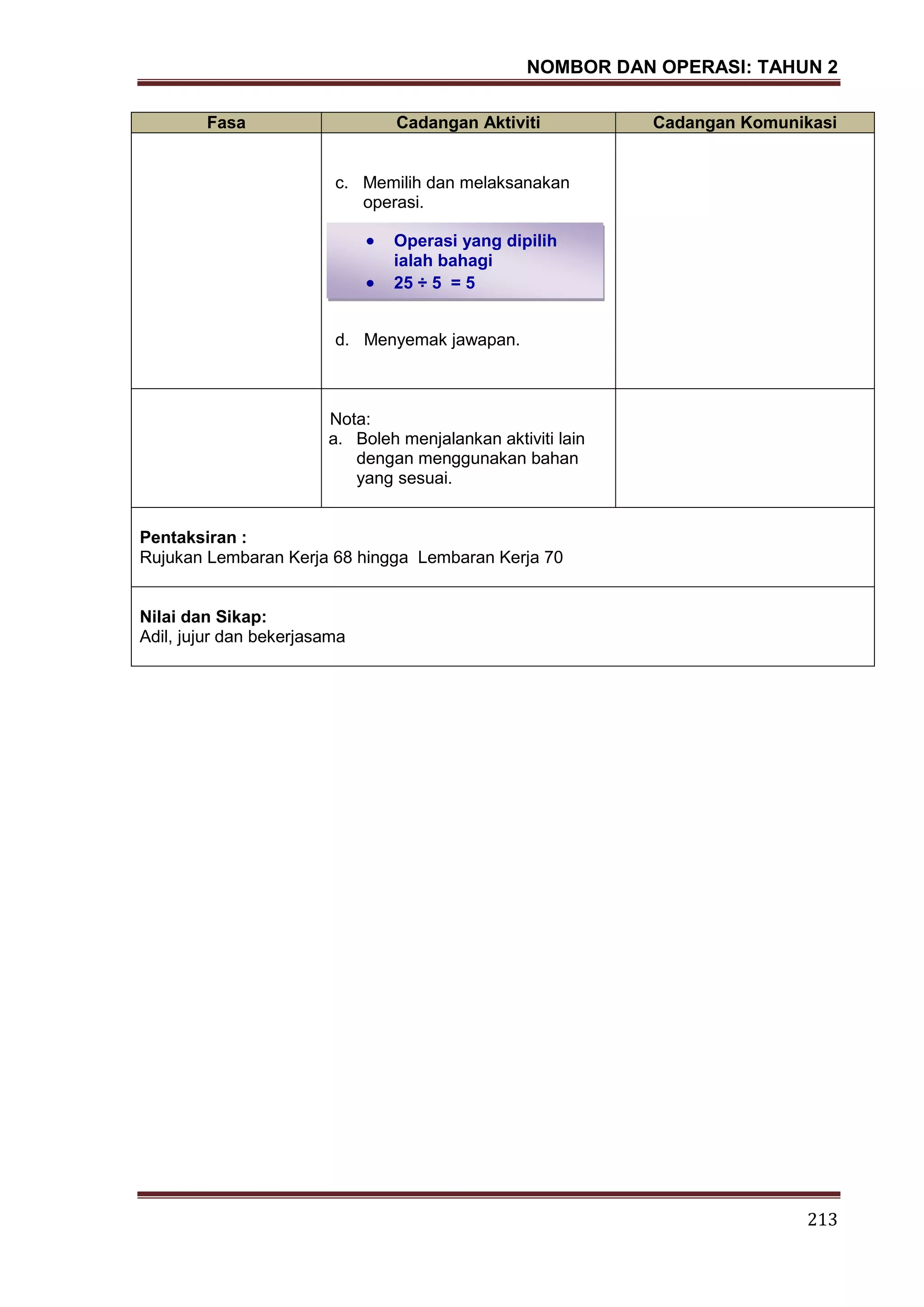 NOMBOR DAN OPERASI: TAHUN 2
213
Fasa Cadangan Aktiviti Cadangan Komunikasi
c. Memilih dan melaksanakan
operasi.
d. Menyemak jawapan.
Nota:
a. Boleh menjalankan aktiviti lain
dengan menggunakan bahan
yang sesuai.
Pentaksiran :
Rujukan Lembaran Kerja 68 hingga Lembaran Kerja 70
Nilai dan Sikap:
Adil, jujur dan bekerjasama
Operasi yang dipilih
ialah bahagi
25 ÷ 5 = 5
 