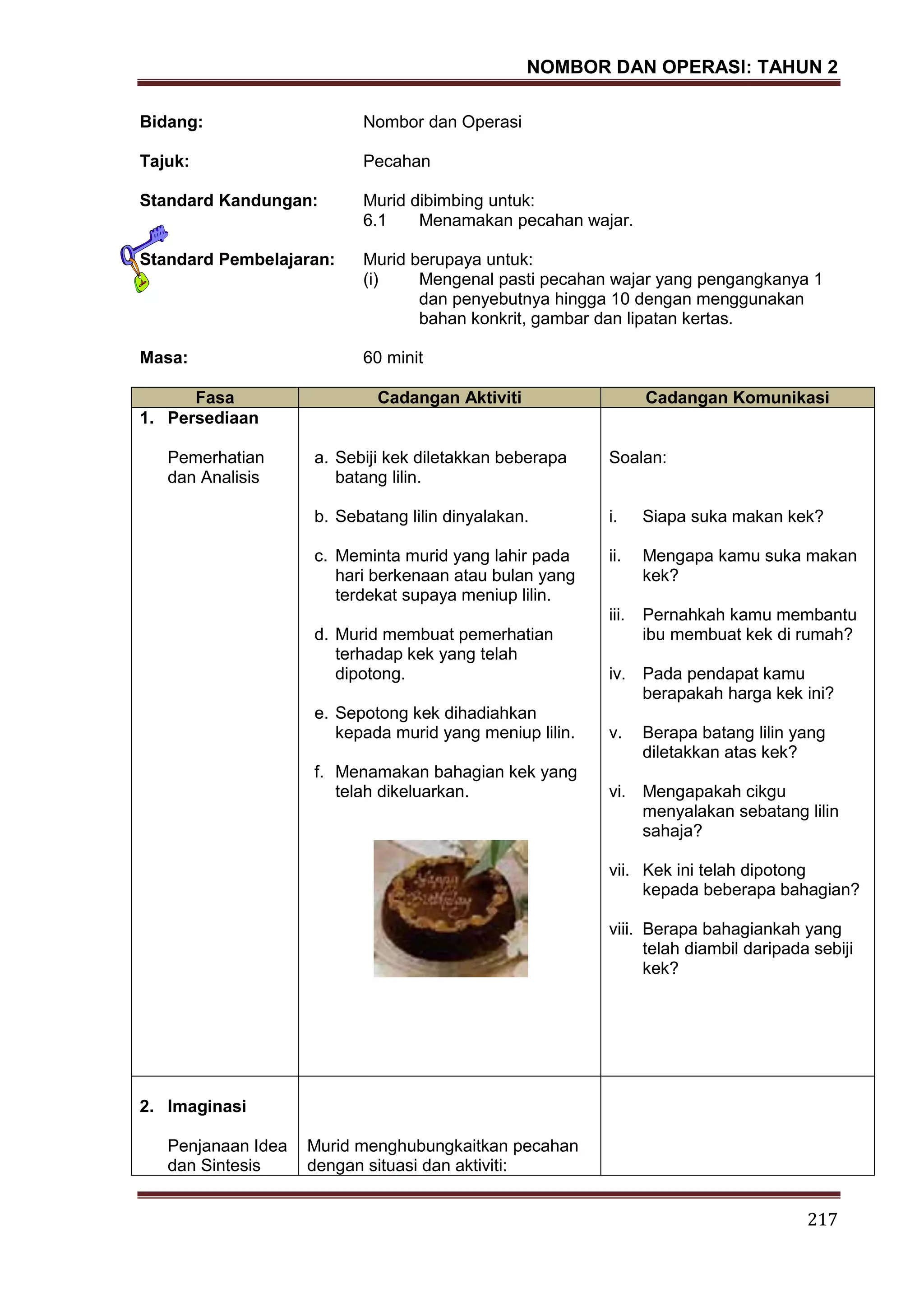 NOMBOR DAN OPERASI: TAHUN 2
217
Bidang: Nombor dan Operasi
Tajuk: Pecahan
Standard Kandungan: Murid dibimbing untuk:
6.1 Menamakan pecahan wajar.
Standard Pembelajaran: Murid berupaya untuk:
(i) Mengenal pasti pecahan wajar yang pengangkanya 1
dan penyebutnya hingga 10 dengan menggunakan
bahan konkrit, gambar dan lipatan kertas.
Masa: 60 minit
Fasa Cadangan Aktiviti Cadangan Komunikasi
1. Persediaan
Pemerhatian
dan Analisis
a. Sebiji kek diletakkan beberapa
batang lilin.
b. Sebatang lilin dinyalakan.
c. Meminta murid yang lahir pada
hari berkenaan atau bulan yang
terdekat supaya meniup lilin.
d. Murid membuat pemerhatian
terhadap kek yang telah
dipotong.
e. Sepotong kek dihadiahkan
kepada murid yang meniup lilin.
f. Menamakan bahagian kek yang
telah dikeluarkan.
Soalan:
i. Siapa suka makan kek?
ii. Mengapa kamu suka makan
kek?
iii. Pernahkah kamu membantu
ibu membuat kek di rumah?
iv. Pada pendapat kamu
berapakah harga kek ini?
v. Berapa batang lilin yang
diletakkan atas kek?
vi. Mengapakah cikgu
menyalakan sebatang lilin
sahaja?
vii. Kek ini telah dipotong
kepada beberapa bahagian?
viii. Berapa bahagiankah yang
telah diambil daripada sebiji
kek?
2. Imaginasi
Penjanaan Idea
dan Sintesis
Murid menghubungkaitkan pecahan
dengan situasi dan aktiviti:
 