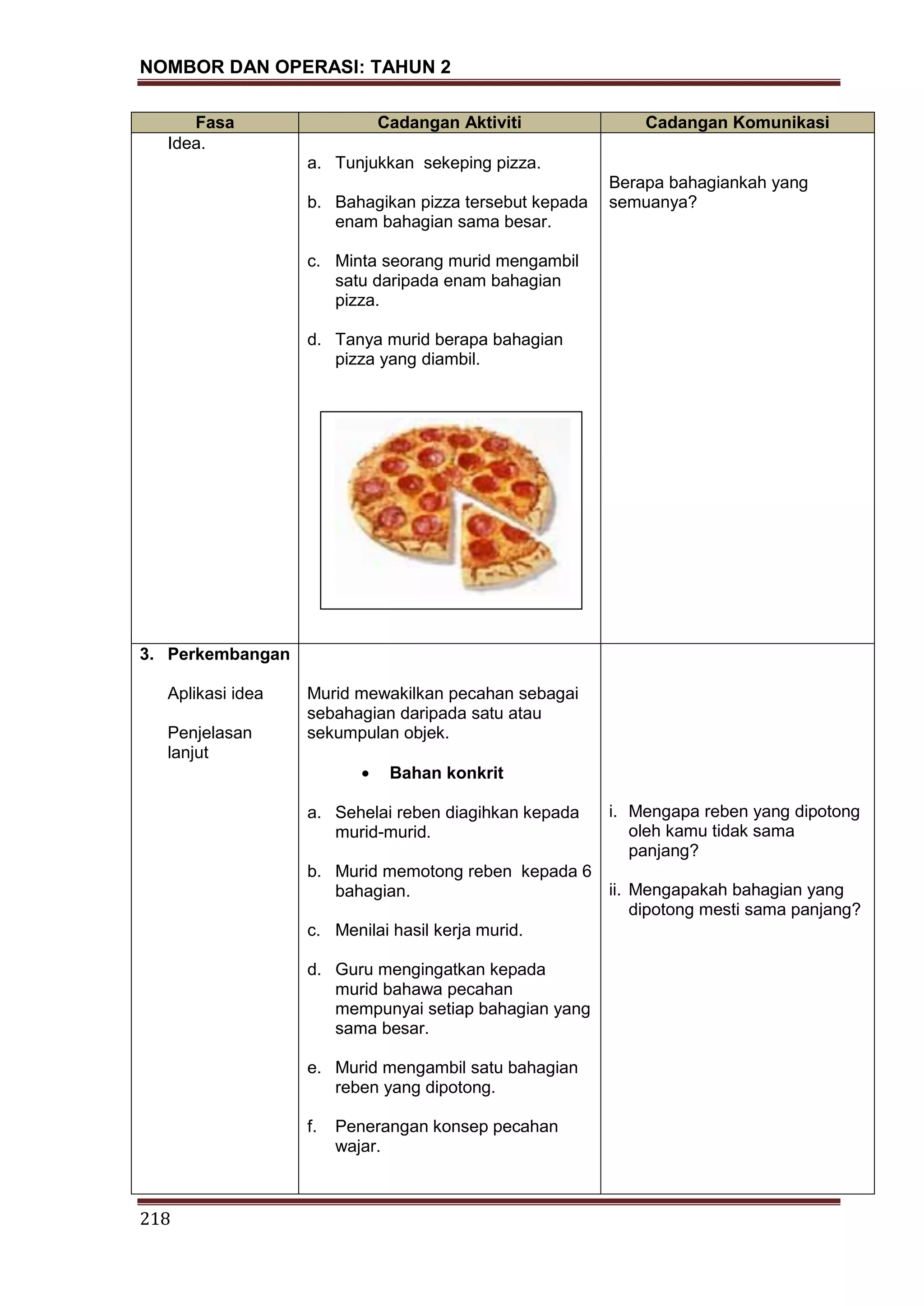 NOMBOR DAN OPERASI: TAHUN 2
218
Fasa Cadangan Aktiviti Cadangan Komunikasi
Idea.
a. Tunjukkan sekeping pizza.
b. Bahagikan pizza tersebut kepada
enam bahagian sama besar.
c. Minta seorang murid mengambil
satu daripada enam bahagian
pizza.
d. Tanya murid berapa bahagian
pizza yang diambil.
Berapa bahagiankah yang
semuanya?
3. Perkembangan
Aplikasi idea
Penjelasan
lanjut
Murid mewakilkan pecahan sebagai
sebahagian daripada satu atau
sekumpulan objek.
Bahan konkrit
a. Sehelai reben diagihkan kepada
murid-murid.
b. Murid memotong reben kepada 6
bahagian.
c. Menilai hasil kerja murid.
d. Guru mengingatkan kepada
murid bahawa pecahan
mempunyai setiap bahagian yang
sama besar.
e. Murid mengambil satu bahagian
reben yang dipotong.
f. Penerangan konsep pecahan
wajar.
i. Mengapa reben yang dipotong
oleh kamu tidak sama
panjang?
ii. Mengapakah bahagian yang
dipotong mesti sama panjang?
 