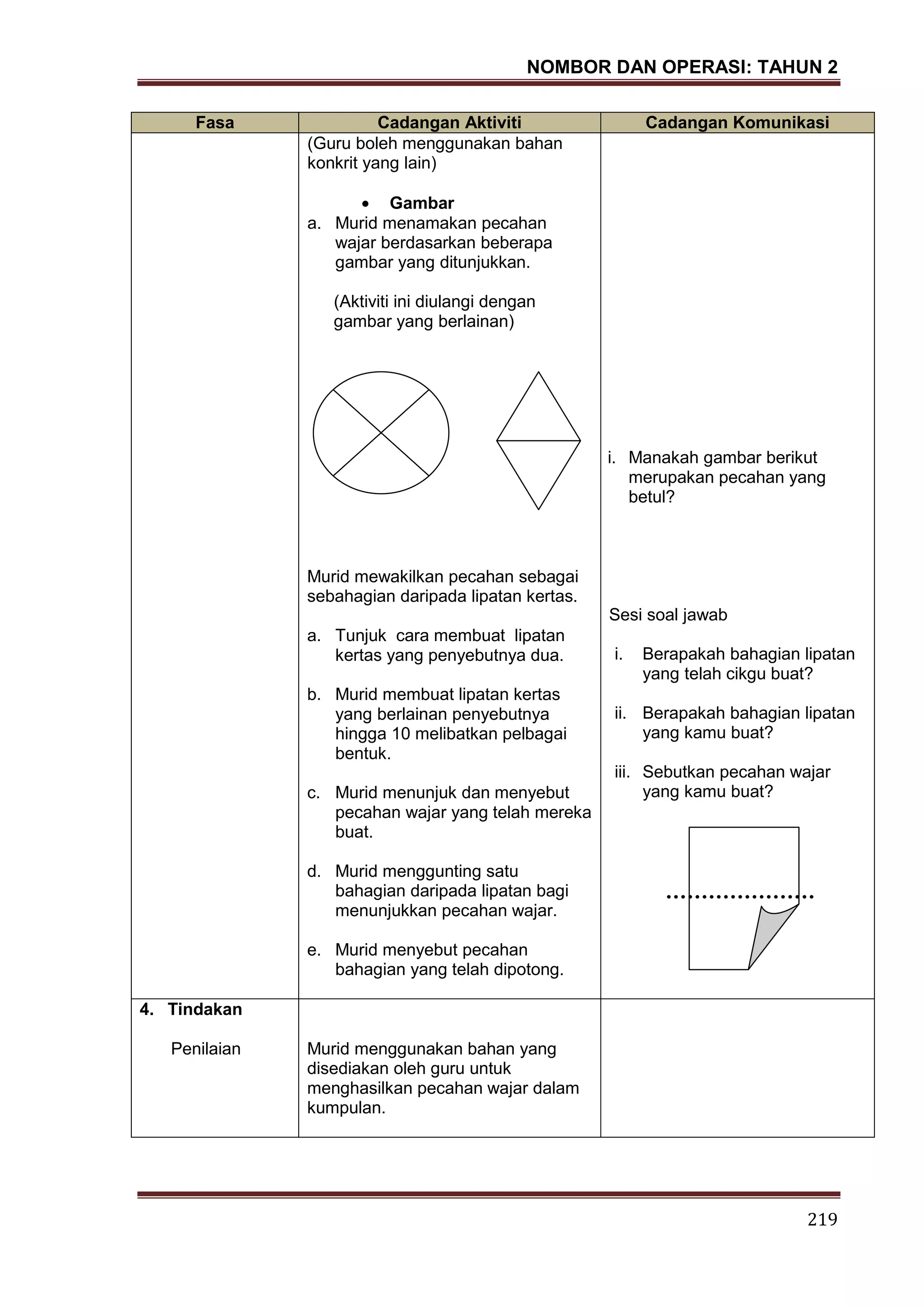 NOMBOR DAN OPERASI: TAHUN 2
219
Fasa Cadangan Aktiviti Cadangan Komunikasi
(Guru boleh menggunakan bahan
konkrit yang lain)
Gambar
a. Murid menamakan pecahan
wajar berdasarkan beberapa
gambar yang ditunjukkan.
(Aktiviti ini diulangi dengan
gambar yang berlainan)
Murid mewakilkan pecahan sebagai
sebahagian daripada lipatan kertas.
a. Tunjuk cara membuat lipatan
kertas yang penyebutnya dua.
b. Murid membuat lipatan kertas
yang berlainan penyebutnya
hingga 10 melibatkan pelbagai
bentuk.
c. Murid menunjuk dan menyebut
pecahan wajar yang telah mereka
buat.
d. Murid menggunting satu
bahagian daripada lipatan bagi
menunjukkan pecahan wajar.
e. Murid menyebut pecahan
bahagian yang telah dipotong.
i. Manakah gambar berikut
merupakan pecahan yang
betul?
Sesi soal jawab
i. Berapakah bahagian lipatan
yang telah cikgu buat?
ii. Berapakah bahagian lipatan
yang kamu buat?
iii. Sebutkan pecahan wajar
yang kamu buat?
4. Tindakan
Penilaian Murid menggunakan bahan yang
disediakan oleh guru untuk
menghasilkan pecahan wajar dalam
kumpulan.
 