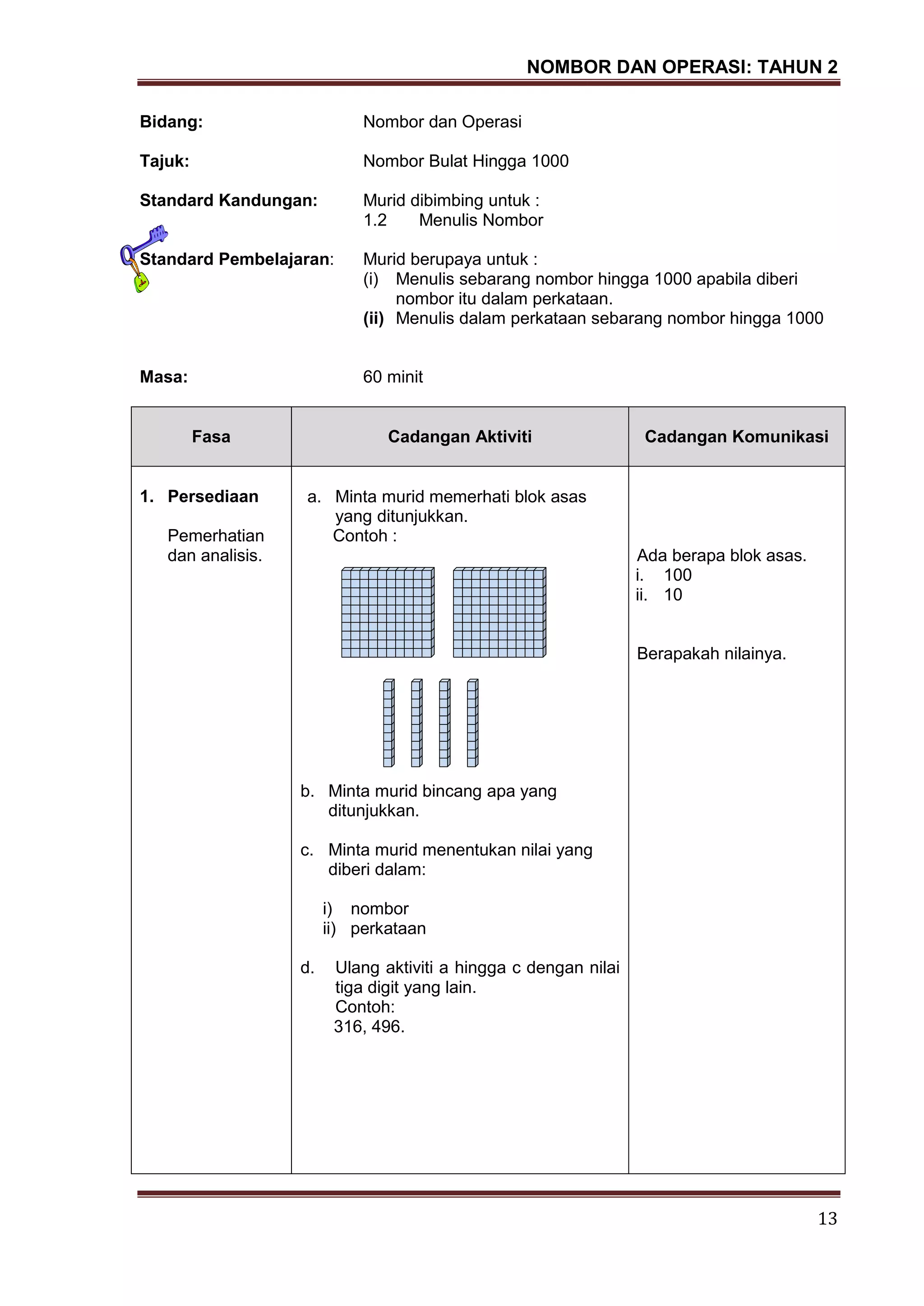 NOMBOR DAN OPERASI: TAHUN 2
13
Bidang: Nombor dan Operasi
Tajuk: Nombor Bulat Hingga 1000
Standard Kandungan: Murid dibimbing untuk :
1.2 Menulis Nombor
Standard Pembelajaran: Murid berupaya untuk :
(i) Menulis sebarang nombor hingga 1000 apabila diberi
nombor itu dalam perkataan.
(ii) Menulis dalam perkataan sebarang nombor hingga 1000
Masa: 60 minit
Fasa Cadangan Aktiviti Cadangan Komunikasi
1. Persediaan
Pemerhatian
dan analisis.
a. Minta murid memerhati blok asas
yang ditunjukkan.
Contoh :
b. Minta murid bincang apa yang
ditunjukkan.
c. Minta murid menentukan nilai yang
diberi dalam:
i) nombor
ii) perkataan
d. Ulang aktiviti a hingga c dengan nilai
tiga digit yang lain.
Contoh:
316, 496.
Ada berapa blok asas.
i. 100
ii. 10
Berapakah nilainya.
 