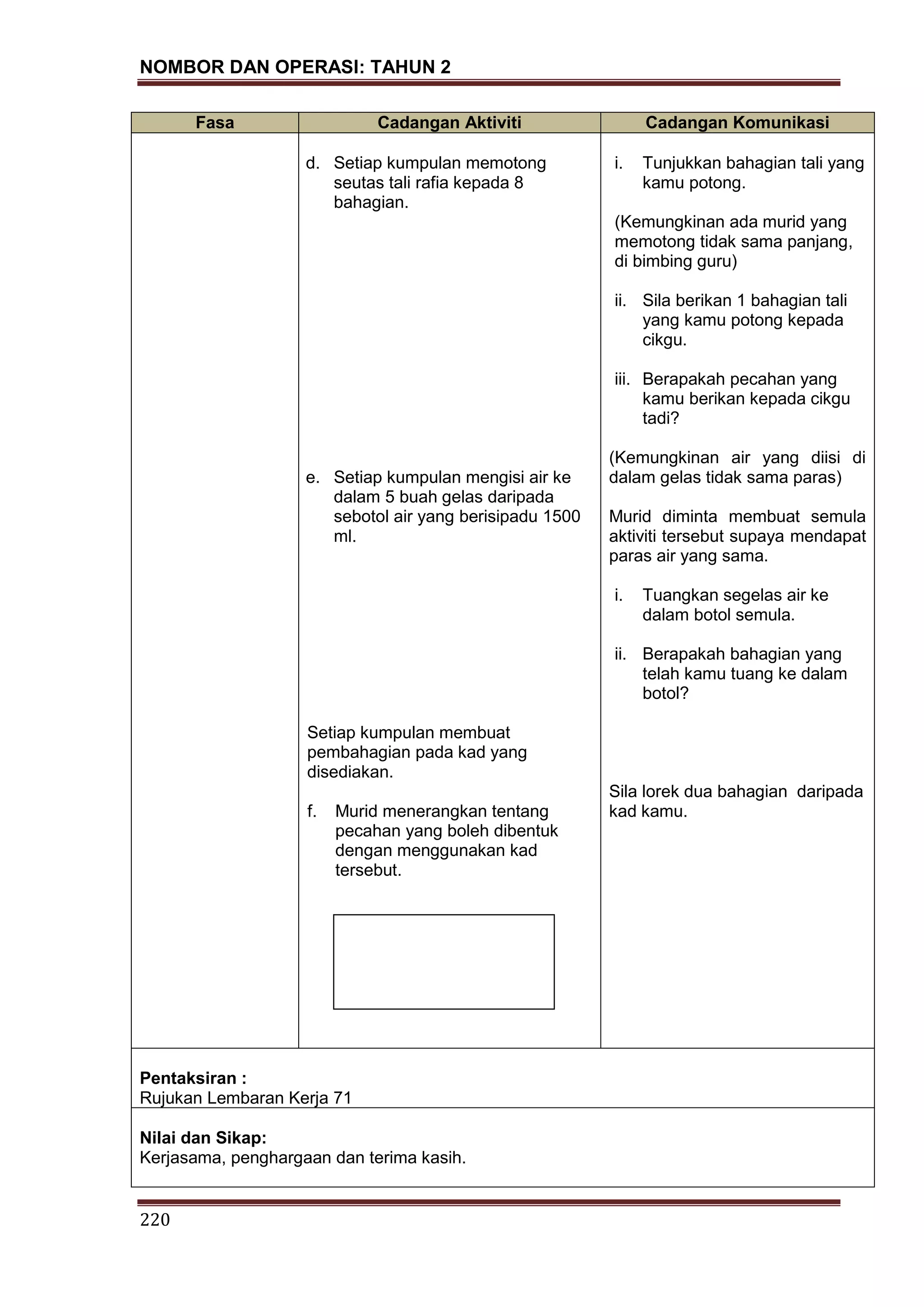 NOMBOR DAN OPERASI: TAHUN 2
220
Fasa Cadangan Aktiviti Cadangan Komunikasi
d. Setiap kumpulan memotong
seutas tali rafia kepada 8
bahagian.
e. Setiap kumpulan mengisi air ke
dalam 5 buah gelas daripada
sebotol air yang berisipadu 1500
ml.
Setiap kumpulan membuat
pembahagian pada kad yang
disediakan.
f. Murid menerangkan tentang
pecahan yang boleh dibentuk
dengan menggunakan kad
tersebut.
i. Tunjukkan bahagian tali yang
kamu potong.
(Kemungkinan ada murid yang
memotong tidak sama panjang,
di bimbing guru)
ii. Sila berikan 1 bahagian tali
yang kamu potong kepada
cikgu.
iii. Berapakah pecahan yang
kamu berikan kepada cikgu
tadi?
(Kemungkinan air yang diisi di
dalam gelas tidak sama paras)
Murid diminta membuat semula
aktiviti tersebut supaya mendapat
paras air yang sama.
i. Tuangkan segelas air ke
dalam botol semula.
ii. Berapakah bahagian yang
telah kamu tuang ke dalam
botol?
Sila lorek dua bahagian daripada
kad kamu.
Pentaksiran :
Rujukan Lembaran Kerja 71
Nilai dan Sikap:
Kerjasama, penghargaan dan terima kasih.
 