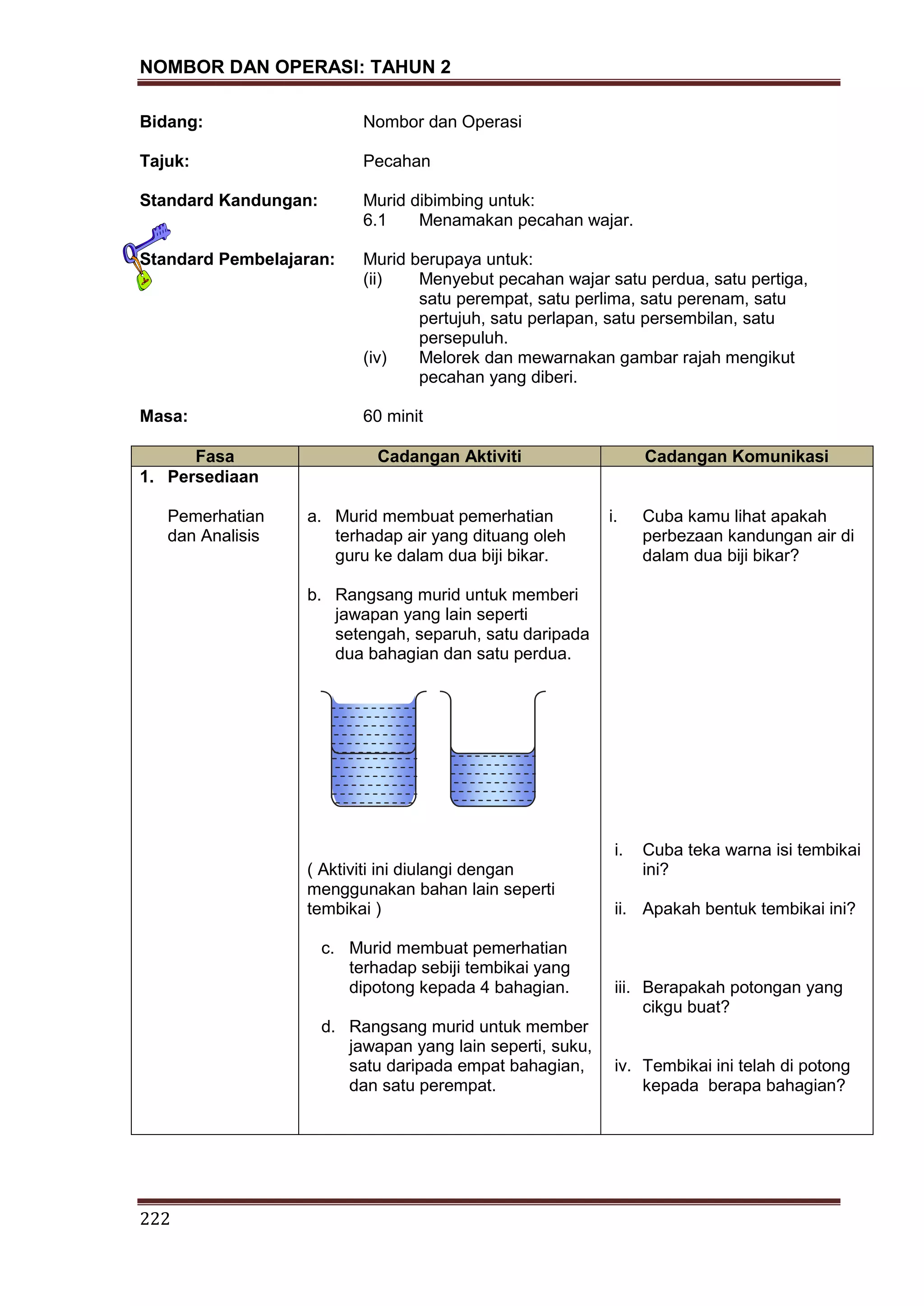 NOMBOR DAN OPERASI: TAHUN 2
222
Bidang: Nombor dan Operasi
Tajuk: Pecahan
Standard Kandungan: Murid dibimbing untuk:
6.1 Menamakan pecahan wajar.
Standard Pembelajaran: Murid berupaya untuk:
(ii) Menyebut pecahan wajar satu perdua, satu pertiga,
satu perempat, satu perlima, satu perenam, satu
pertujuh, satu perlapan, satu persembilan, satu
persepuluh.
(iv) Melorek dan mewarnakan gambar rajah mengikut
pecahan yang diberi.
Masa: 60 minit
Fasa Cadangan Aktiviti Cadangan Komunikasi
1. Persediaan
Pemerhatian
dan Analisis
a. Murid membuat pemerhatian
terhadap air yang dituang oleh
guru ke dalam dua biji bikar.
b. Rangsang murid untuk memberi
jawapan yang lain seperti
setengah, separuh, satu daripada
dua bahagian dan satu perdua.
( Aktiviti ini diulangi dengan
menggunakan bahan lain seperti
tembikai )
c. Murid membuat pemerhatian
terhadap sebiji tembikai yang
dipotong kepada 4 bahagian.
d. Rangsang murid untuk member
jawapan yang lain seperti, suku,
satu daripada empat bahagian,
dan satu perempat.
i. Cuba kamu lihat apakah
perbezaan kandungan air di
dalam dua biji bikar?
i. Cuba teka warna isi tembikai
ini?
ii. Apakah bentuk tembikai ini?
iii. Berapakah potongan yang
cikgu buat?
iv. Tembikai ini telah di potong
kepada berapa bahagian?
 