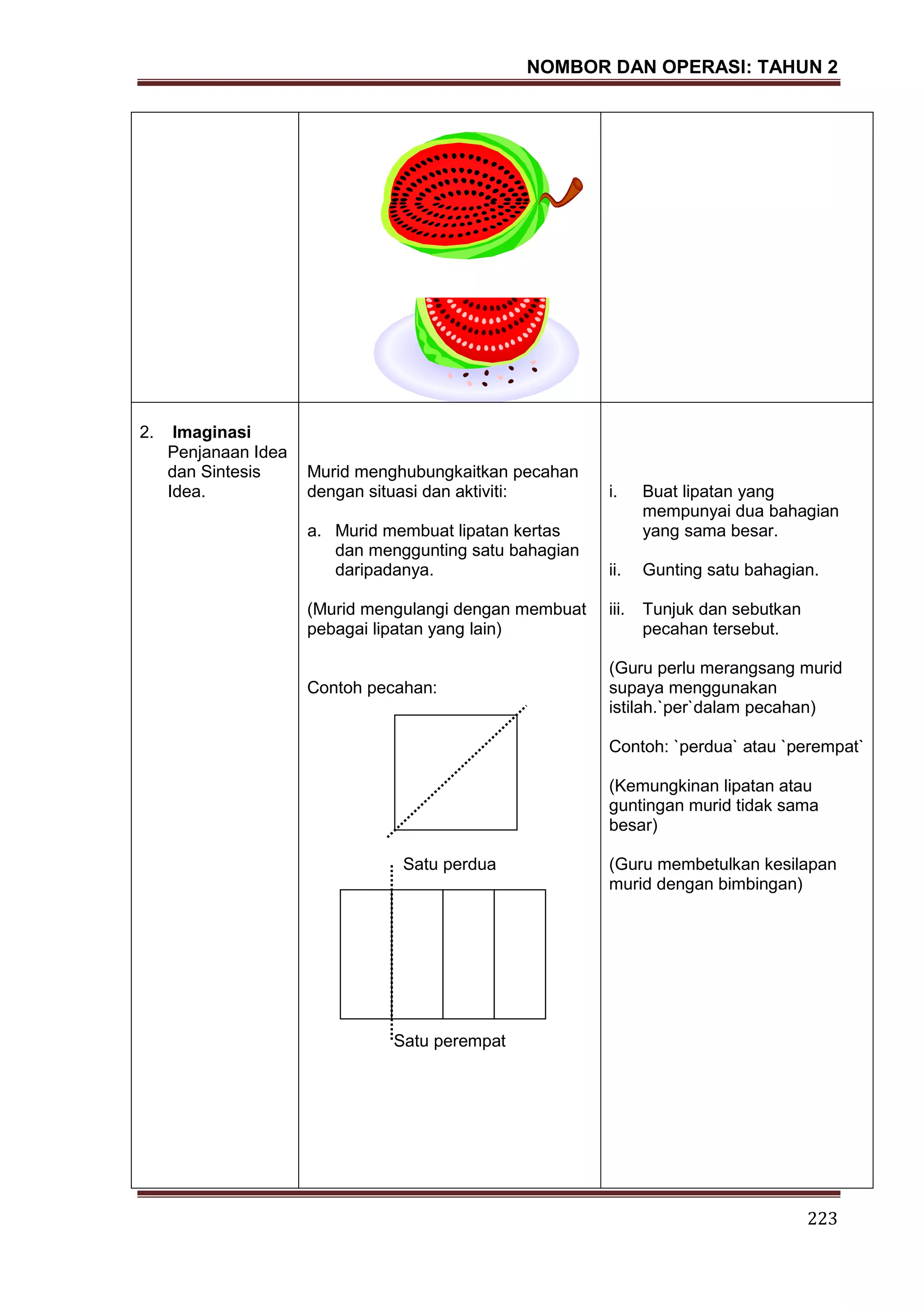 NOMBOR DAN OPERASI: TAHUN 2
223
2. Imaginasi
Penjanaan Idea
dan Sintesis
Idea.
Murid menghubungkaitkan pecahan
dengan situasi dan aktiviti:
a. Murid membuat lipatan kertas
dan menggunting satu bahagian
daripadanya.
(Murid mengulangi dengan membuat
pebagai lipatan yang lain)
Contoh pecahan:
Satu perdua
Satu perempat
i. Buat lipatan yang
mempunyai dua bahagian
yang sama besar.
ii. Gunting satu bahagian.
iii. Tunjuk dan sebutkan
pecahan tersebut.
(Guru perlu merangsang murid
supaya menggunakan
istilah.`per`dalam pecahan)
Contoh: `perdua` atau `perempat`
(Kemungkinan lipatan atau
guntingan murid tidak sama
besar)
(Guru membetulkan kesilapan
murid dengan bimbingan)
 