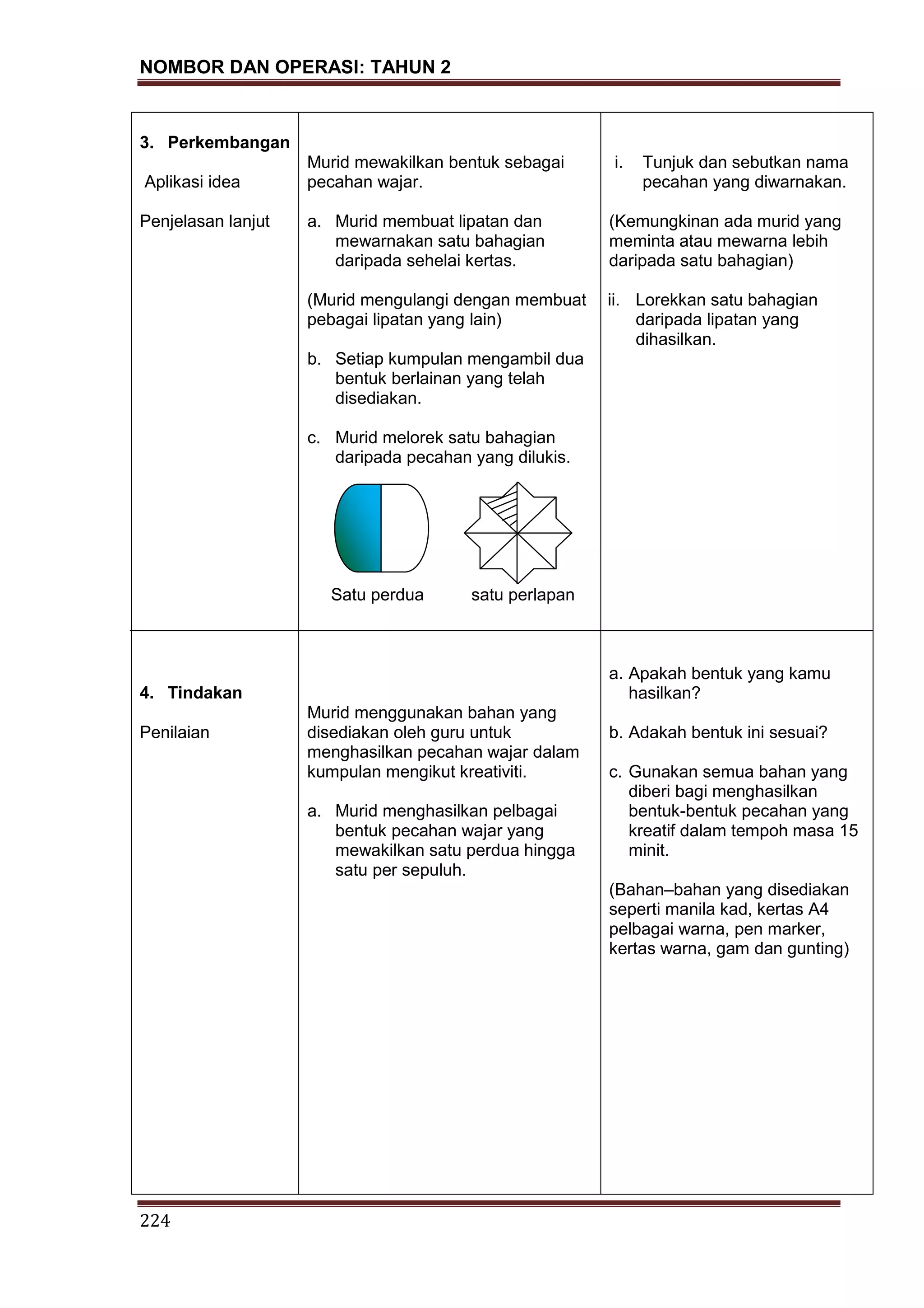 NOMBOR DAN OPERASI: TAHUN 2
224
3. Perkembangan
Aplikasi idea
Penjelasan lanjut
4. Tindakan
Penilaian
Murid mewakilkan bentuk sebagai
pecahan wajar.
a. Murid membuat lipatan dan
mewarnakan satu bahagian
daripada sehelai kertas.
(Murid mengulangi dengan membuat
pebagai lipatan yang lain)
b. Setiap kumpulan mengambil dua
bentuk berlainan yang telah
disediakan.
c. Murid melorek satu bahagian
daripada pecahan yang dilukis.
Satu perdua satu perlapan
Murid menggunakan bahan yang
disediakan oleh guru untuk
menghasilkan pecahan wajar dalam
kumpulan mengikut kreativiti.
a. Murid menghasilkan pelbagai
bentuk pecahan wajar yang
mewakilkan satu perdua hingga
satu per sepuluh.
i. Tunjuk dan sebutkan nama
pecahan yang diwarnakan.
(Kemungkinan ada murid yang
meminta atau mewarna lebih
daripada satu bahagian)
ii. Lorekkan satu bahagian
daripada lipatan yang
dihasilkan.
a. Apakah bentuk yang kamu
hasilkan?
b. Adakah bentuk ini sesuai?
c. Gunakan semua bahan yang
diberi bagi menghasilkan
bentuk-bentuk pecahan yang
kreatif dalam tempoh masa 15
minit.
(Bahan–bahan yang disediakan
seperti manila kad, kertas A4
pelbagai warna, pen marker,
kertas warna, gam dan gunting)
 