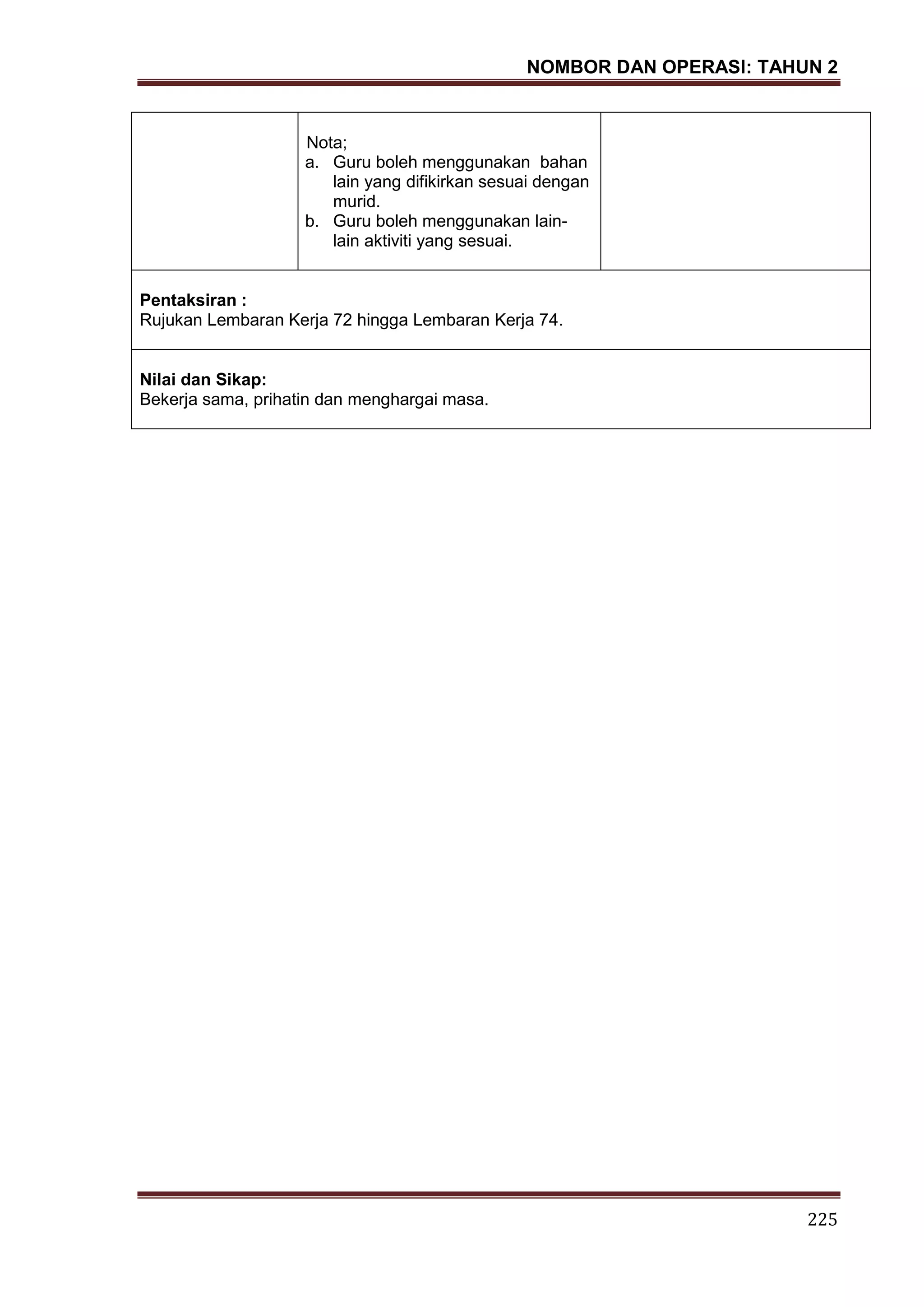 NOMBOR DAN OPERASI: TAHUN 2
225
Nota;
a. Guru boleh menggunakan bahan
lain yang difikirkan sesuai dengan
murid.
b. Guru boleh menggunakan lain-
lain aktiviti yang sesuai.
Pentaksiran :
Rujukan Lembaran Kerja 72 hingga Lembaran Kerja 74.
Nilai dan Sikap:
Bekerja sama, prihatin dan menghargai masa.
 