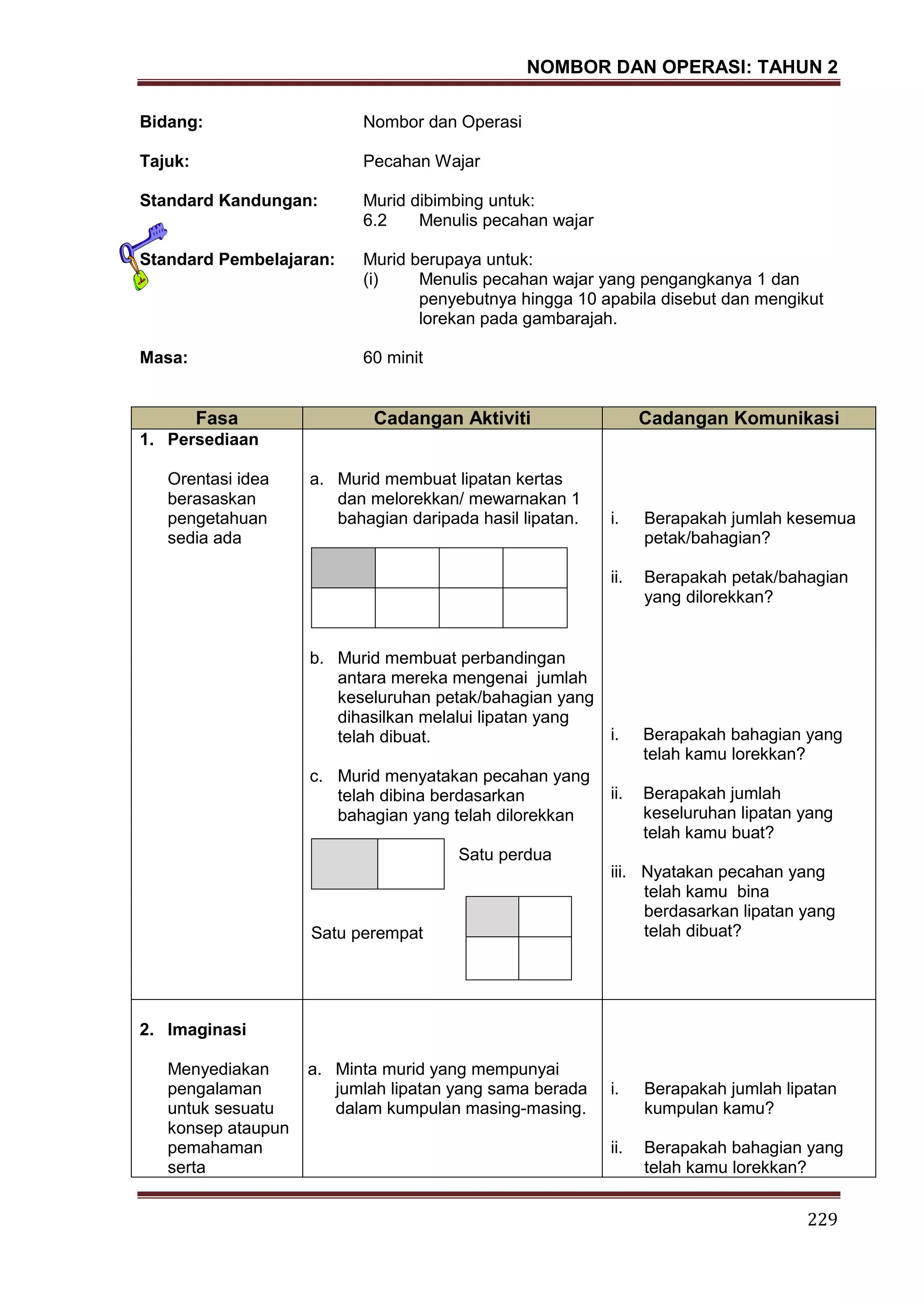NOMBOR DAN OPERASI: TAHUN 2
229
Bidang: Nombor dan Operasi
Tajuk: Pecahan Wajar
Standard Kandungan: Murid dibimbing untuk:
6.2 Menulis pecahan wajar
Standard Pembelajaran: Murid berupaya untuk:
(i) Menulis pecahan wajar yang pengangkanya 1 dan
penyebutnya hingga 10 apabila disebut dan mengikut
lorekan pada gambarajah.
Masa: 60 minit
Fasa Cadangan Aktiviti Cadangan Komunikasi
1. Persediaan
Orentasi idea
berasaskan
pengetahuan
sedia ada
a. Murid membuat lipatan kertas
dan melorekkan/ mewarnakan 1
bahagian daripada hasil lipatan.
b. Murid membuat perbandingan
antara mereka mengenai jumlah
keseluruhan petak/bahagian yang
dihasilkan melalui lipatan yang
telah dibuat.
c. Murid menyatakan pecahan yang
telah dibina berdasarkan
bahagian yang telah dilorekkan
Satu perdua
Satu perempat
i. Berapakah jumlah kesemua
petak/bahagian?
ii. Berapakah petak/bahagian
yang dilorekkan?
i. Berapakah bahagian yang
telah kamu lorekkan?
ii. Berapakah jumlah
keseluruhan lipatan yang
telah kamu buat?
iii. Nyatakan pecahan yang
telah kamu bina
berdasarkan lipatan yang
telah dibuat?
2. Imaginasi
Menyediakan
pengalaman
untuk sesuatu
konsep ataupun
pemahaman
serta
a. Minta murid yang mempunyai
jumlah lipatan yang sama berada
dalam kumpulan masing-masing.
i. Berapakah jumlah lipatan
kumpulan kamu?
ii. Berapakah bahagian yang
telah kamu lorekkan?
 