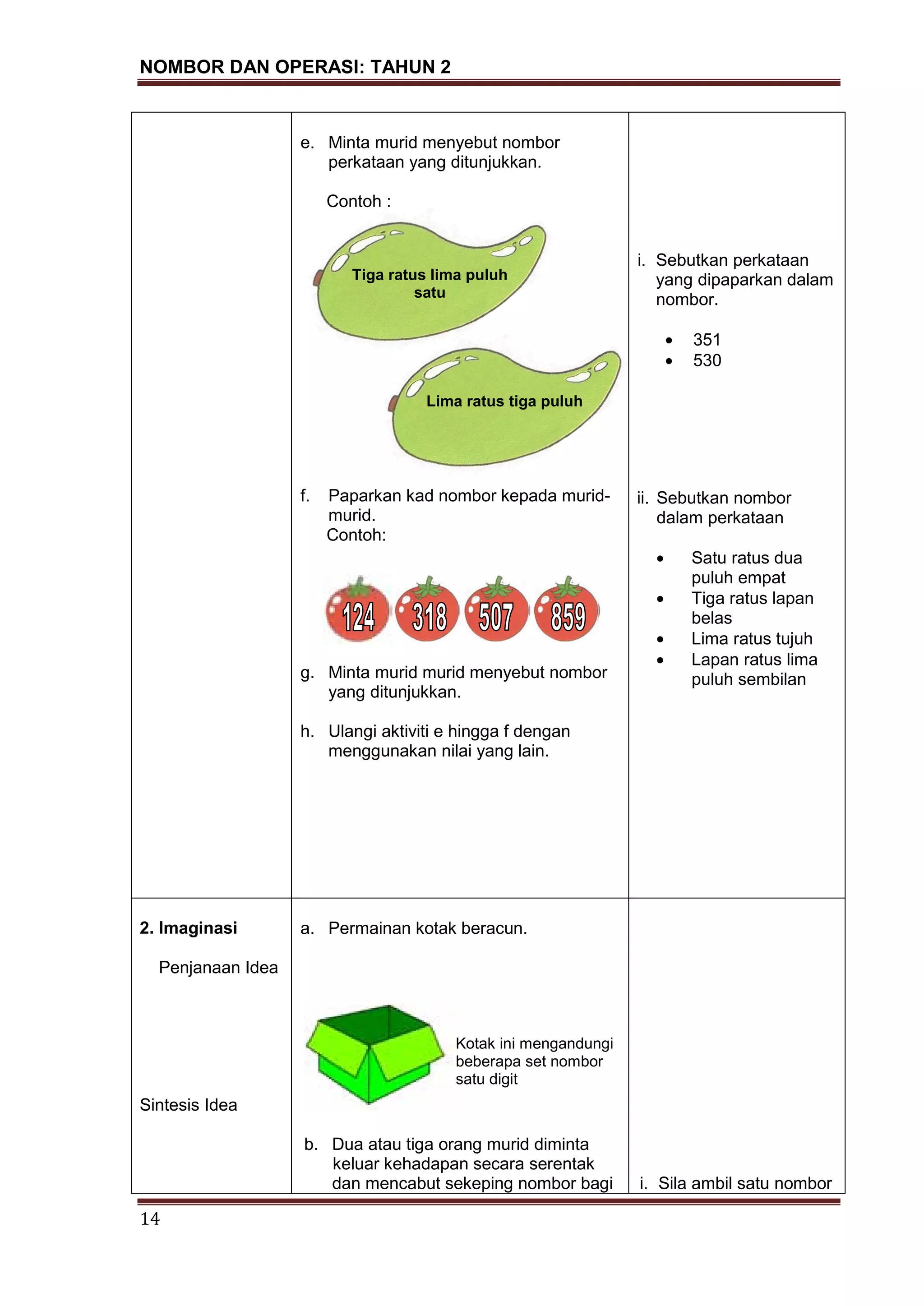 NOMBOR DAN OPERASI: TAHUN 2
14
e. Minta murid menyebut nombor
perkataan yang ditunjukkan.
Contoh :
f. Paparkan kad nombor kepada murid-
murid.
Contoh:
g. Minta murid murid menyebut nombor
yang ditunjukkan.
h. Ulangi aktiviti e hingga f dengan
menggunakan nilai yang lain.
i. Sebutkan perkataan
yang dipaparkan dalam
nombor.
351
530
ii. Sebutkan nombor
dalam perkataan
Satu ratus dua
puluh empat
Tiga ratus lapan
belas
Lima ratus tujuh
Lapan ratus lima
puluh sembilan
2. Imaginasi
Penjanaan Idea
Sintesis Idea
a. Permainan kotak beracun.
b. Dua atau tiga orang murid diminta
keluar kehadapan secara serentak
dan mencabut sekeping nombor bagi i. Sila ambil satu nombor
Kotak ini mengandungi
beberapa set nombor
satu digit
Tiga ratus lima puluh
satu
Lima ratus tiga puluh
 